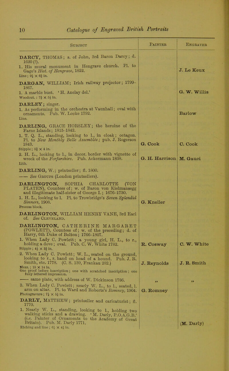 Subject Painter Engraver DARCY, THOMAS ; s. of John, 3rd Baron Darcy; d. 1620 (?). 1. His mural monument in Hongrave church. PI. to Gage’s Hist, of Hengrave, 1822. J. Le Keux Line; 9J X 6g in. DAEGAN, WILLIAM; Irish railway projector; 1799- 1867. 1. A marble bust. ‘ H. Anelay del.’ G. W. Willis Woodcut.: 7f X 5A in. DARLEY; singer. 1. As performing in the orchestra at Vauxhall; oval with ornaments. Pub. W. Locke 1792. Barlow Line. DARLING, GRACE HORSLEY; the heroine of the Fame Islands; 1815-1842. 1. T. Q. L., standing, looking to 1., in cloak; octagon. PI. to Neio Monthly Belle Assembl&e; pub. J. Rogerson 1843. G. Cook C. Cook Stipple ; 5§ X 4 in. 2. H. L., looking to 1., in decor, border with vignette of wreck of the Forfarshire. Pub. Ackermann 1838. G. H. Harrison M. Gauci Lith. DARLING, W.; printseller; fl. 1800. See Groups (London printsellers). DARLINGTON, SOPHIA CHARLOTTE (YON PLATEN), Countess of; w. of Baron von Kielmansegg and illegitimate half-sister of George I.; 1676-1730. 1. H. L., looking to 1. PI. to Trowbridge’s Seven Splendid Sinners, 1908. G. Kneller Process block. DARLINGTON, WILLIAM HENRY VANE, 3rd Earl of. See Cleveland. DARLINGTON, CATHERINE MARGARET (POWLETT), Countess of; w. of the preceding; d. of Harry, 6th Duke of Bolton; 1766-1807. 1. When Lady C. Powlett; a young girl, H. L., to r., holding a dove ; oval. Pub. C. W. White 1782. R. Cosway C. W. White Stipple ; 4J x 3| in. 2. When Lady C. Powlett; W. L., seated on the ground, looking to r., r. hand on head of a hound. Pub. J. R. Smith, etc. 1778. (C. S. 139, Prankau 282.) J. Reynolds J. R. Smith Mezz.; 18 x 14 in. One proof before inscription; one with scratched inscription ; one fully lettered impression. same plate, with address of W. Dickinson 1786. 99 99 3. When Lady C. Powlett; nearly W. L., to 1., seated, 1. arm on altar. PI. to Ward and Roberts’s Romney, 1904. G. Romney Photogravure ; 7J x 5g in. DARLY, MATTHEW; printseller and caricaturist - fl 1770. 1. Nearly W. L., standing, looking to 1., holding two walking sticks and a drawing. ‘ M. Darly, P.O.A.G.B.’ (i.e. Painter of Ornaments to the Academy of Great Britain). Pub. M. Darly 1771. (M. Darly) Etching and line ; 01 x 4g in.