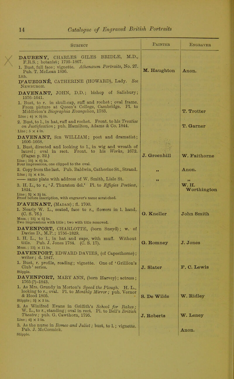 Subject Painter Engraver DAUBENY, CHARLES GILES BRIDLE, M.D., F.R.S.; botanist; 1795-1867. 1. Bust, full face; vignette. AthenCBum Portraits, No. 27. M. Haughton Pub. T. McLean 1836. Lith. d’aubign£:, Catherine (Howard), Lady. See Newburgh. DAVENANT, JOHN, D.D.; bishop of Salisbury; 1576-1641. Anon. 1. Bust, to r. in skull-cap, ruff and rochet; oval frame. Prom picture at Queen’s College, Cambridge. PI. to ' Middleton’s Biographia Evangelica, 1783. Line ; 44 x 31 in. 2. Bust, to 1., in hat, ruff and rochet. Front, to his Treatise T. Trotter on Justification ; pub. Hamilton, Adams & Co. 1844. Line ; 5 x 4 in. DAVENANT, Sir WILLIAM; poet and dramatist; T. Garner 1606-1668. 1. Bust, directed and looking to 1., in wig and wreath of laurel; oval in rect. Front, to his Works, 1672. (Fagan p. 32.) Line ; 10J X 6J in. Lour impressions, one clipped to the oval. J. Greenhill W. Faithorne 2. Copy from the last. Pub. Baldwin, Catherine St., Strand. Line ; 5J X 4 in. Anon. same plate with address of W. Smith, Lisle St. 99 3. H. L., to r., 1J. Thurston del.’ PI. to Effigies Poeticce, W. H. 1824. Line; 3J x 3J in. Proof before inscription, with engraver’s name scratched. D’AVENANT, (Madam) ; fl. 1700. 1. Nearly W. L., seated, face to r., flowers in 1. hand. Worthington (C. S. 76.) Mezz. ; 12J x 9g in. Two impressions with title ; two with title removed. DAVENPORT, CHARLOTTE, (born Sneyd) ; w. of Davies D., M.P.; 1756-1829. 1. H. L., to 1., in hat and cape, with muff. Without title. Pub. J. Jones 1784. (C. S. 17). Mezz.; 13J x 11 in. DAVENPORT, EDWARD DAVIES, (of Capesthorne); writer ; d. 1847. 1. Bust, r. profile, reading; vignette. One of ‘ Grillion’s O. Kneller John Smith G. Romney J. Jones Club ’ series. Stipple. DAVENPORT, MARY ANN, (born Harvey); actress ; 1765 (?)-1843. 1. As Mrs. Grundy in Morton’s Speed the Plough. H. L., looking to r., oval. PI. to Monthly Mirroi'; pub. Vernor J. Slater F. C. Lewis & Hood 1805. Stipple; 3f x 3 in. 2. As Winifred Evans in Griffith’s School for Bakes; W. L., to r., standing; oval in rect. PI. to Bell’s British Theatre; pub. G. Cawthorn, 1795. Line ; 4J x 3 in. 3. As the nurse in Borneo and Juliet; bust, to 1.; vignette S. De Wilde W. Ridley J. Roberts W. Leney Pub. J. McCormick, Anon.