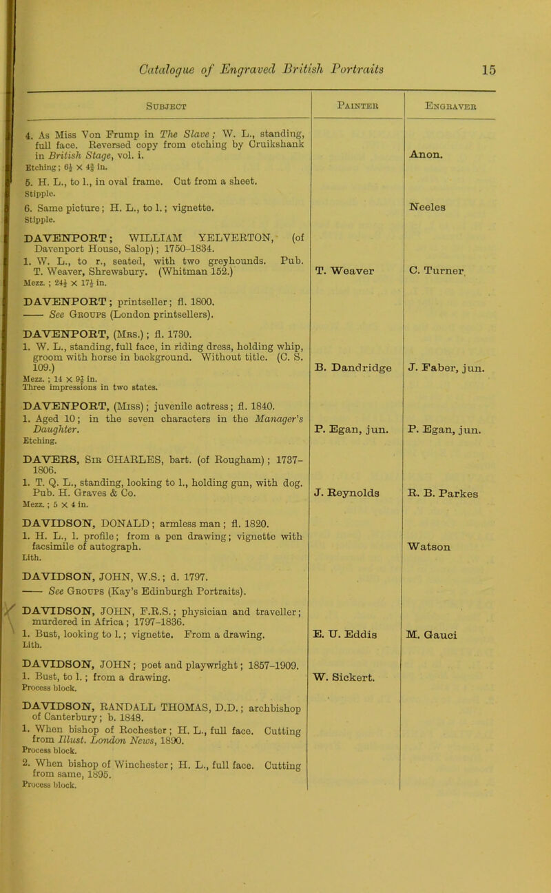 Subject Painter Engraver 4. As Miss Von Frump in The Slave; W. L., standing, full face. Reversed copy from etching by Cruiksliank in British Stage, vol. i. Etching; 61 x in. 5. H. L., to 1., in oval frame. Cut from a sheet. Stipple. 6. Same picture; H. L., to 1.; vignette. Stipple. Anon. Neeles DAVENPORT; WILLIAM YELVERTON, (of Davenport House, Salop); 1750-1834. 1. W. L., to r., seated, with two greyhounds. Pub. T. Weaver, Shrewsbury. (Whitman 152.) Mezz. ; 24£ x 17J in. T. Weaver C. Turner. DAVENPORT; printseller; fl. 1800. See Groups (London printsellers). DAVENPORT, (Mrs.) ; fl. 1730. 1. W. L., standing, full face, in riding dress, holding whip, groom with horse in background. Without title. (C. S. 109.) Mezz. ; 14 X 9£ in. Three impressions in two states. B. Dandridge J. Faber, jun. DAVENPORT, (Miss); juvenile actress; fl. 1840. 1. Aged 10; in the seven characters in the Manager's Daughter. Etching. P. Egan, jun. P. Egan, jun. DA VERS, Sir CHARLES, bart. (of Rougham); 1737- 1806. 1. T. Q. L., standing, looking to 1., holding gun, with dog. Pub. H. Graves & Co. Mezz. ; 5 x 4 in. J. Reynolds R. B. Parkes DAVIDSON, DONALD ; armless man ; fl. 1820. 1. H. L., 1. profile; from a pen drawing; vignette with facsimile of autograph. Lith. Watson DAVIDSON, JOHN, W.S.; d. 1797. See Groups (Kay’s Edinburgh Portraits). DAVIDSON, JOHN, F.R.S.; physician and traveller; murdered in Africa ; 1797-1836. ' 1. Bust, looking to 1.; vignette. From a drawing. Lith. E. U. Eddis M. Gauci DAVIDSON, JOHN ; poet and playwright; 1857-1909. 1. Bust, to 1.; from a drawing. Process block. W. Sickert. DAVIDSON, RANDALL THOMAS, D.D.; archbishop of Canterbury; b. 1848. 1. When bishop of Rochester; H. L., full faco. Cutting from Illust. London News, 1890. Process block. 2. When bishop of Winchester; H. L., full face. Cutting from same, 1895. Process block.