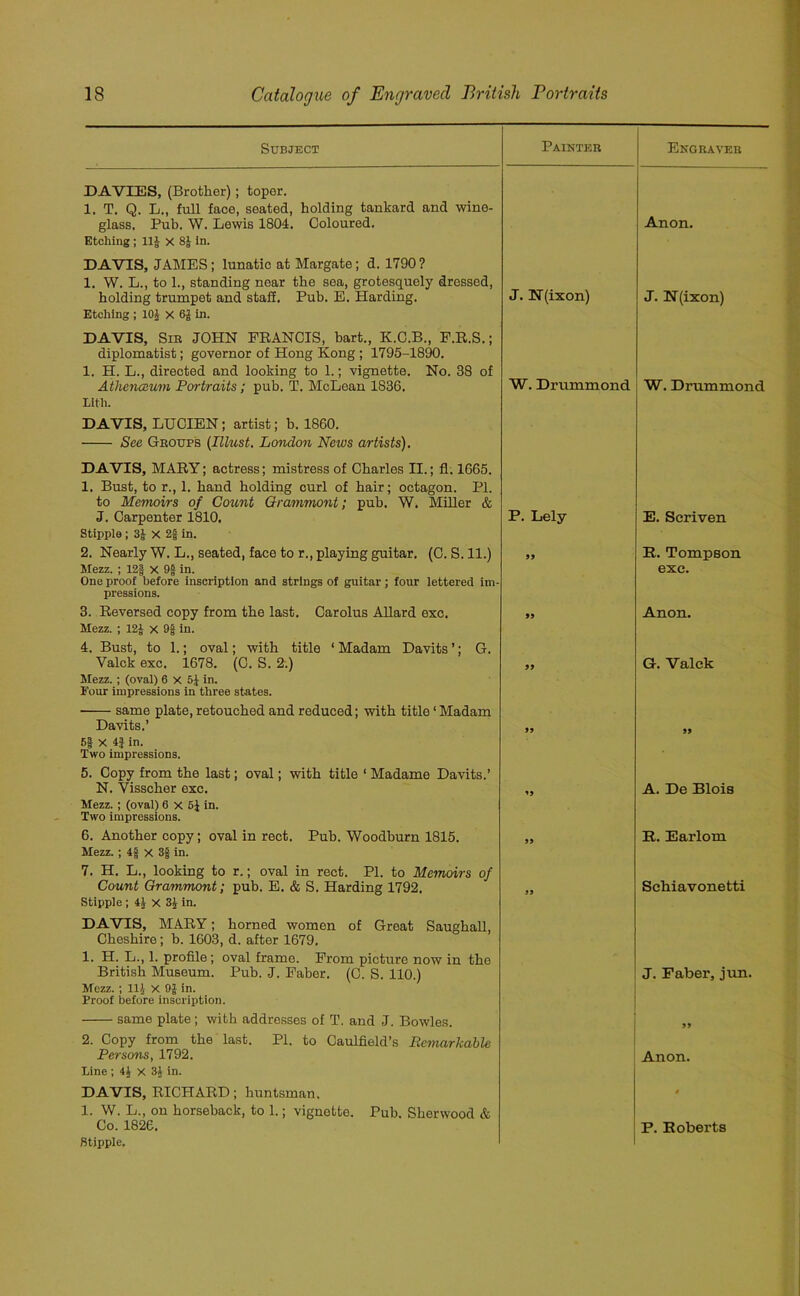 Subject Painter Engraver DAVIES, (Brother); topor. 1. T. Q. L., full face, seated, holding tankard and wine- glass. Pub. W. Lewis 1804. Coloured. Etching; 11J X 8J in. DAVIS, JAMES ; lunatic at Margate ; d. 1790 ? 1. W. L., to 1., standing near the sea, grotesquely dressed, J. N(ixon) Anon. holding trumpet and stall. Pub. E. Harding. Etching ; 10J X 6g in. DAVIS, Sir JOHN FRANCIS, bart., K.C.B., F.R.S.; diplomatist; governor of Hong Kong ; 1795-1890. 1. H. L., directed and looking to 1.; vignette. No. 38 of Athenamm Portraits; pub. T. McLean 1836. Lith. DAVIS, LUCIEN; artist; b. 1860. See Groups (Illust. London News artists). DAVIS, MARY; actress; mistress of Charles II.; fl. 1665. 1. Bust, to r., 1. hand holding curl of hair; octagon. PI. to Memoirs of Count Qrammont; pub. W. Miller & J. N(ixon) W. Drummond W. Drummond J. Carpenter 1810. Stipple ; 3J X 2£ in. P. Lely E. Seriven 2. Nearly W. L., seated, face to r., playing guitar. (C. S. 11.) 99 R. Tompson Mezz. ; 12§ x 9f in. One proof before inscription and strings of guitar ; four lettered im- pressions. exc. 3. Reversed copy from the last. Carolus Allard exc. Mezz. ; 12J x 9§ in. 4. Bust, to 1.; oval; with title * Madam Davits ’; G. 99 Anon. Valck exc. 1678. (C. S. 2.) Mezz. ; (oval) 6 x 5J in. Four impressions in three states. same plate, retouched and reduced; with title ‘ Madam Davits.’ 5§ X 4| in. Two impressions. 5. Copy from the last; oval; with title 1 Madame Davits.’ 99 G. Valck 99 99 N. Yisscher exc. Mezz. ; (oval) 6 x 5J in. Two impressions. A. De Blois 6. Another copy; oval in rect. Pub. Woodburn 1815. Mezz. ; x 3£ in. 7. H. L., looking to r.; oval in rect. PI. to Memoirs of Count Grammont; pub. E. & S. Harding 1792. Stipple; x 3£ in. DAVIS, MARY; horned women of Great Saughall, Cheshire; b. 1603, d. after 1679. 1. H. L., 1. profile ; oval frame. From picture now in the 99 R. Earlom 99 Schiavonetti British Museum. Pub. J. Faber. (C. S. 110.) Mezz. ; 111 x 9| in. Proof before inscription. J. Faber, jun. same plate; with addresses of T. and J. Bowles. 2. Copy from the last. PI. to Caulfield’s Bemarkabk 99 Persons, 1792. Line; 4£ x 31 in. Anon. DAVIS, RICHARD; huntsman. 1. W. L., on horseback, to 1.; vignette. Pub. Sherwood & » Co. 1826. P. Roberts