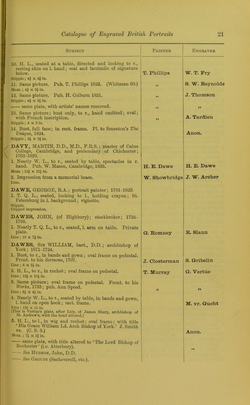 Subject Painter Engraver 10. H. L., seated at a table, directed and looking to r., resting chin on 1. hand; seal and facsimile of signature below. T. Phillips W. T. Fry Stipple; 4} x 3$ in. 11. Same picture. Pub. T. Phillips 1822. (Whitman 69.) » S. W. Reynolds Mezz.; 4jj X 3$ in. 12. Same picture. Pub. H. Colburn 1821. 99 J. Thomson Stipple; 4$ x 3jj in. ■ same plate, with artists’ names removed. 99 99 13. Same picture; bust only, to r., hand omitted; oval; with French inscription. 99 A. Tardieu Stipple ; 4 x 3 in. 14. Bust, full face; in rect. frame. PI. to Smeeton’s The Unique, 1824. Stipple ; 3$ X 2$ in. Anon. DAVY, MARTIN, D.D., M.D., F.R.S.; master of Caius College, Cambridge, and prebendary of Chichester; 1763-1839. 1. Nearly W. L., to r., seated by table, spectacles in r. hand. Pub. W. Mason, Cambridge, 1833. H. E. Dawe H. E. Dawe Mezz. ; 15$ X 12$ in. 2. Impression from a memorial brass. Line. W. Showbridge J. W. Archer DA WE, GEORGE, R.A.; portrait painter ; 1781-1829. 1. T. Q. L., seated, looking to 1., holding crayon; St. Petersburg in 1. background; vignette. Stipple. Clipped impression. DAWES, JOHN, (of Highbury); stockbroker; 1724- 1788. 1. Nearly T. Q. L., to r., seated, 1. arm on table. Private plate. Line ; 10 x 7$ in. DAWES, Sir WILLIAM, bart., D.D.; archbishop of York; 1671-1724. 1. Bust, to r., in bands and gown; oval frame on pedestal. Front, to his Sermons, 1707. G. Romney R. Slann J. Closterman S. Gribelin Line ; 6 X 3$ in. 2. H. L., to r., in rochet; oval frame on pedestal. Line; 13£ x 10$ in. T. Murray G. Vertue 3. Same picture; oval frame on pedestal. Front, to his Works, 1733; pub. Ann Speed. Line ; 6$ X 4$ in. 4. Nearly W. L., to r., seated by table, in bands and gown, 1. hand on open book; rect. frame. Line ; 13f x 11 in. [This is Vertue’s plate, after Lely, of James Sharp, archbishop of St. Andrew’s, with the head altered.) 5. H..L., to 1., in wig and rochet; oval frame; with title ‘ His Grace William Ld. Arch Bishop of York.’ J. Smith M. vr. Gucht ex. (C. S. 3.) Anon. Mezz.; 7$ x 5} in. ■ same plate, with title altered to ‘ The Lord Bishop of Rochester ’ (i.e. Atterbury). See Hudson, John, D.D. See Grouts (Sacheverell, etc.). 99
