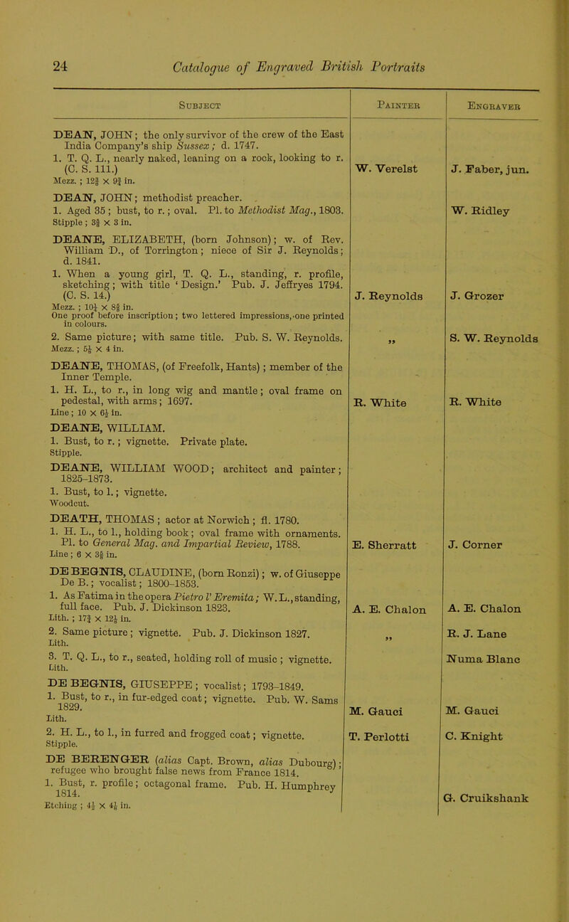 Subject Painter DEAN, JOHN; the only survivor of the crew of the East India Company’s ship Sussex; d. 1747. 1. T. Q. L., nearly naked, leaning on a rock, looking to r. (0. S. 111.) Mezz. ; 12§ x 9} in. DEAN, JOHN; methodist preacher. 1. Aged 35 ; bust, to r.; oval. PL to Methodist Mag., 1803. Stipple ; 3} x 3 in. DEANE, ELIZABETH, (born Johnson); w. of Rev. William D., of Torrington; niece of Sir J. Reynolds; d. 1841. 1. When a young girl, T. Q. L., standing, r. profile, sketching; with title ‘ Design.’ Pub. J. Jefiryes 1794. (0. S. 14.) Mezz. ; 10} X 8f in. One proof before inscription; two lettered impressions,'One printed in colours. 2. Same picture; with same title. Pub. S. W. Reynolds. Mezz. ; 5} x 4 in. W. Verelst J. Reynolds 99 DEANE, THOMAS, (of Freefolk, Hants); member of the Inner Temple. 1. H. L., to r., in long wig and mantle; oval frame on pedestal, with arms ; 1697. R. White Line; 10 x 6} in. DEANE, WILLIAM. 1. Bust, to r. ; vignette. Private plate. Stipple. DEANE, WILLIAM WOOD; architect and painter; 1825-1873. 1. Bust, to 1.; vignette. Woodcut. DEATH, THOMAS ; actor at Norwich ; fl. 1780. 1. H. L., to 1., holding book ; oval frame with ornaments. PL to General Mag. and Impartial Review, 1788. E. Sherratt Line ; 6 X 3f in. DEBEGNIS, CLAUDINE, (bom Ronzi); w. of Giuseppe De B.; vocalist; 1800-1853. 1. As Fatima in the opera Pietro V Eremita; W.L., standing, full face. Pub. J. Dickinson 1823. Lith. ; 17J x 12} in. 2. Same picture ; vignette. Pub. J. Dickinson 1827. Lith. 3. T. Q. L., to r., seated, holding roll of music ; vignette. Lith. A. E. Chalon 99 DEBEGNIS, GIUSEPPE; vocalist; 1793-1849. 1. Bust, to r., in fur-edged coat; vignette. Pub. W. Sams 1829. Lith. 2. H. L., to L, in furred and frogged coat; vignette. Stipple. DE BERENGER (alias Capt. Brown, alias Dubourg) ■ refugee who brought false news from France 1814. ’ 1. Bust, r. profile; octagonal frame. Pub. H. Humphrey 1814. J Etching ; 41 x 4} in. M. Gauci T. Perlotti Engraver J. Faber, jun. W. Ridley J. Grozer S. W. Reynolds R. White J. Corner A. E. Chalon R. J. Lane Nurna Blanc M. Gauci C. Knight G. Cruikshank