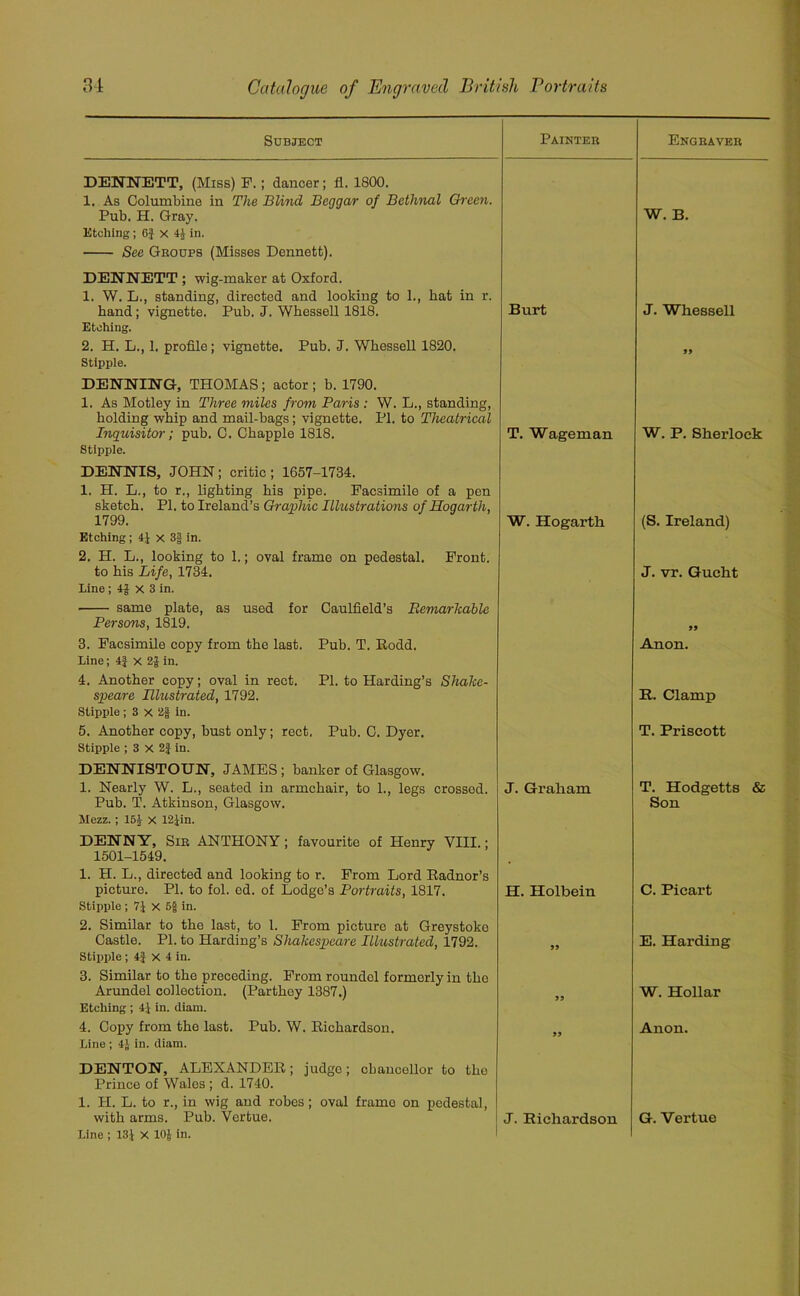 Subject Painter Engraver DENNETT, (Miss) F.; dancer; fl. 1800. 1. As Columbine in The Blind Beggar of Bethnal (B een. Pub. H. Gray. Etching; GJ X 4A in. W. B. See Groups (Misses Dennett). DENNETT ; wig-maker at Oxford. 1. W. L., standing, directed and looking to 1., hat in r. hand; vignette. Pub. J. Whessell 1818. Etching. 2. H. L., 1. profile; vignette. Pub. J. Whessell 1820. Stipple. DENNING, THOMAS ; actor ; b. 1790. 1. As Motley in Three miles from Paris: W. L., standing, holding whip and mail-bags; vignette. PI. to Theatrical Inquisitor; pub. C. Chappie 1818. Stipple. Burt T. Wageman J. Whessell » W. P. Sherlock DENNIS, JOHN; critic; 1657-1734. 1. H. L., to r., lighting his pipe. Facsimile of a pen sketch. PI. to Ireland’s Graphic Illustrations of Hogarth, 1799. Etching; 4J x 3| in. 2. H. L., looking to 1.; oval frame on pedestal. Front, to his Life, 1734. Line ;4}x3in. • same plate, as used for Caulfield’s Bemarhable Persons, 1819. W. Hogarth (S. Ireland) J. vr. Gucht 99 3. Facsimile copy from the last. Pub. T. Rodd. Line; 4J x 2| in. 4. Another copy; oval in rect. PI. to Harding’s Shake- speare Illustrated, 1792. Stipple ; 3 X 2§ in. 5. Another copy, bust only; rect. Pub. C. Dyer. Stipple ; 3 X 2| in. Anon. R. Clamp T. Priscott DENNISTOUN, JAMES ; banker of Glasgow. 1. Nearly W. L., seated in armchair, to 1., legs crossed. Pub. T. Atkinson, Glasgow. Mezz. ; 151 X 12Jin. J. Graham T. Hodgetts & Son DENNY, Sir ANTHONY; favourite of Henry VIII.; 1501-1549. 1. H. L., directed and looking to r. From Lord Radnor’s picture. PI. to fol. cd. of Lodge’s Portraits, 1817. Stipple; 7J X 6f in. 2. Similar to the last, to 1. From picture at Greystoke Castle. PI. to Harding’s Shakespeare Illustrated, 1792. Stipple ; 4} X 4 in. 3. Similar to the preceding. From roundel formorly in the Arundel collection. (Parthey 1387.) Etching ; 4J in. diam. 4. Copy from the last. Pub. W. Richardson. Line; 4J in. diam. H. Holbein 99 99 99 C. Pieart E. Harding W. Hollar Anon. DENTON, ALEXANDER; judge; chancellor to the Prince of Wales ; d. 1740. 1. H. L. to r., in wig and robes; oval framo on pedestal, with arms. Pub. Vertue. J. Richardson G. Vertue