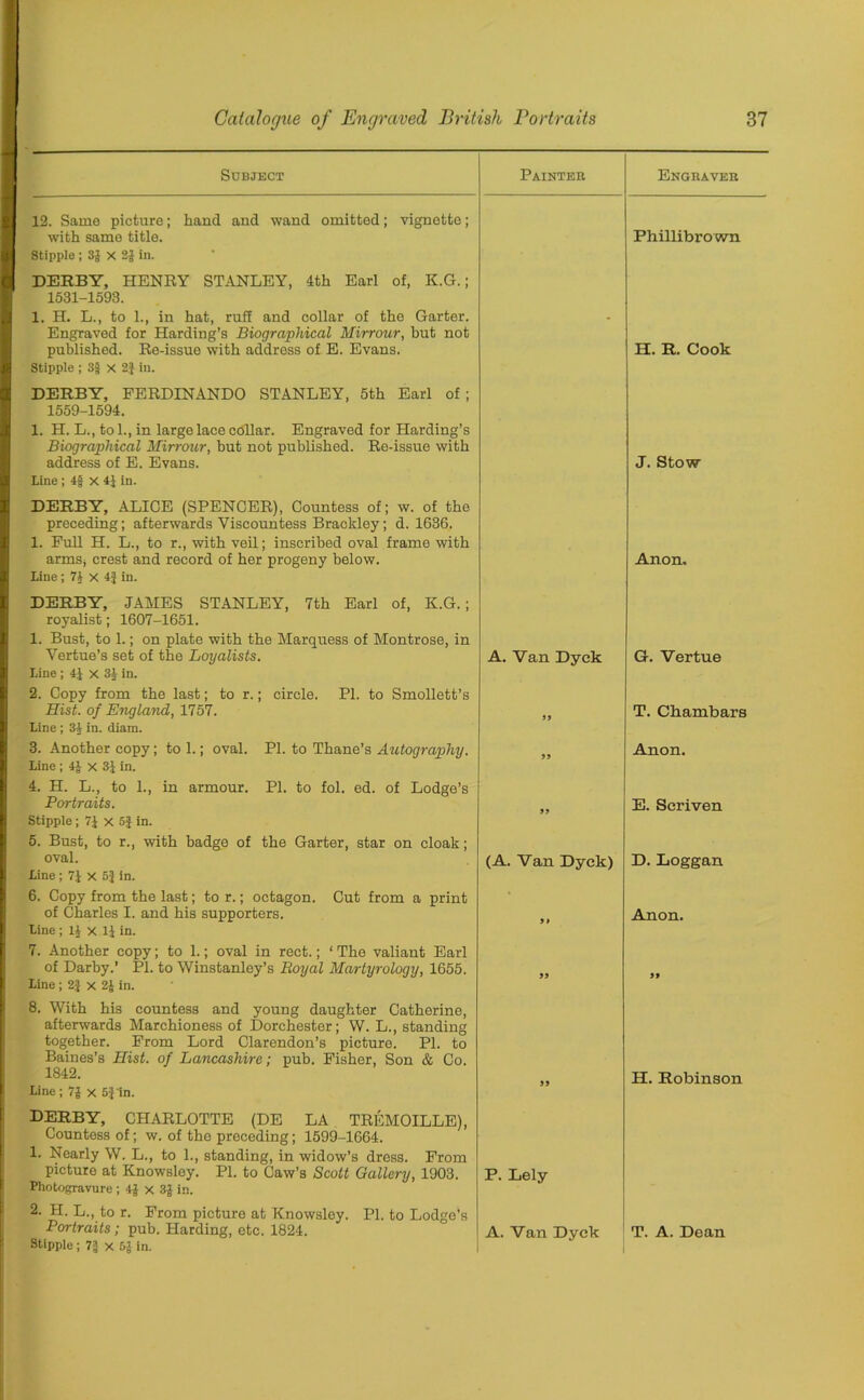 Subject Painter Engraver 12. Same picture; hand and wand omitted; vignette; with same title. Phillibrown Stipple ; 3| X 2J in. DERBY, HENRY STANLEY, 4th Earl of, K.G.; 1531-1593. 1. H. L., to 1., in hat, ruff and collar of the Garter. Engraved for Harding’s Biographical Mirrour, but not published. Re-issue with address of E. Evans. H. R. Cook Stipple ; 3§ x 2} in. DERBY, FERDINANDO STANLEY, 5th Earl of; 1559-1594. 1. H. L., tol., in large lace collar. Engraved for Harding’s Biographical Mirrour, but not published. Re-issue with address of E. Evans. J. Stow Line ; 4f X 4J in. DERBY, ALICE (SPENCER), Countess of; w. of the preceding; afterwards Viscountess Brackley; d. 1636. 1. Pull H. L., to r., with veil; inscribed oval frame with arms, crest and record of her progeny below. Anon. Line ; 74 x 4J in. DERBY, JAMES STANLEY, 7th Earl of, K.G.; royalist; 1607-1651. 1. Bust, to 1.; on plate with the Marquess of Montrose, in Vertue’s set of the Loyalists. A. Van Dyck G. Vertue Line; 4J x 3J in. 2. Copy from the last; to r.; circle. PI. to Smollett’s Hist, of England, 1757. T. Chambars Line; 34 in. diam. 3. Another copy; to 1.; oval. PI. to Thane’s Autography. Anon. Line ; 4J x 31 in. 4. H. L., to 1., in armour. PI. to fol. ed. of Lodge’s Portraits. E. Scriven Stipple; 71 x 5J in. 5. Bust, to r., with badge of the Garter, star on cloak; oval. (A. Van Dyck) D. Loggan Line; 71 X 6} in. 6. Copy from the last; to r.; octagon. Cut from a print of Charles I. and his supporters. Anon. Line ; 1J x 11 in. 7. Another copy; to 1.; oval in rect.; 1 The valiant Earl of Darby.’ PI. to Winstanley’s Royal Martyrology, 1655. Line ; 2} x 2J in. 8. With his countess and young daughter Catherine, afterwards Marchioness of Dorchester; W. L., standing together. Prom Lord Clarondon’s picture. PI. to Baines’s Hist, of Lancashire; pub. Pisher, Son & Co. 1842. H. Robinson Line ; 7£ x 5} in. DERBY, CHARLOTTE (DE LA TREMOILLE), Countess of; w. of tho preceding; 1599-1664. 1. Nearly W. L., to 1., standing, in widow’s dress. From picture at Knowsley. PI. to Caw’s Scott Gallery, 1903. P. Lely Photogravure ; 4J x 3£ in. 2. H. L., to r. Prom picture at Knowsley. PI. to Lodge’s Portraits ; pub. Harding, etc. 1824. A. Van Dyck T. A. Dean