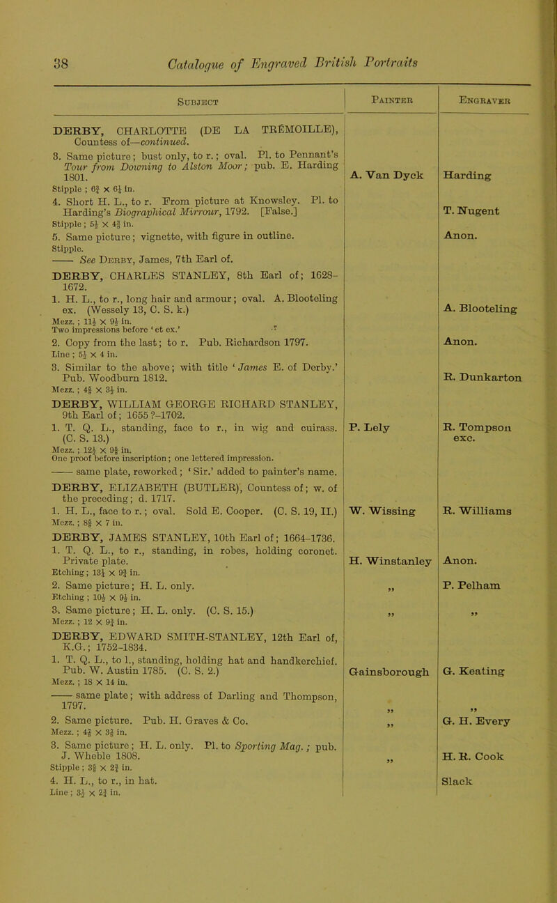 Subject Painter Engraver DERBY, CHARLOTTE (DE LA TRfiMOILLE), Countess of—continued. 3. Same picture ; bust only, to r.; oval. PI. to Pennant’s Tour from Downing to Alston Moor; pub. E. Harding A. Van Dyck 1801. Stipple ; 0} x CJ in. 4. Short H. L., to r. From picture at Knowsley. PI. to Harding Harding’s Biographical Mirrour, 1792. [False.] Stipple ; 51 x 4-J in. T. Nugent 5. Same picture; vignette, with figure in outline. Stipple. See Derby, James, 7th Earl of. DERBY, CHARLES STANLEY, 8th Earl of; 1628- 1672. 1. H. L., to r., long hair and armour; oval. A. Blooteling Anon. ex. (Wessely 13, C. S. k.) Mezz. ; 11J X 91 In. Two impressions before ‘ et ex.’ ■ - A. Blooteling 2. Copy from the last; to r. Pub. Richardson 1797. line ; 53 x 4 in. 3. Similar to the above; with title ‘ James E. of Derby.’ Anon. Pub. Woodburn 1812. Mezz. ; 4f X 3J in. DERBY, WILLIAM GEORGE RICHARD STANLEY, 9th Earl of; 1655 ?-1702. R. Dunkarton 1. T. Q. L., standing, face to r., in wig and cuirass. (C. S. 13.) Mezz. ; 12J X 9f in. One proof before inscription; one lettered impression. same plate, reworked; ‘ Sir.’ added to painter’s name. DERBY, ELIZABETH (BUTLER), Countess of; w. of the preceding; d. 1717. P. Lely R. Tompson exc. 1. H. L., face to r.; oval. Sold E. Cooper. (C. S. 19, II.) Mezz. ; 8f x 7 in. DERBY, JAMES STANLEY, 10th Earl of; 1664-1736. 1. T. Q. L., to r., standing, in robes, holding coronet. W. Wissing R. Williams Private plate. Etching; 13J X 9} in. H. Winstanley Anon. 2. Same picture; H. L. only. Etching ; 103 x 91 in. 99 P. Pelham 3. Same picture; H. L. only. (C. S. 15.) Mezz. ; 12 x 9J in. DERBY, EDWARD SMITH-STANLEY, 12th Earl of, K.G.; 1752-1834. 1. T. Q. L., to 1., standing, holding hat and handkerchief. 99 99 Pub. W. Austin 1785. (C. S. 2.) Mezz. ; 18 X 14 in. same plate; with address of Darling and Thompson, Gainsborough G. Keating 1797. 99 99 2. Same picture. Pub. H. Graves & Co. Mezz. ; 43 x 3J in. 3. Same picture; H. L. only. PI. to Sporting Mag.; pub. 99 G. H. Every J. Wheble 1808. Stipple ; 3§ x 2} in. 99 H. R. Cook 4. H. L., to r., in hat. Line ; 3J x 2} in. Slack