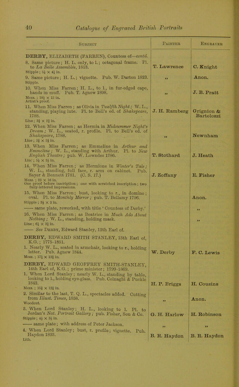 Subject Painteb Engraves DERBY, ELIZABETH (FARREN), Countess of— contd. 8. Same picture ; H. L. only, to 1.; octagonal frame. PI. T. Lawrence to La Belle Assemble, 1813. Stipple ; 5J x 41 in. C. Knight 9. Same picture; H. L.; vignette. Pub. W. Darton 1823. Stipple. 10. When Miss Farren; H. L., to 1., in fur-edged cape, J> Anon. hands in muff. Pub. T. Agnew 1898. Mezz. ; 181 X 15 in. Artist’s proof. 11. When Miss Farren ; as Olivia in Twelfth Night; W. L., 99 J. B. Pratt standing, playing lute. PI. to Bell’s ed. of Shaksvearc, J. H. Bamberg Grignion & 1788. Line ; 3$ x 2g in. 12. When Miss Farren; as Hermia in Midsummer Night’s Dream; W. L., seated, r. profile. PI. to Bell’s ed. of Bartolozzi Shaksgieare, 1788. Line ; X 2f in. 13. When Miss Farren; as Emmeline in Arthur and Emmeline ; W. L., standing with Arthur. PI. to New 99 Newnham English Theatre; pub. W. Lowndes 1786. Line; 5J x 3J in. 14. When Miss Farren; as Hermione in Winter’s Tale; W. L., standing, full face, r. arm on cabinet. Pub. T. Stotliard J. Heath Sayer & Bennett 1781. (C. S. 17.) Mezz. ; 23 X 16 in. One proof before inscription ; one with scratched inscription; two fully-lettered impressions. 15. When Miss Farren; bust, looking to r., in domino; J. Zoffany E. Fisher oval. PI. to Monthly Mirror; pub. T. Bellamy 1796. Stipple ; 3J x 3 in. Anon. same plate, reworked, with title 1 Countess of Derby.’ 16. When Miss Farren; as Beatrice in Much Ado About 99 Nothing ; W. L., standing, holding mask. Line ; 61 x 3g in. See Derby, Edward Stanley, 12th Earl of. DERBY, EDWARD SMITH STANLEY, 13th Earl of, K.G.; 1775-1851. 1. Nearly W. L., seated in armchair, looking to r., holding 99 letter. Pub. Agnew 1844. Mezz. ; 171 x 13f in. DERBY, EDWARD GEOFFREY SMITH-STANLEY, 14th Earl of, K.G.; prime minister; 1799-1869. 1. When Lord Stanley; nearly W. L., standing by table, looking to 1., holding eye-glass. Pub. Colnaghi & Puckle W. Derby F. C. Lewis 1842. Mezz. ; 15g x 12g in. 2. Similar to the last, T. Q. L., spectacles added. Cutting H. P. Briggs H. Cousins from Illust. Times, 1858. Woodcut. 3. When Lord Stanley; H. L., looking to 1. PI. to 99 Anon. Jordan’s Nat. Portrait Gallery; pub. Fisher, Son & Co. Stipple ; 41 X 31 in. G. IT. Harlow H. Robinson same plate; with address of Peter Jackson. 4. When Lord Stanley; bust, r. profile; vignette. Pub. 99 99 Haydon 1833. Lith. B. R. Haydon B. R. Haydon
