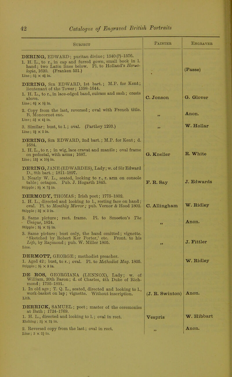Subject Painteb Engbaveb DERING, EDWARD ; puritan divine; 1540 (?)-1576. 1. H. L., to r., in cap and furred gown, small book in 1. hand; two Latin lines below. PI. to Holland’s Heruo- logia, 1620. (Franken 551.) Line; 51 X 4§ in. (Passe) DERING, Sib EDWARD, 1st bart.; M.P. for Kent; lieutenant of the Tower ; 1598-1644. 1. H. L., to r., in lace-edged band, cuirass and sash; crests above. Line ; 6J X 5f in. 2. Copy from the last, reversed; oval with French title. R. Moncornet esc. Line ; 5| X 41 in. 3. Similar; bust, to 1.; oval. (Parthey 1293.) Line ; 2} X 2 in. C. Jonson 99 99 G. Glover Anon. W. Hollar DERING, Sih EDWARD, 2nd bart.; M.P. for Kent; d. 1684. 1. H. L., to r.; in wig, lace cravat and mantle ; oval frame on pedestal, with arms; 1687. Line ; 13} X 101 in. G. Kneller R. White DERING, JANE (EDWARDES), Lady; w. of Sir Edward D., 8th bart.; 1811-1897. 1. Nearly W. L., seated, looking to r., r. arm on console table; octagon. Pub. J. Hogarth 1845. Stipple ; 9J X 7§ in. F. R. Say J. Edwards DERMODY, THOMAS; Irish poet; 1775-1802. 1. H. L., directed and looking to 1., resting face on hand; oval. PI. to Monthly Mirror; pub. Vernor & Hood 1802. Stipple ; 3§ X 3 in. 2. Same picture; rect. frame. PI. to Smeeton’s The - Unique, 1824. Stipple ; 3J X 2J in. 3. Same picture; bust only, the hand omitted; vignette. ‘ Sketched by Robert Ker Porter,’ etc. Front, to his Life, by Raymond ; pub. W. Miller 1805. Line. C. Allingham 99 99 W. Ridley Anon. J. Fittler DERMOTT, GEORGE ; methodist preacher. 1. Aged 42; bust, to r.; oval. PI. to Methodist Mag. 1805. Stipple ; 3J X 3 in. W. Ridley DE ROS, GEORGIAN A (LENNOX), Lady; w. of William, 20th Baron; d. of Charles, 4th Duke of Rich- mond; 1795-1891. 1. In old age ; T. Q. L., seated, directed and looking to 1., work-basket on lap ; vignette. Without inscription. Lith. (J. R. Swinton) Anon. DERRICK, SAMUEL; poet; master of the ceremonies at Bath ; 1724-1769. 1. H. L., directed and looking to 1.; oval in rect. Etching; 3J X 2} in. Line ; 3 X 2} in. Vespris 99 W. Hibbart