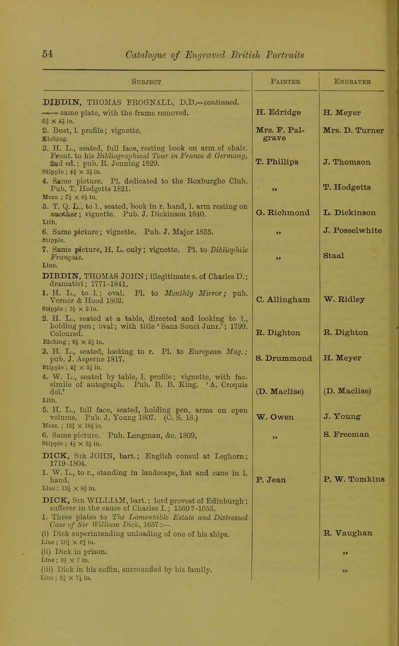 Subject Painter Engbavee DIBDIIN, THOMAS FROGNALL, D.D.—continued. - - - same plate, with the frame removed. H. Edridge H. Meyer !6J X ±i in. 2. Bust, 1. profile; vignette. Mrs. P. Pal- Mrs. D. Turner [Etching. .3. H. L., seated, full face, resting hook on arm of chair. Fsront. to his Bibliographical Tour in France cb Germany, 2nd ed.; pub. R. Jenning 1829. grave T. Phillips J. Thomson Stipple ; 4g x 3g in. 4. Same picture. PI. dedicated to the Roxburghe Club. Pub. T. Hodgetts 1821. 99 T. Hodgetts Mezz, t X 6J- in. 5. T. Q„ L., to 1., seated, book in r. hand, 1. arm resting on another; vignette. Pub. J. Dickinson 1840. G. Richmond L. Dickinson Lith. 6. Same picture; vignette. Pub. J. Major 1835. 99 J. Posselwhite stipple. 7. Same picture, H. L. only; vignette. PI. to Bibliophile Frangais. 99 Staal Line. DIBDI1N, THOMAS JOHN; illegitimate s. of Charles D.; dramatist; 1771-1841. 1. H. L., to 1.; oval. PI. to Monthly Mirror; pub. Vernor & Hood 1802. C. Allingham W. Ridley Stipple ; 3J x 3 in. 2. H. L., seated at a table, directed and looking to 1., holding pen; oval; with title ‘ Sans SouciJunr.’; 1799. Coloured. R. Dighton R. Dighton Etching ; 6f X 5J in. 3. H. L., seated, looking to r. PI. to European Mag.; pub. J. Asperne 1817. S. Drummond H. Meyer Stipple ; 4f X 3J in. 4. W. L., seated by table, 1. profile; vignette, with fac- simile of autograph. Pub. B. B. King. ‘A. Croquis del.’ (D. Maclise) (D. Maclise) Lith. 5. H. L., full face, seated, holding pen, arms on open volume. Pub. J. Young 1807. (C. S. 18.) W. Owen J. Young Mezz. ; 12f x 10§in. 6. Same picture. Pub. Longman, &c. 1809. 99 S. Freeman Stipple ; 4J x 3Jf in. DICK, Sib JOHN, bart.; English consul at Leghorn; 1719-1804. 1. W. L., to r., standing in landscape, Kat and cane in 1. hand. P. Jean P. W. Tomkins Line ; 13J X 8| in. DICK, Sib WILLIAM, bart.; lord provost of Edinburgh ; sufferer in the cause of Charles I.; 1580 ?-1655. 1. Three plates to The Lamentable Estate and Distressed Case of Sir William Dick, 1657 :— (i) Dick superintending unloading of one of his ships. Line ; 10.1 X in. (ii) Dick in prison. Line ; 8J x 7 in. (iii) Dick in his coffin, surrounded by his family. Line ; 83 x 71 in. R. Vaughan 99 99