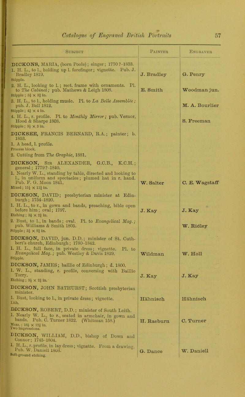 Subject Painter Engraver DICKONS, MAKIA, (born Poole); singer; 1770?-1833. 1. H. L., to 1., holding up 1. forefinger; vignette. Pub. J. Bradley 1819. J. Bi’adley G. Penry Stipple. 2. H. L., looking to 1.; rect. frame with ornamonts. PI. to The Cabinet; pub. Mathews & Leigh 1808. E. Smith Woodman jun. Stipple ; 5§ x 3} in. 3. H. L., to 1., holding music. PI. to La Belle AssembUe; pub. J. Bell 1812. M. A. Bourlier Stipple ; x 4 in. 4. H. L., r. profile. PI. to Monthly Mirror; pub. Vernor, Hood & Sharpe 1808. S. Freeman Stipple; 3} x 3 in. DICKSEE, FRANCIS BERNARD, R.A.; painter; b. 1853. 1. A head, 1. profile. Process block. 2. Cutting from The Graphic, 1881. DICKSON, Sir ALEXANDER, G.C.B., K.C.H.; general; 1779 ?-1840. 1. Nearly W. L., standing by table, directed and looking to 1., in uniform and spectacles; plumed hat in r. hand. Pub. F. G. Moon 1841. W. Salter C. E. WagstafF Mixed ; 15J X 111in. DICKSON, DAYID; presbyterian minister at Edin- burgh ; 1754-1820. 1. H. L., to r., in gown and bands, preaching, bible open before him ; oval; 1797. J. Kay J. Kay Etching ; 3J x 21 in. 2. Bust, to 1., in bands; oval. PI. to Evangelical Mag.; pub. Williams & Smith 1805. W. Ridley Stipple ; 31 x 2f in. DICKSON, DAVID, jun. D.D.; minister of St. Cuth- bert’s church, Edinburgh ; 1780-1842. 1. H. L., full face, in private dress; vignette. PI. to Evangelical Mag.; pub. Westley & Davis 1829. Wildman W. Holl Stipple. DICKSON, JAMES ; baillie of Edinburgh ; d. 1800. 1. W. L., standing, r. profile, conversing with Baillie Torry. J. Kay J. Kay Etching; 31 X 23 in. DICKSON, JOHN BATHURST; Scottish presbyterian minister. 1. Bust, looking to 1., in private dress; vignette. Hahnisch Hahnisch Lith. DICKSON, ROBERT, D.D.; ministor of South Leith. 1. Nearly W. L., to r., seated in armchair, in gown and bands. Pub. C. Turner 1822. (Whitman 158.) H. Raeburn C. Turner Mezz. ; 16J x 12| in. 1'wo impressions. DICKSON, WILLIAM, D.D., bishop of Down and Connor; 1745-1804. 1- H. L., r. profile, in lay dress; vignette. From a drawing. Pub. W. Daniell 1808. G. Dance W. Daniell Soft-ground etching.