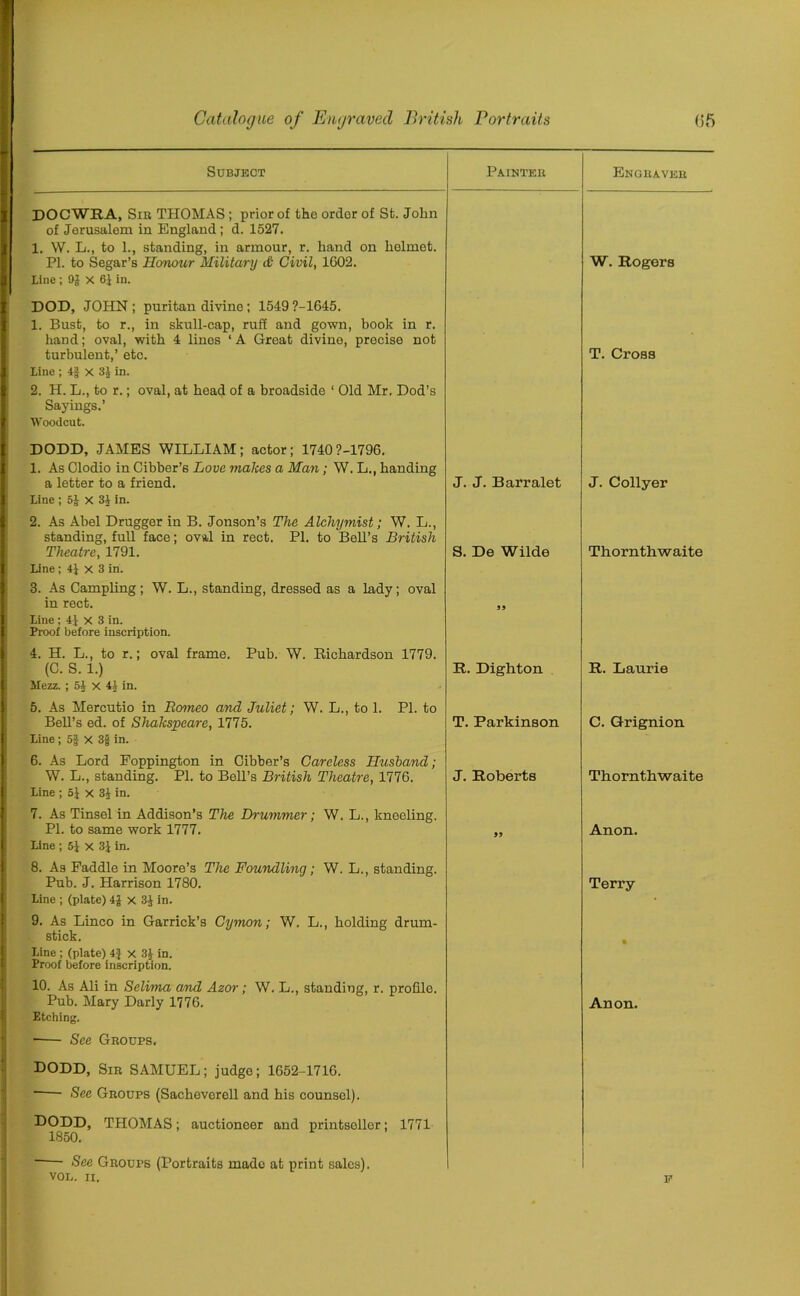 Subject Painter Engraver DOCWRA, Sir THOMAS ; prior of the ordor of St. John of Jerusalem in England ; d. 1527. 1. W. L., to 1., standing, in armour, r. hand on helmet. PI. to Segar’s Honour Military <& Civil, 1C02. W. Rogers line ; 9$ x 64 in. DOD, JOHN; puritan divine ; 1549 ?-1645. 1. Bust, to r., in skull-cap, ruff and gown, book in r. hand; oval, with 4 linos 1A Groat divine, precise not turbulent,’ etc. T. Cross line ; 4§ x 34 in. 2. H. L., to r.; oval, at head of a broadside 1 Old Mr. Dod’s Sayings.’ Woodcut. DODD, JAMES WILLIAM; actor; 1740?-179G. 1. As Clodio in Cibber’s Love makes a Man; W. L., handing a letter to a friend. J. J. Barralet J. Collyer line ; 5J X 34 in. 2. As Abel Drugger in B. Jonson’s The Alchymist; W. L., standing, full face; oval in rect. PI. to Bell’s British Theatre, 1791. S. De Wilde Thornthwaite line; 4J x 3 in. 3. As Campling; W. L., standing, dressed as a lady; oval in rect. JJ line; 44 x 3 in. Proof before inscription. 4. H. L., to r.; oval frame. Pub. W. Richardson 1779. (C. S. 1.) R. Digliton R. Laurie Mezz. ; 54 X in- 5. As Mercutio in Romeo and Juliet; W. L., to 1. PI. to Bell’s ed. of Shakspcare, 1775. T. Parkinson C. Grignion line ; 5f X 3f in. 6. As Lord Poppington in Cibber’s Careless Husband; W. L., standing. PI. to Bell’s British Theatre, 1776. J. Roberts Thornthwaite line ; 54 X 34 in. 7. As Tinsel in Addison’s The Drummer; W. L., kneeling. PI. to same work 1777. Anon. line ; 54 X 34 in. 8. As Paddle in Moore’s The Foundling; W. L., standing. Pub. J. Harrison 1780. Terry line ; (plate) 44 X 34 in. 9. As Linco in Garrick’s Cymon; W. L., holding drum- stick. line; (plate) 4$ x 34 in. Proof before inscription. 10. As Ali in Selima and Azov; W. L., standing, r. profile. Pub. Mary Darly 1776. Anon. Etching. See Groups. DODD, Sir SAMUEL; judgo; 1652-1716. See Groups (Sacheverell and his counsel). DODD, THOMAS; auctioneer and printseller; 1771 1850. — See Grouts (Portraits rnado at print sales).