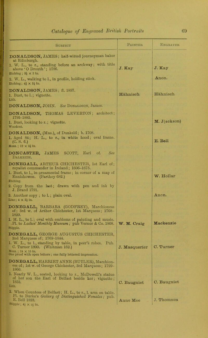 Subject Painteu Engraver DONALDSON, JAMES ; half-witted journeyman baker at Edinburgh. 1. W. L., to r., standing before an archway; with title above ‘ 0 Drouth ’; 1786. Etching ; 8J X 2 in. J. Kay J. Kay 2. W. L., walking to 1., in profile, bolding stick. Etching ; 4§ x SJ In. DONALDSON, JAMES ; fl. 1857. Anon. 1. Bust, to 1.; vignette. Lith. DONALDSON, JOHN. See Donaldson, James. DONALDSON, THOMAS LEVERTON; architect; 1795-1885. Hahnisch Hahnisch 1. Bust, looking to r.; vignette. Woodcut. DONALDSON, (Mbs.), of Dunkeld; b. 1708. 1. Aged 84; H. L., to r., in white hood; oval frame. M. J(ackson) (C.~S. 6.) Alezz. ; 12 X 9$ in. DONCASTER, JAMES SCOTT, Earl of. See Dalkeith. DONEGALL, ARTHUR CHICHESTER, 1st Earl of; royalist commander in Ireland ; 1606-1675. 1. Bust, to 1., in ornamental frame; in corner of a map of E. Bell Ennisbowen. (Partbey 682.) Etching. 2. Copy from the last; drawn with pen and ink by J. Brand 1791. W. Hollar 3. Another copy ; to 1.; plain oval. Line ; 4 x 3£ in. DONEGALL, BARBARA (GODFREY), Marchioness of; 3rd w. of Arther Chichester, 1st Marquess; 1768- 1829. 1. H. L., to 1.; oval with emblems of painting and music. PI. to Ladies' Monthly Museum; pub Yernor & Co. 1808. Stipple. DONEGALL, GEORGE AUGUSTUS CHICHESTER, 2nd Marquess of; 1769-1844. 1. W. L., to 1., standing by table, in peer’s robes. Pub. Anon. W. M. Craig Mackenzie C. Turner 1800. (Whitman 162.) Mezz. ; 24 x 15 in. One proof with open letters ; one fully lettered impression. DONEGALL, HARRIET ANNE (BUTLER), Marchion- ess of; 1st w. of George Chichester, 3rd Marquess; 1799- 1860. 1. Nearly W. L., seated, looking to r., McDowell’s statue of her son the Earl of Belfast beside her; vignette; J. Masquerier C. Turner 1855. Lith. 2. When Countess of Belfast; H. L., to r., 1. arm on table. PI. to Burke’s Gallery of Distinguished Females; pub. C. Baugniet C. Baugniet E. Bell 1823. Stipple; 41 x 31 in. Anne Mee J. Thomson