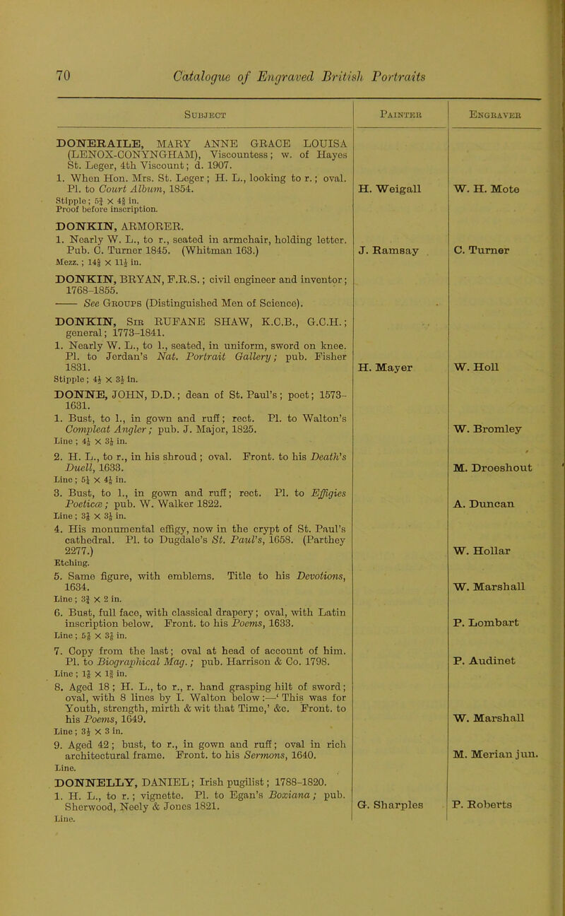 Subject Painter Engraver DONEEAILE, MARY ANNE GRACE LOUISA (LENOX-CONYNGHAM), Viscountess; w. of Hayes St. Leger, 4th Viscount; d. 1907. 1. When Hon. Mrs. St. Leger; H. L., looking to r.; oval. PI. to Court Album, 1854. H. Weigall W. H. Mote Stipple; B| X 4g in. Proof before inscription. DONKIN, ARMORER. 1. Nearly W. L., to r., seated in armchair, holding letter. Pub. C. Turner 1845. (Whitman 163.) J. Ramsay C. Turner Mezz.; 14g x 111 in. DONKIN, BRYAN, F.R.S.; civil engineer and inventor; 1768-1855. See Groups (Distinguished Men of Science). DONKIN, Sir RUPANE SHAW, K.C.B., G.C.H.; general; 1773-1841. 1. Nearly W. L., to 1., seated, in uniform, sword on knee. PI. to Jordan’s Nat. Portrait Gallery; pub. Eisher 1831. H. Mayer W. Holl Stipple ; 41 x 3J in. DONNE, JOHN, D.D.; dean of St. Paul’s; poet; 1573- 1631. 1. Bust, to 1., in gown and ruff; rect. PI. to Walton’s Compleat Angler; pub. J. Major, 1825. W. Bromley Line ; 4J X 3J in. 2. H. L., to r., in his shroud ; oval. Front, to his Death's ' Duell, 1633. M. Droeshout Line ; 5J x 4J in. 3. Bust, to 1., in gown and ruff; rect. PI. to Effigies Poeticcs; pub. W. Walker 1822. A. Duncan Line ; 3J x 3g in. 4. His monumental effigy, now in the crypt of St. Paul’s cathedral. PI. to Dugdale’s St. Paxil's, 1658. (Parthey 2277.) W. Hollar Etching. 5. Same figure, with emblems. Title to his Devotions, 1634. W. Marshall Line; 3J x 2 in. 6. Bust, full faco, with classical drapery; oval, with Latin inscription below. Front, to his Poems, 1633. P. Lombart Line ; 5J X 3g in. 7. Copy from the last; oval at head of account of him. PI. to Biographical Mag.; pub. Harrison & Co. 1798. P. Audinet Line ; X If in. 8. Aged 18; II. L., to r., r. hand grasping hilt of sword; oval, with 8 lines by I. Walton below:—1 This was for Youth, strength, mirth & wit that Time,’ &c. Front, to his Poems, 1649. W. Marshall Line ; 31 X 3 in. 9. Aged 42 ; bust, to r., in gown and ruff; oval in rich architectural frame. Front, to his Sermons, 1640. M. Merian jun. Line. DONNELLY, DANIEL ; Irish pugilist; 1788-1820. 1. H. L., to r.; vignette. PI. to Egan’s Boxiana; pub. Sherwood, Neely & Jones 1821. G-. Shai'ples P. Roberts Line.