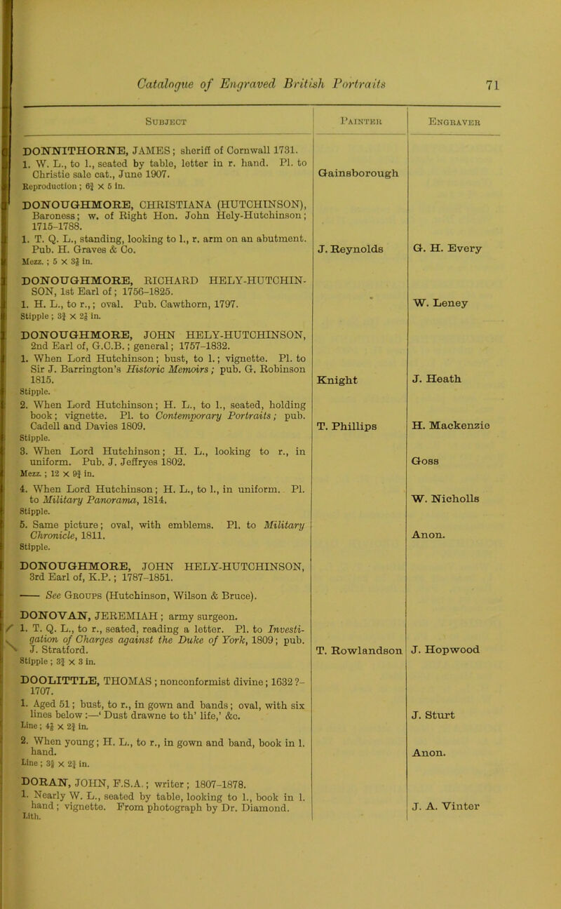 Subject Painter DONNITHOENB, JAMES; sheriff of Cornwall 1731. 1. W. L., to 1., seated by table, letter in r. hand. PI. to Christie sale cat., June 1907. Keproduction ; 6J X 5 in. DONOUGHMORE, CHRISTIANA (HUTCHINSON), Baroness; w. of Right Hon. John Hely-Hutchinson; 1715-1788. 1. T. Q. L., standing, looking to 1., r. arm on an abutment. Pub. H. Graves & Co. Mezz. ; 5 X 3J in. DONOUGHMORE, RICHARD HELY-HUTCHIN- SON, 1st Earl of ; 1756-1825. 1. H. L., to r.,; oval. Pub. Cawthorn, 1797. Stipple ; 3} X 2| in. DONOUGHMORE, JOHN HELY-HUTCHINSON, 2nd Earl of, G.C.B.; general; 1757-1832. 1. When Lord Hutchinson; bust, to 1.; vignette. PI. to Sir J. Barrington’s Historic Memoirs; pub. G. Robinson 1815. Stipple. 2. When Lord Hutchinson; H. L., to 1., seated, holding book; vignette. PI. to Contemporary Portraits; pub. Cadell and Davies 1809. Stipple. 3. When Lord Hutchinson; H. L., looking to r., in uniform. Pub. J. Jefiryes 1802. Mezz. ; 12 X 9} in. 4. When Lord Hutchinson; H. L., to 1., in uniform. PI. to Military Panorama, 1814. Stipple. 5. Same picture; oval, with emblems. PI. to Military Chronicle, 1811. Stipple. DONOUGHMORE, JOHN HELY-HUTCHINSON, 3rd Earl of, K.P.; 1787-1851. See Gkoups (Hutchinson, Wilson & Bruce). Gainsborough J. Reynolds Knight T. Phillips DONOVAN, JEREMIAH ; army surgeon, t / 1. T. Q. L., to r., seated, reading a letter. PI. to Investi- | v gallon of Charges against the Duke of York, 1809; pub. I » J. Stratford. Stipple ; 3} x 3 in. T. Rowlandson DOOLITTLE, THOMAS ; nonconformist divine; 1632 ?- 1707. 1. Aged 51; bust, to r., in gown and bands; oval, with six lines below:—‘ Dust drawne to th’ life,’ &c. Line; 4£ x 2f in. 2. When young; H. L., to r., in gown and band, book in 1. hand. Line ; 33 x 2J in. DORAN, JOHN, F.S.A.; writer ; 1807-1878. 1. Nearly W. L., seated by tablo, looking to 1., book in 1. hand ; vignette. From photograph by Dr. Diamond. Lith. Engraver G. H. Every W. Leney J. Heath H. Mackenzie Goss W. Nieholls Anon. J. Hopwood J. Sturt Anon. J. A. Vinter