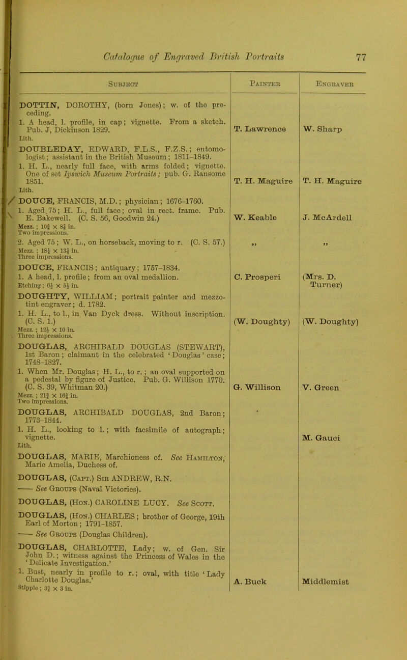 Subject Painter Engraver DOTTIN, DOROTHY, (born Jonos); w. of tho pro- ceding. 1. A head, 1. profile, in cap; vignette. From a sketch. T. Lawrence W. Sharp Pub. J, Dickinson 1829. Lith. DOUBLEDAY, EDWARD, F.L.S., F.Z.S.; entomo- logist ; assistant in the British Museum ; 1811-1849. 1. H. L., nearly full face, with arms folded; vignette. One of set Ipswich Museum Portraits; pub. G. Ransome 1851. lith. DOUCE, FRANCIS, M.D.; physician ; 1676-1760. 1. Aged.75; H. L., full face; oval in reet. frame. Pub. T. H. Maguire T. H. Maguire E. Bakewell. (C. S. 56, Goodwin 24.) Mezz.; 10} x 8} in. Two impressions. W. Keable J. McArdell 2. Aged 75; W. L., on horseback, moving to r. (C. S. 57.) Mezz. ; 18} X 13} in. Three impressions. DOUCE, FRANCIS ; antiquary; 1757-1834. 99 99 1. A head, 1. profile; from an oval medallion. C. Prosperi (Mrs. D. Etching; 6} x 5} in. DOUGHTY, WILLIAM; portrait painter and mezzo- tint engraver; d. 1782. 1. H. L., to 1., in Van Dyck dress. Without inscription. Turner) (C. S. 1.) (W. Doughty) (W. Doughty) Mezz. ; 121 X 10 in. Three impressions. DOUGLAS, ARCHIBALD DOUGLAS (STEWART), 1st Baron ; claimant in the celebrated ‘ Douglas ’ case ; 1748-1827. 1. When Mr. Douglas; H. L., to r.; an oval supported on a pedestal by figure of Justice. Pub. G. Willison 1770. (C. S. 39, Whitman 20.) Mezz. ; 21} X 16} in. Two impressions. G. Willison V. Green DOUGLAS, ARCHIBALD DOUGLAS, 2nd Baron; 1773-1844. 1. H. L., looking to 1.; with facsimile of autograph; vignette. Lith. DOUGLAS, MARIE, Marchioness of. See Hamilton, Marie Amelia, Duchess of. DOUGLAS, (Capt.) Sir ANDREW, R.N. See Groups (Naval Victories). DOUGLAS, (Hon.) CAROLINE LUCY. See Scott. DOUGLAS, (Hon.) CHARLES ; brother of George, 19th Earl of Morton; 1791-1857. See Groups (Douglas Children). DOUGLAS, CHARLOTTE, Lady; w. of Gon. Sir John D.; witness against the Princess of Wales in tho ‘ Delicate Investigation.’ 1. Bust, nearly in profile to r.; oval, with titlo ‘Lady M. Gauci Charlotte Douglas.’ Stipple; 3} x 3 in. A. Buck Middlemist