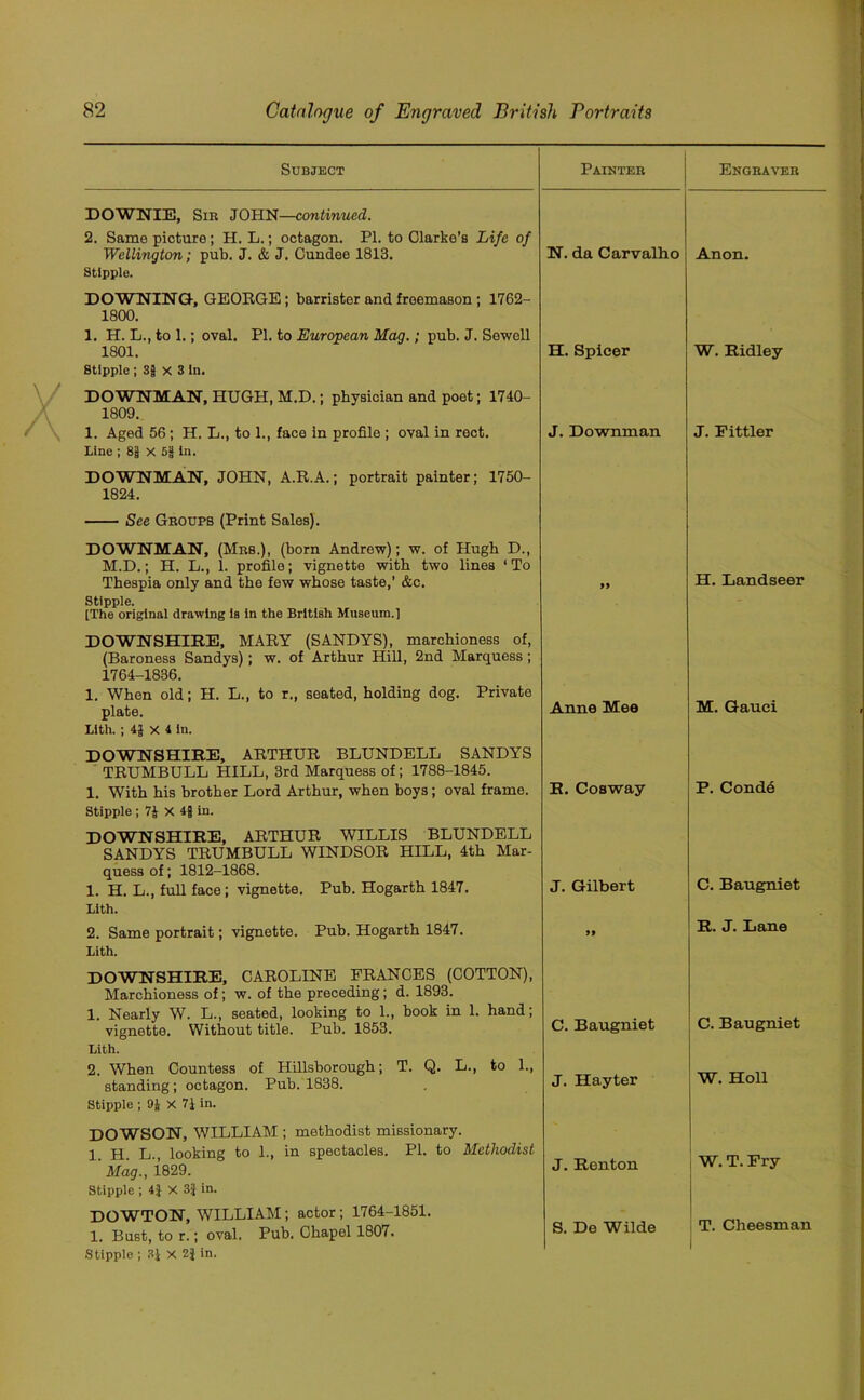 Subject DOWNIE, Sir JOHN—continued. 2. Same picture; H. L.; octagon. PL to Clarke’s Life of Wellington; pub. J. & J. Cundee 1813. stipple. DOWNING, GEORGE; barrister and freemason ; 1762- 1800. 1. H. L., to 1.; oval. PI. to European Mag.; pub. J. Sewell 1801. Stipple ; 8| x 3 in. Painter N. da Carvalho H. Spicer DOWNMAN, HUGH, M.D.; physician and poet; 1740- 1809. 1. Aged 56; H. L., to 1., face in profile ; oval in rect. Line ; 81 X 5| in. J. Downman DOWNMAN, JOHN, A.R.A.; portrait painter; 1750- 1824. See Groups (Print Sales). DOWNMAN, (Mrs.), (born Andrew); w. of Hugh D., M.D.; H. L., 1. profile; vignette with two lines ‘ To Thespia only and the few whose taste,’ &c. stipple. [The original drawing is in the British Museum.] DOWNSHIRE, MARY (SANDYS), marchioness of, (Baroness Sandys); w. of Arthur Hill, 2nd Marquess ; 1764-1836. 1. When old; H. L., to r., seated, holding dog. Private plate. Llth. ; 4J x 4 In. 99 Anne Mee DOWNSHIRE, ARTHUR BLUNDELL SANDYS TRUMBULL HILL, 3rd Marquess of; 1788-1845. 1. With his brother Lord Arthur, when boys; oval frame. R. Cosway Stipple ; 7J X 4§ in. DOWNSHIRE, ARTHUR WILLIS BLUNDELL SANDYS TRUMBULL WINDSOR HILL, 4th Mar- quess of; 1812-1868. 1. H. L., full face; vignette. Pub. Hogarth 1847. J. Gilbert Lith. 2. Same portrait; vignette. Pub. Hogarth 1847. Lith. 99 DOWNSHIRE, CAROLINE FRANCES (COTTON), Marchioness of; w. of the preceding; d. 1893. 1. Nearly W. L., seated, looking to 1., book in 1. hand; vignette. Without title. Pub. 1853. C. Baugniet Lith. 2. When Countess of Hillsborough; T. Q. L., to 1., standing; octagon. Pub. 1838. . J* Hayter Stipple ; 9J X 71 in. DOWSON, WILLIAM ; methodist missionary. 1 H. L. looking to 1., in spectacles. PI. to Methodist 'Mag., 1829. Stipple ; 4} X 3J in. DOWTON, WILLIAM; actor; 1764-1851. 1. Bust, to r.; oval. Pub. Chapel 1807. Stipple ; 31 X 21 in. J. Renton S. De Wilde Engraver Anon. W. Ridley J. Fittler H. Landseer M. Gauci P. Conde C. Baugniet R. J. Lane C. Baugniet W. Holl W. T. Fry T. Cheesman