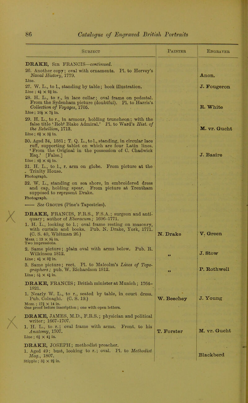 Subject Painter Engraver DEAKE, Sib FRANCIS—continued. 26. Another copy; oval with ornaments. PI. to Hervey’s Naval History, 1779. Anon. Line. 27. W. L., to 1., standing by table; book illustration. J. Fougeron Line ; 4£ X 2§ in. 28. H. L., to r., in lace collar; oval frame on pedestal. From the Sydenham picture (doubtful). PI. to Harris’s Collection of Voyages, 1705. R. White Line ; 10J X 7J in. 29. H. L., to r., in armour, holding truncheon; with the false title ‘ Rob* Blake Admiral.’ PI. to Ward’s Hist, of the Rebellion, 1713. M. vr. Gucht Line ; 6f X 3$ in. 30. Aged 34, 1581; T. Q. L., tol., standing, in circular lace ruff, supporting tablet on which are four Latin lines. ‘ From the Original in the possession of C. Chadwick Esq.’ [False.] J. Basire Line ; 4| X 4J in. 31. H. L., to 1., r. arm on globe. From picture at the . Trinity House. Photograph. 32. W. L., standing on sea shore, in embroidered dress and cap, holding spear. From picture at Trentham supposed to represent Drake. Photograph. See Groups (Pine’s Tapestries). DRAKE, FRANCIS, F.R.S., F.S.A.; surgeon and anti- quary ; author of Hboracum; 1696-1771. 1. H. L., looking to 1.; oval frame resting on masonry, with curtain and books. Pub. N. Drake, York, 1771. (C. S. 40, Whitman 26.) N. Drake V. Green Mezz.; 13 x OJ in. Two impressions. 2. Same picture; plain oval with arms below. Pub. R. Wilkinson 1812. ft J. Stow Line ; 4J x 3g in. 3. Same picture; rect. PI. to Malcolm’s Lives of Topo- graphers ; pub. W. Richardson 1812. ft F. Rothwell Line; 5J X 4} in. DRAKE, FRANCIS; British minister at Munich; 1764- 1821. 1. Nearly W. L., to r., seated by table, in court dress. Pub. Colnaghi. (C. S. 19.) W. Beechey J. Young Mezz. ; 17f X 14 in. One proof before inscription; one with open letters. DRAKE, JAMES, M.D., F.R.S.; physician and political writer; 1667-1707. 1. H. L., to r.; oval frame with arms. Front, to his Anatomy, 1707. T. Forster M. vr. Gucht Line ; 6fj X 41 in. DRAKE, JOSEPH ; mothodist preacher. 1. Aged 49; bust, looking to r.; oval. PI. to Methodist Mag., 1807. - . Blackberd Stipple ; 3j| X 2g in.