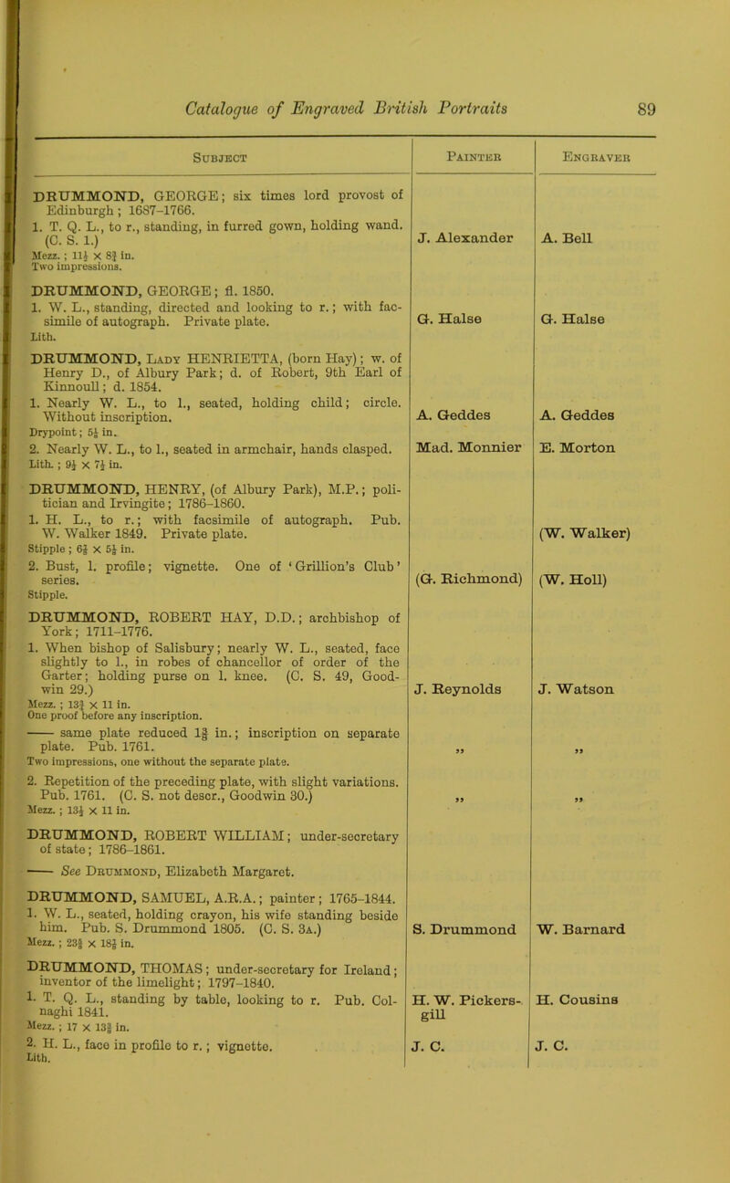 Subject Painter DRUMMOND, GEORGE; six times lord provost of Edinburgh ; 16S7-1766. 1. T. Q. L., to r., standing, in furred gown, holding wand. (C. S. 1.) J. Alexander Mezz.; lit x 8$ in. Two impressions. Engraver A. Bell DRUMMOND, GEORGE ; fl. 1850. 1. W. L., standing, directed and looking to r.; with fac- simile of autograph. Private plate. Lith. G. Halse G. Halse DRUMMOND, Lady HENRIETTA, (born Hay); w. of Henry D., of Albury Park; d. of Robert, 9th Earl of Kinnoull; d. 1854. 1. Nearly W. L., to 1., seated, holding child; circle. Without inscription. Drypoint; 5* in. 2. Nearly W. L., to 1., seated in armchair, hands clasped. Lith. ; 9* x 7* in. A. Geddes A. Geddes Mad. Monnier E. Morton DRUMMOND, HENRY, (of Albury Park), M.P.; poli- tician and Irvingite; 1786-1860. 1. H. L., to r.; with facsimile of autograph. Pub. W. Walker 1849. Private plate. Stipple ; 6J x 5J in. 2. Bust, 1. profile; vignette. One of ‘ Grillion’s Club ’ series. Stipple. DRUMMOND, ROBERT HAY, D.D.; archbishop of York; 1711-1776. 1. When bishop of Salisbury; nearly W. L., seated, face slightly to 1., in robes of chancellor of order of the Garter; holding purse on 1. knee. (C. S. 49, Good- win 29.) Mezz. ; 13} x 11 in. One proof before any inscription. same plate reduced If in.; inscription on separate plate. Pub. 1761. Two impressions, one without the separate plate. (G. Richmond) J. Reynolds 99 2. Repetition of the preceding plate, with slight variations. Pub. 1761. (0. S. not descr., Goodwin 30.) Mezz. ; 13* x 11 in. (W. Walker) (W. Holl) J. Watson 99 99 DRUMMOND, ROBERT WILLIAM; under-secretary of state; 1786-1861. See Drummond, Elizabeth Margaret. DRUMMOND, SAMUEL, A.R.A.; painter ; 1765-1844. 1. W. L., seated, holding crayon, his wife standing beside him. Pub. S. Drummond 1805. (C. S. 3a.) Mezz. ; 23§ x 18J in. S. Drummond W. Barnard DRUMMOND, THOMAS ; under-sccretary for Ireland; inventor of the limelight; 1797-1840. 1- T. Q. L., standing by table, looking to r. Pub. Col- naghi 1841. Mezz. ; 17 x 13| in. 2- H. L., face in profile to r.; vignette. Lith. H. W. Pickers- H. Cousins gill J. C. J. C.