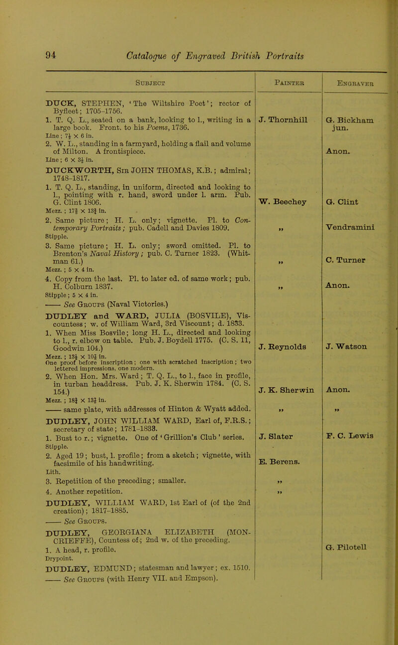 Subject Painter Engraver DUCK, STEPHEN, ‘The Wiltshire Poet’; rector ot Byfleet; 1705-1756. 1. T. Q. L., seated on a bank, looking to 1., writing in a J. Thornhill G. Bickham large book. Front, to his Poems, 1736. Line ; 7$ X 6 in. 2. W. L., standing in a farmyard, holding a flail and volume jun. of Milton. A frontispiece. Line; 6 x 3$ in. DUCKWORTH, Sir JOHN THOMAS, K.B.; admiral; 1748-1817. 1. T. Q. L., standing, in uniform, directed and looking to 1., pointing with r. hand, sword under 1. arm. Pub. Anon. G. Clint 1806. Mezz. ; 17| X 13| in. 2. Same picture; H. L. only; vignette. PI. to Con- W. Beechey G. Clint temporary Portraits; pub. Cadell and Davies 1809. Stipple. 3. Same picture; H. L. only; sword omitted. PI. to Brenton’s Naval History; pub. C. Turner 1823. (Whit- 99 Vendramini man 61.) Mezz. ; 5 X 4 in. 4. Copy from the last. PI. to later ed. of same work; pub. 99 C. Turner H. Colburn 1837. Stipple; 6 X 4 in. See Groups (Naval Victories.) DUDLEY and WARD, JULIA (BOSVILE), Vis- countess ; w. of William Ward, 3rd Viscount; d. 1833. 1. When Miss Bosvile; long H. L., directed and looking to 1., r. elbow on table. Pub. J. Boydell 1775. (C. S. 11, »» Anon. Goodwin 104.) Mezz. ; 13$ X 10$ in. One proof before inscription; one with scratched inscription; two lettered impressions, one modern. 2. When Hon. Mrs. Ward; T. Q. L., to 1., face in profile, in turban headdress. Pub. J. K. Sherwin 1784. (G. S. J. Reynolds J. Watson 154.) Mezz. ; 18| X 13$ in. J. K. Sherwin Anon. same plate, with addresses of Hinton & Wyatt added. DUDLEY, JOHN WILLIAM WARD, Earl of, F.R.S.; secretary of state ; 1781-1833. M 99 1. Bust to r.; vignette. One of ‘ Grillion’s Club ’ series. J. Slater F. C. Lewis Stipple. 2. Aged 19; bust, 1. profile; from a sketch; vignette, with E. Berens. facsimile of his handwriting. Lith. 3. Repetition of the preceding; smaller. » 4. Another repetition. DUDLEY, WILLIAM WARD, 1st Earl of (of the 2nd creation); 1817-1885. See Groups. DUDLEY, GEORGIAN A ELIZABETH (MON- CRIEFFE), Countess of ; 2nd w. of the preceding. 99 G. Pilotell 1. A head, r. profile. Dry point. DUDLEY, EDMUND; statesman and lawyer; ex. 1510. See Groups (with Henry VII. and Empson).