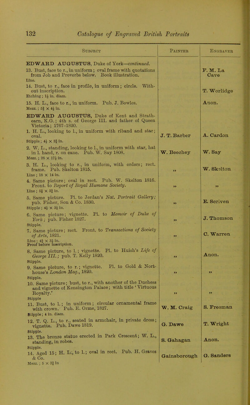 Subject Painter Engraver EDWARD AUGUSTUS, Duke of York—continued. 13. Bust, face to r., in uniform; oval frame with quotations F. M. La from Job and Proverbs below. Book illustration. Cave Line. 14. Bust, to r., face in profile, in uniform ; circle. With- out inscription. T. Worlidge Etching ; li in. diam. 15. H. L., face to r., in uniform. Pub. J. Bowles. Anon. Mezz. ; 5§ X 4J in. EDWARD AUGUSTUS, Duke of Kent and Strath- earn, K.G.; 4th s. of George III. and father of Queen Victoria; 1767-1820. 1. H. L., looking to L, in uniform with rihand and star; oval. J. T. Barber A. Cardon Stipple; 4£ x 3£ in. 2. W. L., standing, looking to 1., in uniform with star, hat in 1. hand, r. on cane. Pub. W. Say 1808. W. Beechey W. Say Mezz. ; 26 X 17J in. 3. H. L., looking to r., in uniform, with orders; rect. frame. Pub. Skelton 1815. JJ W. Skelton Line ; 18 X 14 in. 4. Same picture; oval in rect. Pub. W. Skelton 1816. Front, to Report of Royal Humane Society. » 99 Line ; 5g X 3J in. 5. Same picture. PI. to Jordan’s Nat. Portrait Gallery; pub. Fisher, Son & Co. 1830. »> E. Scriven Stipple ; 4J X 3J in. 6. Same picture; vignette. PI. to Memoir of Duke of York; pub. Fisher 1827. 99 J. Thomson Stipple. 7. Same picture; rect. Front, to Transactions of Society of Arts, 1821. 99 C. Warren Line ; 4} X 31 in. Proof before mBoription. 8. Same picture, to 1.; vignette. PI. to Huish’s Life of George III.; pub. T. Kelly 1820. 99 Anon. Stipple. 9. Same picture, to r.; vignette. PI. to Gold & Nort- house’s London Mag., 1820. 99 99 Stipple. 10. Same picture; bust, to r., with another of the Duchess and vignette of Kensington Palace; with title ‘ Virtuous Royalty.’ 99 99 Stipple 11 Bust to 1.; in uniform; circular ornamental frame S. Freeman with crown. Pub. E. Orme, 1827. W. M. Craig Stipple; 4 in. diam. 12 T Q L., to r., seated in armchair, in private dress; T. Wright vignette. Pub. Pawo 1819. G. Dawe Stipple. 13. The bronze statue erected in Park Crescent; W. L., standing, in robes. S. Gahagan Anon. Stipple. 14. Aged 15; H. I-., to 1.; oval in rect. Pub. H. Graves & Co. Gainsborough G. Sanders Mezz.; 5 X 3| in