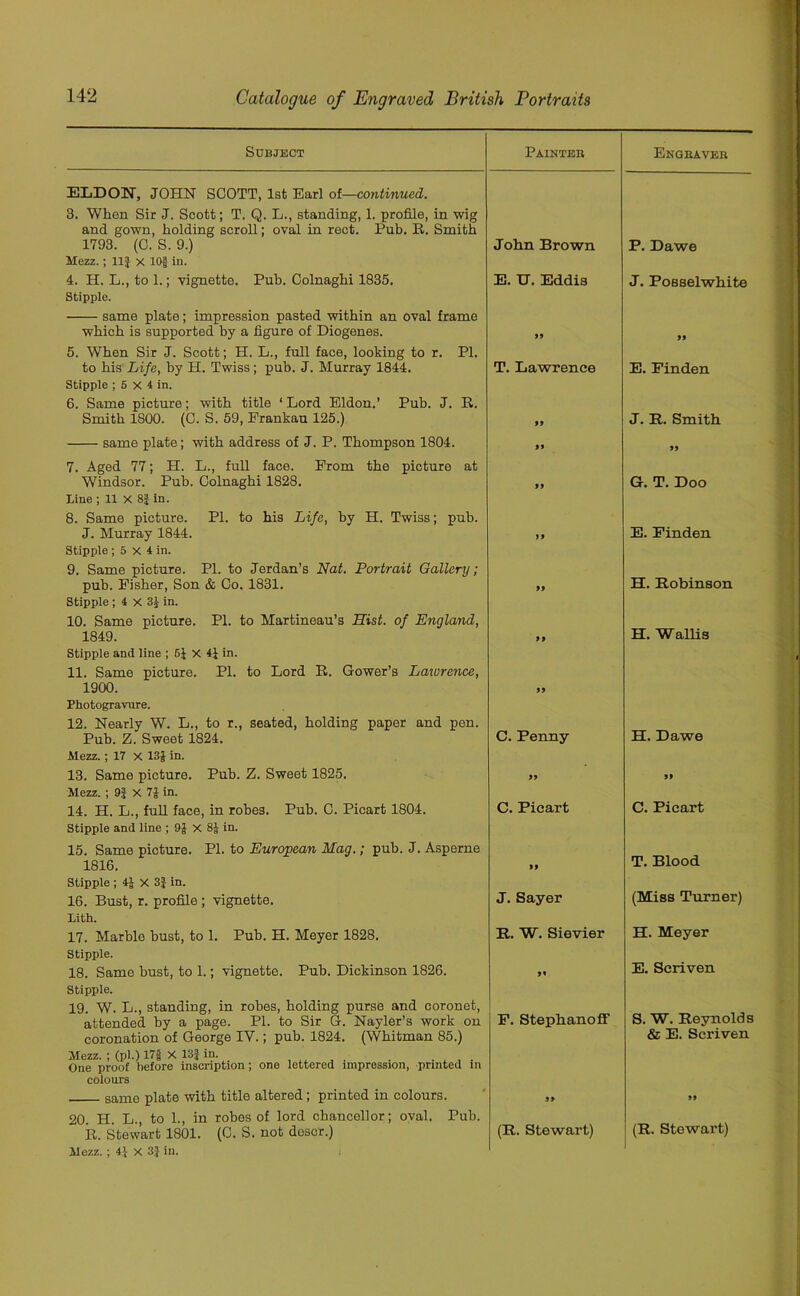 Subject ELDON, JOHN SCOTT, 1st Earl of—continued. 3. When Sir J. Scott; T. Q. L., standing, 1. profile, in wig and gown, holding scroll; oval in rect. Pub. It. Smith 1793. (0. S. 9.) Hezz.; 11J x 10f in. 4. H. L., to 1.; vignette. Pub. Colnaghi 1835. Stipple. same plate; impression pasted within an oval frame which is supported by a figure of Diogenes. 5. When Sir J. Scott; H. L., full face, looking to r. PI. to his Life, by H. Twiss; pub. J. Murray 1844. Stipple ; 5 x 4 in. 6. Same picture; with title ‘ Lord Eldon.’ Pub. J. R. Smith 1S00. (C. S. 59, Erankau 125.) same plate; with address of J. P. Thompson 1804. 7. Aged 77; H. L., full face. Prom the picture at Windsor. Pub. Colnaghi 1828. Line; 11 X 8Jin. 8. Same picture. PI. to his Life, by H. Twiss; pub. J. Murray 1844. Stipple ; 5 X 4 in. 9. Same picture. PI. to Jordan’s Nat. Portrait Gallery; pub. Fisher, Son & Co. 1831. Stipple ; 4 x 31 in. 10. Same picture. PI. to Martineau’s Hist, of England, 1849. Stipple and line ; 6J X 41 in. 11. Same picture. PI. to Lord R. Gower’s Laivrence, 1900. Photogravure. 12. Nearly W. L., to r., seated, holding paper and pen. Pub. Z. Sweet 1824. Mezz.; 17 X 13$ in. 13. Same picture. Pub. Z. Sweet 1825. Mezz. ; 9J X 7$ in. 14. H. L., full face, in robes. Pub. C. Picart 1804. Stipple and line ; 9$ X 8$ in. 15. Same picture. PI. to European Mag.; pub. J. Asperne 1816. Stipple ; 4J X 3J in. 16. Bust, r. profile ; vignette. Lith. 17. Marble bust, to 1. Pub. H. Meyer 1828. Stipple. 18. Same bust, to 1.; vignette. Pub. Dickinson 1826. Stipple. 19. W. L., standing, in robes, holding purse and coronet, attended by a page. PI. to Sir G. Nayler’s work on coronation of George IY.; pub. 1824. (Whitman 85.) Mezz. ; (pi.) 17$ X 13} in . One proof before inscription; one lettered impression, printed m colours same plate with title altered; printed in colours. 20. H. L., to 1., in robes of lord chancellor; oval. Pub. R. Stewart 1801. (0. S. not descr.) Mezz. ; 41 X 3} in. Painteb Jolm Brown E. U. Eddis 99 T. Lawrence 99 99 99 99 99 99 99 C. Penny 99 C. Picart 99 J. Sayer R. W. Sievier F. Stephanoff 99 (R. Stewart) Engeaveb P. Dawe J. PoBselwhite 99 E. Finden J. R. Smith 99 G. T. Doo E. Finden H. Robinson H. Wallis H. Dawe 99 C. Picart T. Blood (Miss Turner) H. Meyer E. Scriven S. W. Reynolds & E. Scriven 99 (R. Stewart)