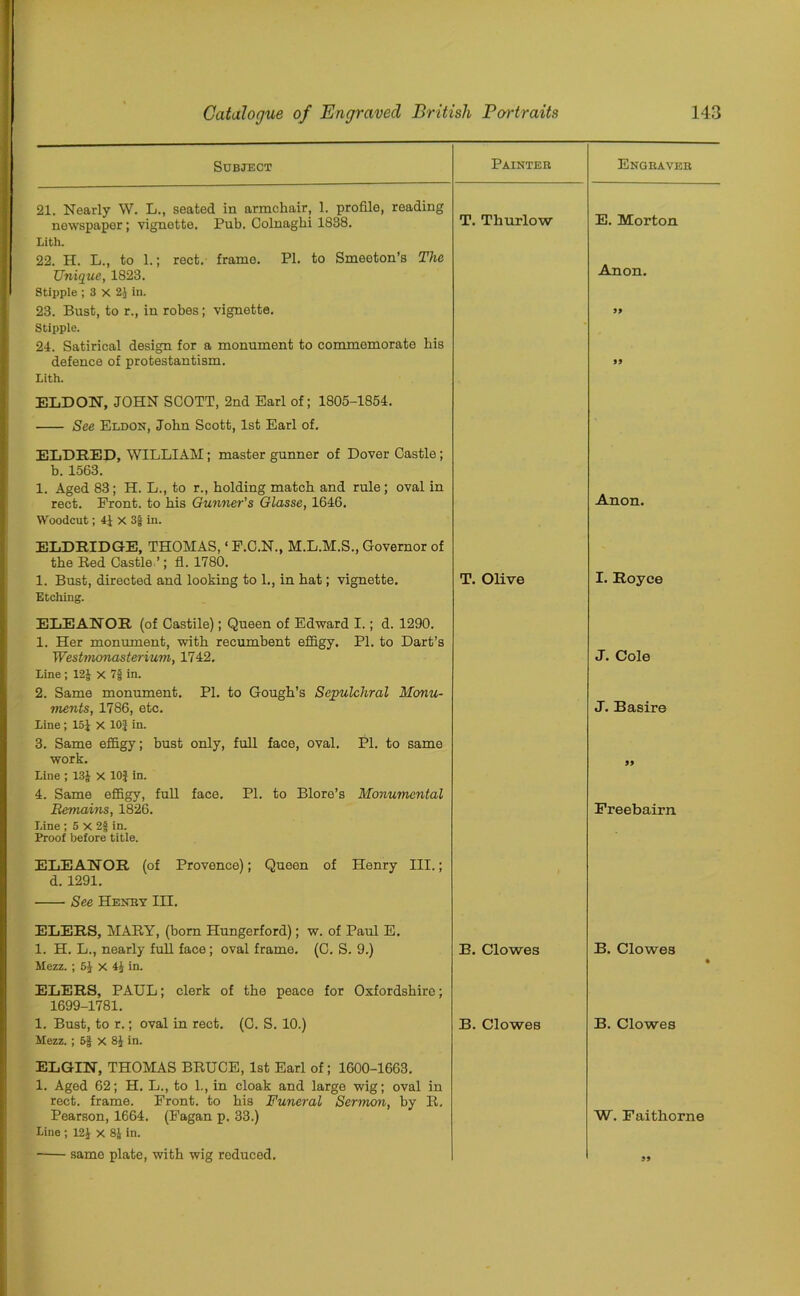 Subject Painter Engraver 21. Nearly W. L., seated in armchair, 1. profile, reading newspaper; vignette. Pub. Colnaghi 1838. T. Thurlow E. Morton Lith. 22. H. L., to 1.; rect. frame. PL to Smeeton’s The Unique, 1823. Stipple ; 3 X 2J in. Anon. 23. Bust, to r., in robes; vignette. Stipple. 24. Satirical design for a monument to commemorate bis defence of protestantism. Lith. » 99 ELDON, JOHN SCOTT, 2nd Earl of; 1805-1854. See Eldon, John Scott, 1st Earl of. ELDRED, WILLIAM; master gunner of Dover Castle; b. 1563. 1. Aged 83; H. L., to r., bolding match and rule; oval in rect. Front, to bis Gunner's Glasse, 1646. Woodcut; 4J X 3f in. Anon. ELDRIDGE, THOMAS, ‘ F.C.N., M.L.M.S., Governor of the Red Castle ’; fl. 1780. 1. Bust, directed and looking to 1., in bat; vignette. Etching. ELEANOR (of Castile); Queen of Edward I.; d. 1290. 1. Her monument, with recumbent effigy. PI. to Dart’s Westmonasterium, 1742. Line ; 12J X 7§ in. 2. Same monument. PI. to Gough’s Sepulchral Monu- ments, 1786, etc. Line; 151 X 101 hi. 3. Same effigy; bust only, full face, oval. Pl. to same work. Line ; 13J x lOf in. 4. Same effigy, full face. PI. to Blore’s Monumental Remains, 1826. Line ; 5 x 2g in. Proof before title. T. Olive I. Royce J. Cole J. Basire 99 Freebairn ELEANOR (of Provence); Queen of Henry III.; d. 1291. See Henry III. ELERS, MARY, (born Hungerford); w. of Paul E. 1. H. L., nearly full face; oval frame. (C. S. 9.) B. Clowes Mezz. ; 51 X 41 in. ELERS, PAUL; clerk of the peace for Oxfordshire; 1699-1781. 1. Bust, to r.; oval in rect. (C. S. 10.) B. Clowes Mezz. ; 5| X 81 in. B. Clowes B. Clowes ELGIN, THOMAS BRUCE, 1st Earl of; 1600-1663. 1. Aged 62; H. L., to 1., in cloak and large wig; oval in rect. frame. Front, to bis Funeral Sermon, by R. Pearson, 1664. (Fagan p. 33.) Line ; 121 X 81 in. same plate, with wig reduced. W. Faithorne 99