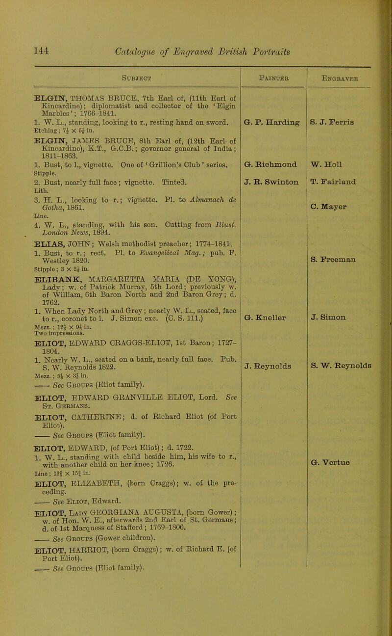 Subject P AINTER ELGIN, THOMAS BRUCE, 7th Earl of, (11th Earl of Kincardine); diplomatist and collector of the ‘ Elgin Marbles’; 1766-1841. 1. W. L., standing, looking to r., resting hand on sword. Etching; 71 x 5J in. ELGIN, JAMES BRUCE, 8th Earl of, (12th Earl of Kincardine), K.T., G.C.B.; governor general of India ; 1811-1863. 1. Bust, to 1., vignette. One of ‘ Grillion’s Club ’ series. Stipple. 2. Bust, nearly full face ; vignette. Tinted. Lith. 3. H. L., looking to r.; vignette. PI. to Almanack de Gotha, 1861. Line. 4. W. L., standing, with his son. Cutting from Tllust. London News, 1894. ELIAS, JOHN; Welsh methodist preacher; 1774-1841. 1. Bust, to r.; rect. PI. to Evangelical Mag.; pub. E. Westley 1820. Stipple ; 3 X 2£ in. ELIBANK, MARGARETTA MARIA (DE YONG), Lady; w. of Patrick Murray, 5th Lord; previously w. of William, 6th Baron North and 2nd Baron Grey; d. 1762. 1. When Lady North and Grey; nearly W. L., seated, face to r., coronet to 1. J. Simon exc. (C. S. 111.) Mezz.; 12J x 9J in. Two impressions. ELIOT, EDWARD CRAGGS-ELIOT, 1st Baron; 1727- 1804. 1. Nearly W. L., seated on a bank, nearly full face. Pub. S. W. Reynolds 1822. Mezz.; 5J X in. See Groups (Eliot family). G. P. Harding G. Richmond J. R. Swinton G. Kneller J. Reynolds ELIOT, EDWARD GRANVILLE ELIOT, Lord. See St. Germans. ELIOT, CATHERINE; d. of Richard Eliot (of Port Eliot). See Groups (Eliot family). ELIOT, EDWARD, (of Port Eliot); d. 1722. 1. W. L., standing with child beside him, his wife to r., with another child on her knee; 1726. Line ; 13f X 15f in. ELIOT, ELIZABETH, (born Craggs); w. of the pre- ceding. See Eliot, Edward. ELIOT, Lady GEORGIANA AUGUSTA, (born Gower); w. of Hon. W. E., afterwards 2nd Earl of St. Germans; d. of 1st Marquess of Stafford; 1769-1806. See Groups (Gower children). ELIOT, HARRIOT, (born Craggs); w. of Richard E. (of Port Eliot). See Groups (Eliot family), Engraver S. J. Perris W. Holl T. Pairland C. Mayer S. Freeman J. Simon S. W. Reynolds G. Vertue