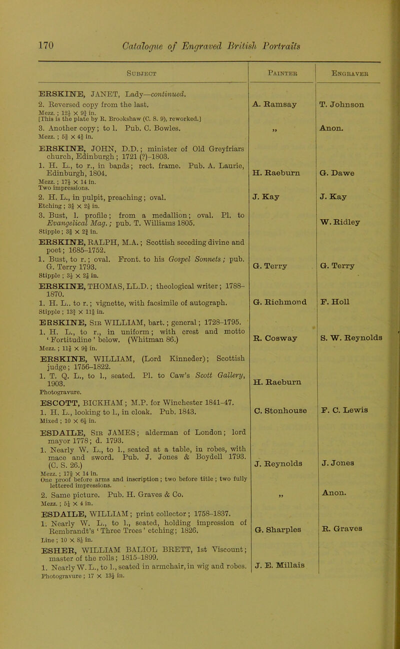 Subject Painter Engraver ERSKINE, JANET, Lady—continued. 2. Reversed copy from the last. A. Ramsay T. Johnson Mezz. ; 12Jr x 9} in. [This is the plate by R. Brooksliaw (C. S. 9), reworked.] 3. Another copy; to 1. Pub. 0. Bowles. 99 Anon. Mezz. ; 5§ X 4§ in. ERSKINE, JOHN, D.D.; minister of Old Greyfriars church, Edinburgh ; 1721 (?)-1803. 1. H. L., to r., in bands; rect. frame. Pub. A. Laurie, Edinburgh, 1804. H. Raeburn G. Dawe Mezz.; 17J x 14 in. Two impressions. 2. H. L., in pulpit, preaching; oval. J. Kay J. Kay Etching ; 3g X 2£ in. 3. Bust, 1. profile; from a medallion; oval. PI. to Evangelical Mag.; pub. T. Williams 1805. W. Ridley Stipple ; 3j] X 2| in. ERSKINE, RALPH, M.A.; Scottish seceding divine and poet; 1685-1752. 1. Bust, to r.; oval. Front, to his Gospel Sonnets; pub. G. Terry 1793. G. Terry G. Terry Stipple ; 3£ x 2J in. ERSKINE, THOMAS, LL.D.; theological writer; 1788- 1870. 1. H. L.. to r.; vignette, with facsimile of autograph. G. Richmond F. Holl Stipple ; 13J X llg in. ERSKINE, Sir WILLIAM, bart.; general; 1728-1795. 1. H. L., to r., in uniform; with crest and motto ‘ Fortitudine ’ below. (Whitman 86.) R. Cosway S. W. Reynolds Mezz. ; 11J X 9$ in. ERSKINE, WILLIAM, (Lord Kinneder); Scottish judge; 1756-1822. 1. T. Q. L., to 1., seated. PI. to Caw’s Scott Gallery, 1903. H. Raeburn Photogravure. ESCOTT, BICKHAM ; M.P. for Winchester 1841-47. 1. H. L., looking to 1., in cloak. Pub. 1843. C. Stonhouse F. C. Lewis Mixed ; 10 X 6J in. ESDAILE, Sir JAMES; alderman of London; lord mayor 1778; d. 1793. 1. Nearly W. L., to 1., seated at a table, in robes, with mace and sword. Pub. J. Jones & Boydell 1793. (C. S. 26.) J. Reynolds J. Jones JJ022 ‘ 17§ X 14 in. One proof before arms and inscription ; two before title ; two fully lettered impressions. 2. Same picture. Pub. H. Graves & Co. 99 Anon. Mezz. ; 5J X 4 in. ESDAILE, WILLIAM ; print collector ; 1758-1837. 1. Nearly W. L., to 1., seated, holding impression of Rembrandt’s ‘Three Trees’ etching; 1826. G. Sharpies R. Graves Line ; 10 X 8J in. ESHER, WILLIAM BALIOL BRETT, 1st Viscount; master of the rolls ; 1815-1899. 1. Nearly W. L., to 1., seated in armchair, in wig and robos. J. E. Millais Photogravure ; 17 X 13J in.