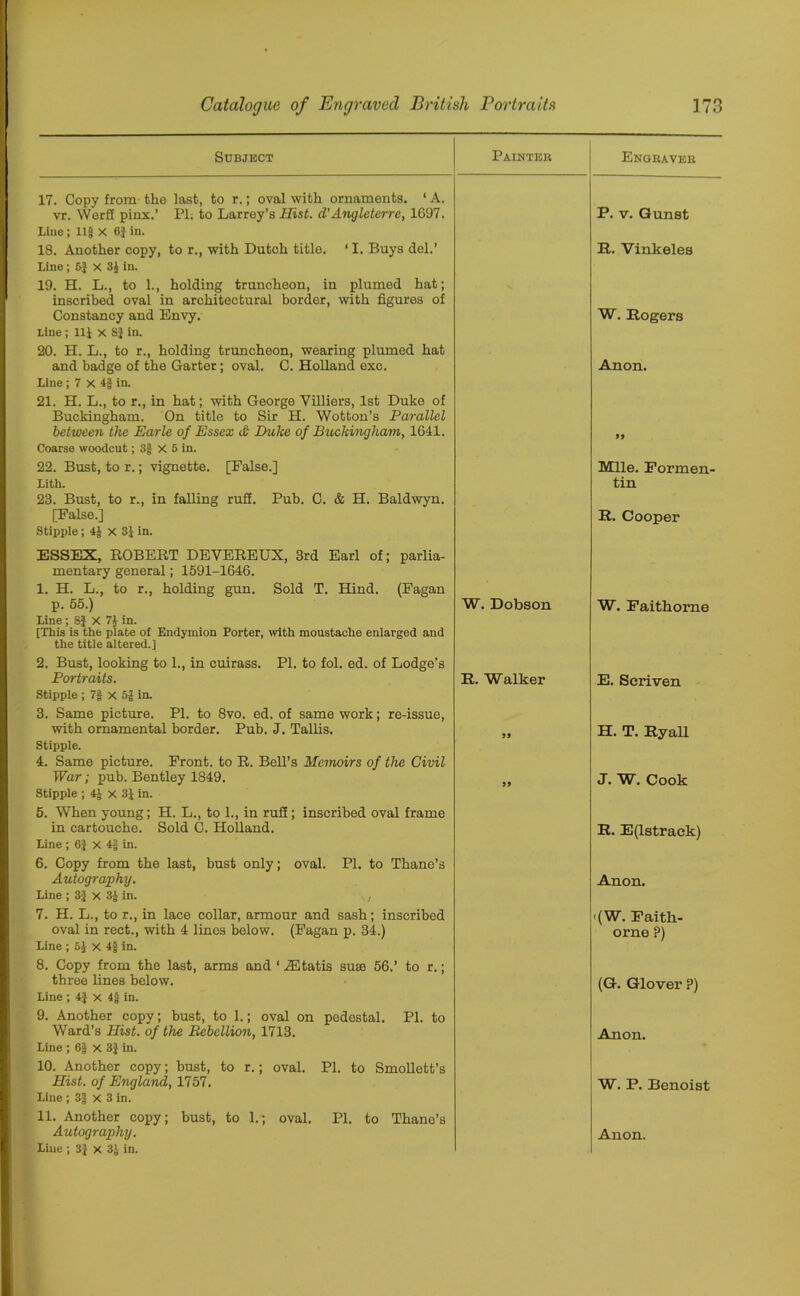 Subject Painter Engraver 17. Copy from the last, to r.; oval with ornaments. ‘ A. vr. Werfi pinx.’ PL to Larrey’s Hist. d’Angleterre, 1697. Line; 11§ X 6} in. P. v. Gunst 18. Another copy, to r., with Dutch title. ‘I. Buys del.’ Line; 5| X 3£ in. 19. H. L., to 1., holding truncheon, in plumed hat; inscribed oval in architectural border, with figures of R. Vinkeles Constancy and Envy. Line ; 11J x 8J in. 20. H. L., to r., holding truncheon, wearing plumed hat and badge of the Garter; oval. C. Holland exc. Line ; 7 X 4f in. 21. H. L., to r., in hat; with George Villiers, 1st Duke of Buckingham. On title to Sir H. Wotton’s Parallel W. Rogers Anon. between the Earle of Essex if; Duke of Buckingham, 1641. Coarse woodcut; 3§ X 5 in. 99 22. Bust, to r.; vignette. [False.] Mile. Formen- Lith. 23. Bust, to r., in falling rufi. Pub. C. & H. Baldwyn. tin [False.] Stipple; 4J x 3J in. ESSEX, ROBERT DEYEREUX, 3rd Earl of; parlia- mentary general; 1591-1646. 1. H. L., to r., holding gun. Sold T. Hind. (Fagan R. Cooper p. 55.) Line ; 8| X 74 in. [This is the plate of Endymion Porter, with moustache enlarged and the title altered.] 2. Bust, looking to 1., in cuirass. PI. to fol. ed. of Lodge's W. Dobson W. Faithorne Portraits. Stipple ; 7f X 5J in. 3. Same picture. PI. to 8vo. ed. of same work; re-issue, R. Walker E. Seriven with ornamental border. Pub. J. Tallis. Stipple. 4. Same picture. Front, to R. Bell’s Memoirs of the Civil 99 H. T. Ryall War; pub. Bentley 1849. Stipple ; 4J x 31 in. 5. When young; H. L., to 1., in rufi; inscribed oval frame 99 J. W. Cook in cartouche. Sold C. Holland. Line ; 6J X 4g in. 6. Copy from the last, bust only; oval. PL to Thane’s R. E(lstraek) Autography. Line ; 3f X„3J in. , Anon. 7. H. L., to r., in lace collar, armour and sash; inscribed '(W. Faitli- oval in rect., with 4 lines below. (Fagan p. 34.) Line ; x 4$ in. 8. Copy from the last, arms and ‘ iEtatis suee 56.’ to r.; orne ?) three lines below. Line; 4} x 4g in. 9. Another copy; bust, to 1.; oval on pedestal. Pl. to Ward’s Hist, of the Rebellion, 1713. Line ; 6f X 3$ in. 10. Another copy; bust, to r.; oval. Pl. to Smollett’s Hist, of England, 1757. Line ; 3§ x 3 in. 11. Another copy; bust, to L; oval. Pl. to Thane’s (G. Glover ?) Anon. W. P. Benoist Line ; 3} x 3J in.