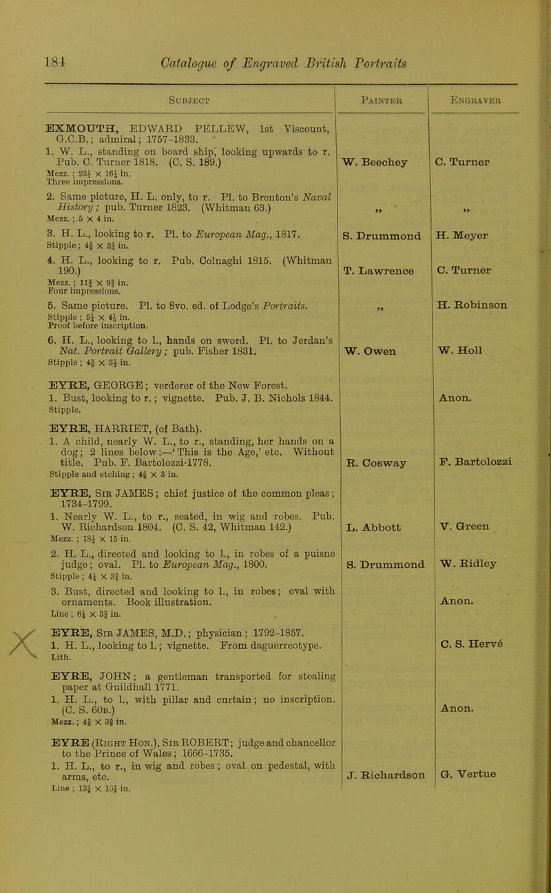 Subject Painteb Engbavee EXMOUTH, EDWARD PELLEW, 1st Viscount, G.C.B.; admiral; 1757-1833. ' 1. W. L., standing on board ship, looking upwards to r. Pub. 0. Turner 1818. (0. S. 189.) Mezz. ; 23J X 16J in. Three impressions. 2. Same picture, H. L. only, to r. PI. to Brenton’s Naval W. Beeeliey C. Turner History; pub. Turner 1823. (Whitman 63.) Mezz.; 5 X 4 in. 99 99 3. H. L., looking to r. PL to European Mag., 1817. Stipple ; 4g x 3} in. 4. H. L., looking to r. Pub. Oolnagbi 1815. (Whitman S. Drummond H. Meyer 190.) Mezz. ; 11J x 9| in. Four impressions. T. Lawrence C. Turner 5. Same picture. PI. to 8vo. ed. of Lodge’s Portraits. Stipple ; 5J x 4£ in. Proof before inscription. 6. H. L., looking to 1., hands on sword. PI. to Jordan’s 99 H. Robinson Nat. Portrait Gallery; pub. Fisher 1831. Stipple ; 4| x 3J in. EYRE, GEORGE ; verderer of the New Forest. W. Owen W. Holl 1. Bust, looking to r.; vignette. Pub. J. B. Nichols 1844. Stipple. EYRE, HARRIET, (of Bath). 1. A child, nearly W. L., to r., standing, her hands on a dog; 2 lines below;—‘ This is the Age,’ etc. Without Anon. title. Pub. F. Bartolozzi-1778. Stipple and etching; 4f x 3 in. EYRE, Sie JAMES; chief justice of the common pleas; 1734-1799. 1. Nearly W. L., to r., seated, in wig and robes. Pub. W. Richardson 1804. (0. S. 42, Whitman 142.) Mezz. ; 18J X 15 in. 2. H. L., directed and looking to 1., in robes of a puisne judge; oval. PL to European Mag., 1800. Stipple ; 41 x 31 in. 3. Bust, directed and looking to L, in robes; oval with R. Cosway F. Bartolozzi L. Abbott V. Green S. Drummond W. Ridley ornaments. Book illustration. Line ; 6J X 3} in. EYRE, Sib JAMES, M.D.; physician ; 1792-1857. Anon. 1. H. L., looking to 1.; vignette. From daguerreotype. Lith. EYRE, JOHN; a gentleman transported for stealing paper at Guildhall 1771. 1. H. L., to L, with pillar and curtain; no inscription. C. S. Herv6 (C. S. 60b.) Mezz.; 41 X in. EYRE (Right Hon.), Sie ROBERT; judge and chancellor to the Prince of Wales; 1666-1735. 1. H. L., to r., in wig and robes ; oval on pedestal, with Anon. arms, etc. Line ; 13g X I0J in. J. Richardson G. Vertue