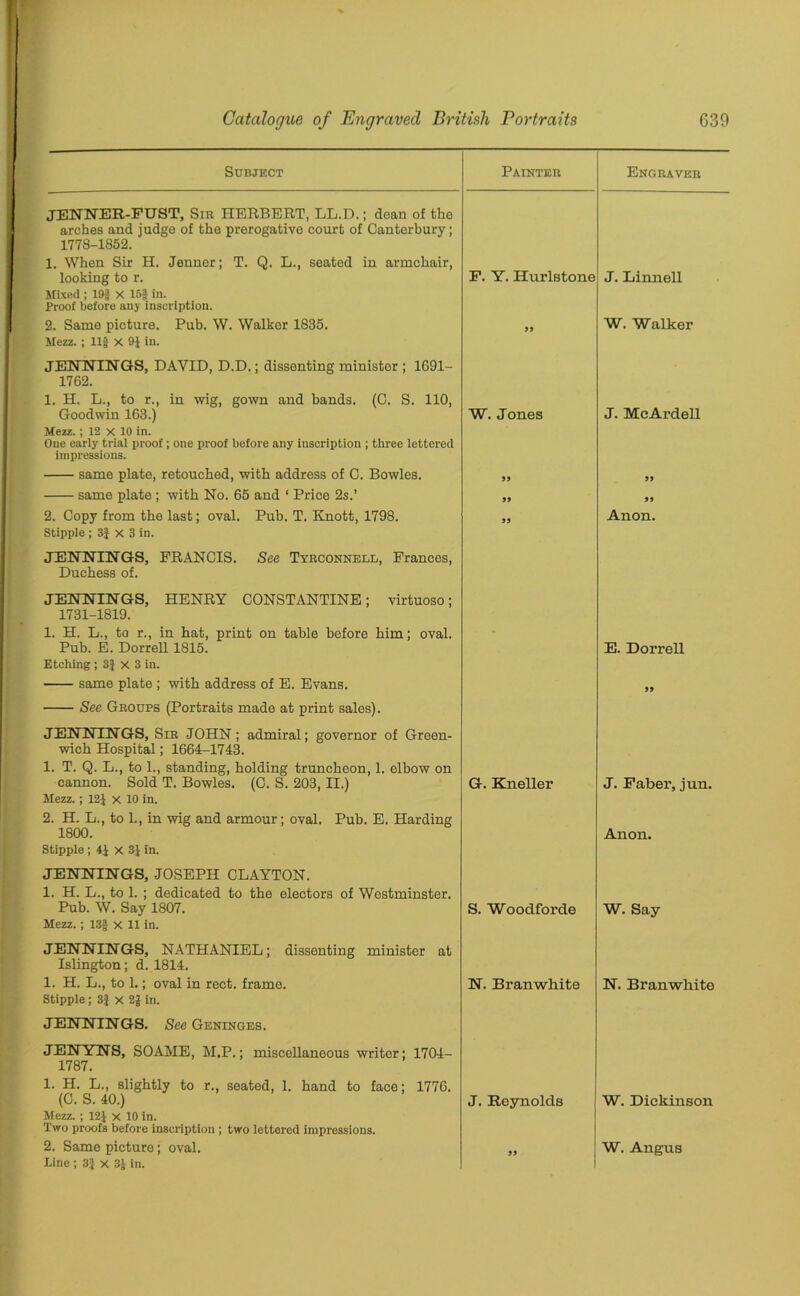 Subject Painter Engraver JENNER-FUST, Sir HERBERT, LL.D.; dean of the arches and judge of the prerogative court of Canterbury; 1778-1852. 1. When Sir H. Jeuner; T. Q. L., seated in armchair, looking to r. F. Y. Hurlstone J. Linnell Mixed ; 19J X 15| in. Proof before any inscription. 2. Same picture. Pub. W. Walker 1835. 99 W. Walker Mezz. ; 11J X 9J in. JENNINGS, DAVID, D.D.; dissenting minister ; 1691- 1762. 1. H. L., to r., in wig, gown and bands. (C. S. 110, Goodwin 163.) W. Jones J. McArdell Mezz.; 12 x 10 in. One early trial proof; one proof before any inscription ; three lettered impressions. same plate, retouched, with address of C. Bowles. 99 99 same plate ; with No. 65 and 1 Price 2s.’ 99 99 2. Copy from the last; oval. Pub. T. Knott, 1798. 99 Anon. Stipple ; 3$ x 3 in. JENNINGS, FRANCIS. See Tyrconnell, Frances, Duchess of. JENNINGS, HENRY CONSTANTINE; virtuoso; 1731-1819. 1. H. L., to r., in hat, print on table before him; oval. Pub. E. Dorrell 1815. E. Dorrell Etching ; 3| X 3 in. same plate ; with address of E. Evans. 99 See Groups (Portraits made at print sales). JENNINGS, Sir JOHN; admiral; governor of Green- wich Hospital; 1664-1743. 1. T. Q. L., to 1., standing, holding truncheon, 1. elbow on cannon. Sold T. Bowles. (C. S. 203, II.) G. Kneller J. Faber, jun. Mezz.; 12J x 10 in. 2. H. L., to 1., in wig and armour; oval. Pub. E. Harding 1800. Anon. Stipple; 4J x 3J in. JENNINGS, JOSEPH CLAYTON. 1. H. L., to 1. ; dedicated to the electors of Westminster. Pub. W. Say 1807. S. Woodforde W. Say Mezz.; 13f X 11 in. JENNINGS, NATHANIEL; dissenting minister at Islington; d. 1814. 1. H. L., to 1.; oval in rect. frame. N. Branwhite N. Branwhite Stipple; 3| X 2£ in. JENNINGS. See Geninges. JENYNS, SOAME, M.P.; miscellaneous writer; 1704- 1787. 1. H. L., slightly to r., seated, 1. hand to face; 1776. (C. S. 40.) J. Reynolds W. Dickinson Mezz. ; 12J X 10 in. Two proofs before inscription ; two lettered impressions. 2. Same picture; oval. 99 W. Angus