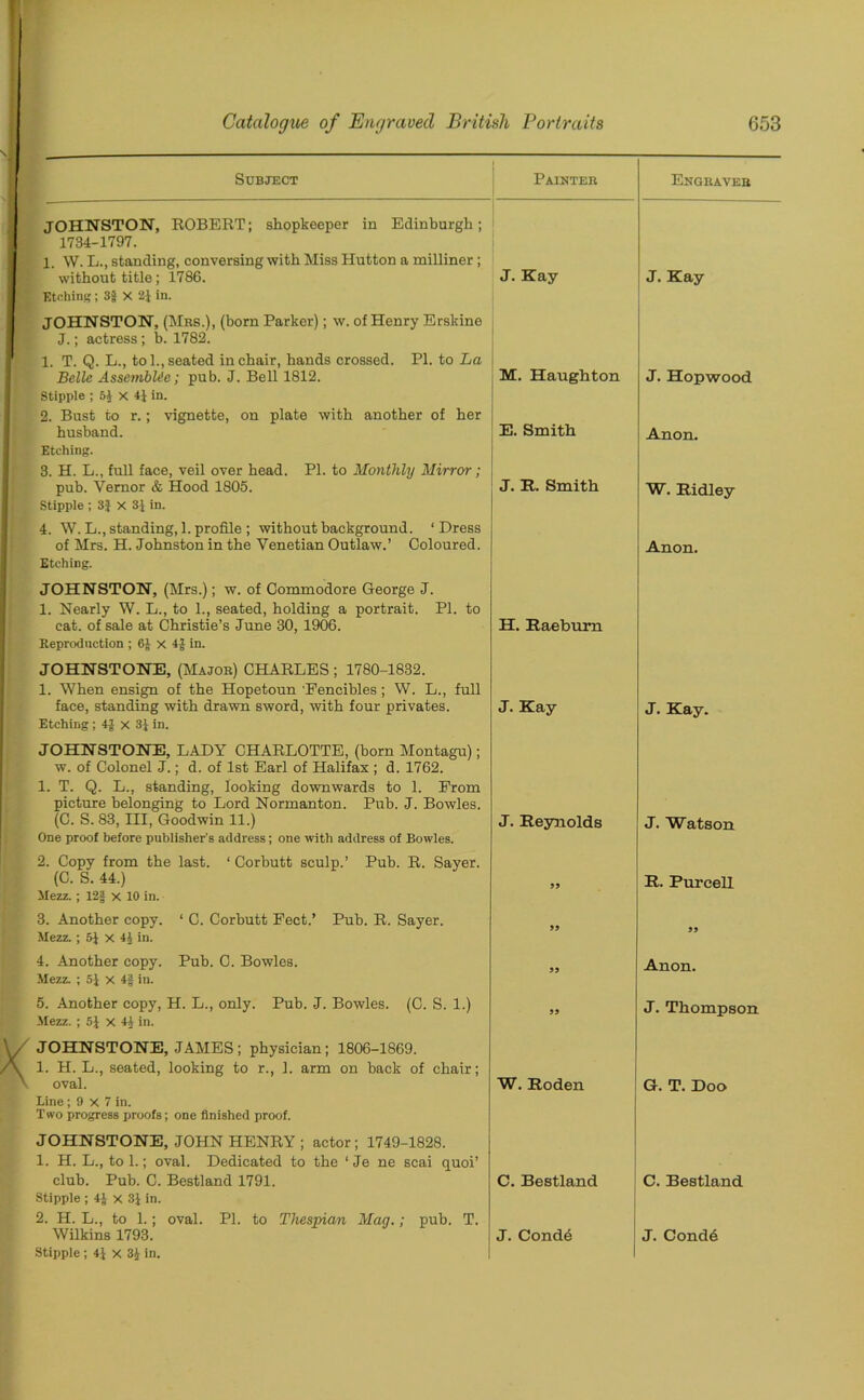 Subject Painter Engraver JOHNSTON, ROBERT; shopkeeper in Edinburgh; i 1734-1797. 1. W. L., standing, conversing with Miss Hutton a milliner; without title; 1786. J. Kay Etching; 3| X 21 in. J. Kay JOHNSTON, (Mrs.), (born Parker); w. of Henry Erskine J.; actress; b. 1782. 1. T. Q. L., to 1., seated in chair, hands crossed. PI. to La Belle Assemble; pub. J. Bell 1812. Stipple ; 5J x 41 in. 2. Bust to r.; vignette, on plate with another of her husband. Etching. 3. H. L., full face, veil over head. PI. to Monthly Mirror; pub. Vemor & Hood 1805. Stipple ; 3| X 3J in. 4. W. L., standing, 1. profile ; without background. ‘Dress of Mrs. H. Johnston in the Venetian Outlaw.’ Coloured. Etching. JOHNSTON, (Mrs.); w. of Commodore George J. 1. Nearly W. L., to 1., seated, holding a portrait. PI. to cat. of sale at Christie’s June 30, 1906. Reproduction ; 6J x 4| in. M. Haughton E. Smith J. It. Smith H. Raeburn JOHNSTONE, (Major) CHARLES ; 1780-1832. 1. When ensign of the Hopetoun 'Fencibles; W. L., full face, standing with drawn sword, with four privates. Etching; x 31 in. J. Kay JOHNSTONE, LADY CHARLOTTE, (born Montagu); w. of Colonel J.; d. of 1st Earl of Halifax ; d. 1762. 1. T. Q. L., standing, looking downwards to 1. Prom picture belonging to Lord Normanton. Pub. J. Bowles. (C. S. 83, III, Goodwin 11.) One proof before publisher’s address; one with address of Bowles. 2. Copy from the last. ‘ Corbutt sculp.’ Pub. R. Sayer. (C. S. 44.) Mezz. ; 12§ x 10 in. 3. Another copy. ‘ C. Corbutt Feet.’ Pub. R. Sayer. Mezz.; 51 x 41 in. 4. Another copy. Pub. C. Bowles. Mezz. ; 51 x 4| in. 5. Another copy, H. L., only. Pub. J. Bowles. (C. S. 1.) Mezz. ; 51 x 4J in. J. Reynolds 59 99 99 55 J. Hopwood Anon. W. Ridley Anon. J. Kay. J. Watson R. Purcell 55 Anon. J. Thompson JOHNSTONE, JAMES ; physician; 1806-1869. 1. H. L., seated, looking to r., ]. arm on back of chair; oval. Line; 9 x 7 in. Two progress proofs; one finished proof. JOHNSTONE, JOHN HENRY ; actor; 1749-1828. 1. H. L., to 1.; oval. Dedicated to the 1 Je ne scai quoi’ club. Pub. C. Bestland 1791. Stipple ; 4J x 31 in. 2. H. L., to 1.; oval. PI. to Thespian Mag.; pub. T. Wilkins 1793. Stipple ; 4} x 31 in. W. Roden C. Bestland J. Cond6 G. T. Doo C. Bestland J. Condd