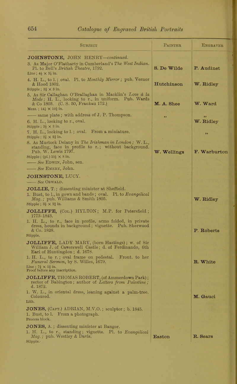 Subject Painter Engraver JOHNSTONE, JOHN HENRY—continued, 3. As Major O’Flatharty in Cumberland’s The West Indian. PI. to Bell’s British Theatre, 1792. Line ; 4^ x 3J in. 4. H. L., to 1.; oval. PI. to Monthly Mirror; pub. Yernor S. De Wilde P. Audinet & Hood 1802. Stipple ; 3§ X 3 in. 5. As Sir Callaghan O’Brallaghan in Macklin’s Love a la Mode; H. L., looking to r., in uniform. Pub. Wards & Co 1803. (C. S. 50, Prankau 172.) Mezz.; 14£ X 10| in. Hutchinson. W. Ridley M. A. Shee W. Ward same plate ; with address of J. P. Thompson. 99 6. H. L., looking to r., oval. Stipple ; 3£ X 3 in. W. Ridley 7. H. L., looking to 1.; oval. From a miniature. Stipple; X 2§ in. 8. As Murtock Delany in The Irishman in London; W. L., standing, face in profile to r.; without background. 99 Pub. W. Lewis 1797. Stipple ; (pi.) 101 X 8 in. See Edwin, John, sen. See Emeby, John. JOHNSTONE, LUCY. See Oswald. JOLLIE, T.; dissenting minister at Sheffield. 1. Bust, to 1., in gown and bands ; oval. PI. to Evangelical W. Wellings F. Warburton Mag.; pub. Williams & Smith 1805. Stipple ; 3£ X 2J in. JOLLIFFE, (Col.) HYLTON; M.P. for Petersfield ; 1773-1843. 1. H. L., to r., face in profile, arms folded, in private dress, hounds in background; vignette. Pub. Sherwood W. Ridley & Co. 1828. Stipple. JOLLIFFE, LADY MARY, (born Hastings) ; w. of Sir William J. of Caverswell Castle; d. of Ferdinando, 6th Earl of Huntingdon ; d. 1678. 1. H. L., to r.; oval frame on pedestal. Front, to her P. Roberts Funeral Sermon, by S. Willes, 1679. Line ; 7$ X 5| in. Proof before any inscription. JOLLIFFE, THOMAS ROBERT, (of Ammerdown Park); rector of Babington; author of Letters from Palestine ; d. 1872. 1. W. L., in oriental dress, leaning against a palm-tree. R. White Coloured. Lith. JONES, (Capt.) ADRIAN, M.V.O.; sculptor ; b. 1845. 1. Bust, to 1. From a photograph. Process block. JONES, A.; dissenting minister at Bangor. 1. H. L., to r., standing; vignette. PI. to Evangelical Mag.; pub. Westley & Davis. Stipple.' M. Gauci Easton R. Sears