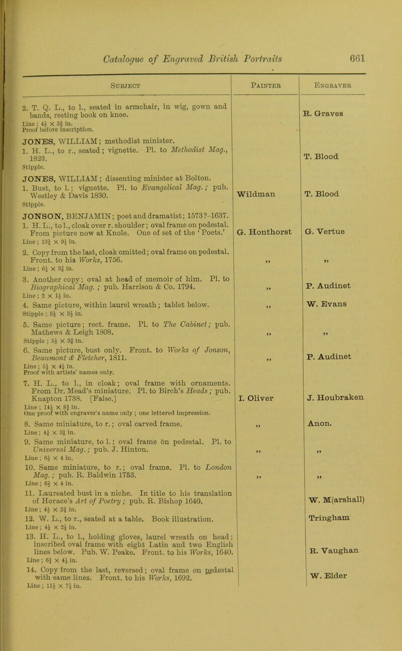 Subject Painter Engraver 2. T. Q. L., to 1., seated in armchair, in wig, gown and bands, resting book on knee. It. Graves Line ; 44 X 3} in. Proof before inscription. JONES, WILLIAM; methodist minister. 1. H. L., to r., seated; vignette. PI. to Methodist Mag., 1823. T. Blood Stipple. JONES, WILLIAM ; dissentiug minister at Bolton. 1. Bust, to 1.; vignette. PI. to Evangelical Mag.; pub. Westley & Davis 1830. Wildman T. Blood Stipple. JONSON, BENJAMIN; poet and dramatist; 1573?-1637. 1. H. L., to 1., cloak over r. shoulder; oval frame on pedestal. Prom picture now at Knole. One of set of the ‘ Poets.’ G-. Honthorst G. Vertue Line ; 13} X 9} in. 2. Copy from the last, cloak omitted; oval frame on pedestal. Front, to bis Works, 1756. 99 99 Line; 6} X 3J in. 3. Another copy; oval at bead of memoir of him. PI. to Biographical Mag. ; pub. Harrison & Co. 1794. 99 P. Audinet Line ; 2 x H in. 4. Same picture, within laurel wreath ; tablet below. 99 W. Evans Stipple ; 5£ X 3J in. 5. Same picture; rect. frame. PI. to The Cabinet; pub. Mathews & Leigh 1808. 99 99 Stipple ; 54 X 3f in. 6. Same picture, bust only. Front, to Works of Jonson, Beaumont & Fletcher, 1811. 99 P. Audinet Line; 5} x 4} in. Proof with artists’ names only. 7. H. L., to 1., in cloak; oval frame with ornaments. From Dr. Mead’s miniature. PI. to Birch’s Heads ; pub. Knapton 1738. [False.] I. Oliver J. Houbraken Line ; 14J x 8} in. One proof with engraver’s name only ; one lettered impression. 8. Same miniature, to r.; oval carved frame. 99 Anon. Line; 4} x 3g in. 9. Same miniature, to 1.; oval frame bn pedestal. PI. to Universal Mag.; pub. J. Hinton. 99 99 Line ; 6} X 4 in. 10. Same miniature, to r.; oval frame. PI. to London Mag.; pub. R. Baldwin 1753. 99 99 Line; 6} x 4 in. 11. Laureated bust in a niche. In title to his translation of Horace’s Art of Poetry; pub. R. Bishop 1640. W. M(arshall) Line; 44 x 2§ in. 12. W. L., to r., seated at a table. Book illustration. Tringliam Line ; 4J X 2£ in. 13. H. L., to 1., holding gloves, laurel wreath on head; inscribed oval frame with eight Latin and two English lines below. Pub. W. Peake. Front, to his Works, 1640. R. Vaughan Line ; 6} x 4} in. 14. Copy from the last, reversed; oval frame on pedestal with same lines. Front, to his Works, 1692. W. Elder
