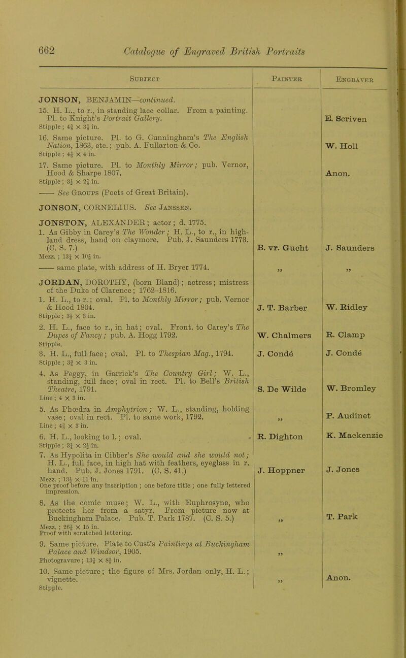 Subject Painter Engraver JONSON, BENJAMIN—continued. 15. H. L., to r., in. standing lace collar. From a painting. PI. to Knight’s Portrait Gallery. Stipple ; 4$ x 3J in. 16. Same picture. PI. to G. Cunningham’s The English E. Scriven Nation, 1863, etc.; pub. A. Eullarton & Co. Stipple ; 4J x 4 in. 17. Same picture. PI. to Monthly Mirror; pub. Vernor, W. Holl Hood & Sharpe 1S07. Stipple ; 31 X 2g in. See Gboups (Poets of Great Britain). JONSON, CORNELIUS. See Janssen. JONSTON, ALEXANDER ; actor ; d. 1775. 1. As Gibby in Carey’s The Wonder; H. L., to r., in high- land dress, hand on claymore. Pub. J. Saunders 1773. Anon. (C. S. 7.) Mezz. ; 13J X 10J in. B. vr. Gucht J. Saunders same plate, with address of H. Bryer 1774. JORDAN, DOROTHY, (born Bland); actress; mistress of the Duke of Clarence; 1762-1816. 1. H. L., to r.; oval. PI. to Monthly Mirror; pub. Vernor 99 99 & Hood 1804. Stipple ; 31 X 3 in. 2. H. L., face to r., in hat; oval. Front, to Carey’s The Dupes of Fancy; pub. A. Hogg 1792. Stipple. J. T. Barber W. Ridley W. Chalmers R. Clamp 3. H. L., full face; oval. PI. to Thespian Mag., 1794. Stipple ; 3} x 3 in. 4. As Peggy, in Garrick’s The Country Girl; W. L., standing, full face; oval in rect. PI. to Bell’s British J. Conde J. Conde Theatre, 1791. Line ; 4 x 3 in. 5. As Phcedra in Amphytrion; W. L., standing, holding S. De Wilde W. Bromley vase; oval in rect. PI. to same work, 1792. Line ; 4§ x 3 in. 99 P. Audinet 6. H. L., looking to 1.; oval. Stipple ; 3J- x 21 in. 7. As Hypolita in Cibber’s She would and she would not; H. L., full face, in high hat with feathers, eyeglass in r. R. Dighton K. Mackenzie hand. Pub. J. Jones 1791. (0. S. 41.) Mezz. ; 13J X 11 in. One proof before any inscription ; one before title ; one fully lettered impression. 8. As the comic muse; W. L., with Euphrosyne, who protects her from a satyr. From picture now at J. Hoppner J. Jones Buckingham Palace. Pub. T. Park 1787. (C. S. 5.) Mezz. ; 26J X 15 in. Proof with scratched lettering. 9. Same picture. Plate to Cust’s Paintings at Buckingham 99 T. Park Palace and Windsor, 1905. Photogravure ; 13J X 8f in. 10. Same picture; the figure of Mrs. Jordan only, H. L.; 99 Anon. vignette. Stipple. 99