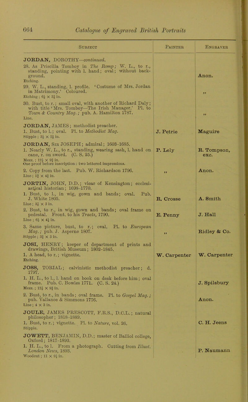 Subject Painter Engraver JORDAN, DOROTHY—continued. 28. As Priscilla Tomboy in The Romp; W. L., to r., standing, pointing with 1. hand; oval; without back- ground. Etching. 29. W. L., standing, 1. profile. ‘Costume of Mrs. Jordan in Matrimony.’ Coloured. Etching ; 61 X 3J in. 30. Bust, to r.; small oval, with another of Richard Daly; with title 1 Mrs. Tomboy—The Irish Manager.’ PI. to Anon. 99 Toiun & Country Mag.; pub. A. Hamilton 1787. Line. JORDAN, JAMES; methodist preacher. 99 1. Bust, to 1.; oval. PI. to Methodist Mag. Stipple ; 3£ X 2§ in. JORDAN, Sir JOSEPH; admiral; 1603-1685. J. Petrie Maguire 1. Nearly W. L., to r., standing, wearing sash, 1. hand on cane, r. on sword. (C. S. 25.) Mezz. ; 121 x 9f in. One proof before inscription: two lettered impressions. P. Lely R. Tompson, exc. 2. Copy from the last. Pub. W. Richardson 1796. Line; 6} X 4f in. JORTIN, JOHN, D.D.; vicar of Kensington; ecclesi- astical historian; 1698-1770. 1. Bust, to 1., in wig, gown and bands; oval. Pub. 9 9 Anon. J. White 1805. Line ; 3J x 3 in. 2. Bust, to r., in wig, gown and bands; oval frame on pedestal. Front, to his Tracts, 1790. Line ; 61 X 4} in. 3. Same picture, bust, to r.; oval. PL to European R. Crosse A. Smith E. Penny J. Hall Mag.; pub. J. Asperne 1807. Stipple ; 3§ X 3 in. JOSI, HENRY; keeper of department of prints and drawings, British Museum; 1802-1845. 99 Ridley & Co. 1. A head, to r.; vignette. Etching. JOSS, TORIAL; calvinistic methodist preacher; d. 1797. 1. H. L., to 1., 1. hand on book on desk before him; oval W. Carpenter W. Carpenter frame. Pub. C. Bowles 1771. (C. S. 24.) Mezz. ; 12| x 91 in. 2. Bust, to r., in bands; oval frame. PI. to Gospel Mag.; pub. Yallance & Simmons 1776. Line ; 4 X 3 in. JOULE, JAMES PRESCOTT, F.R.S., D.C.L.; natural philosopher; 1818-1889. J. Spilsbury Anon. 1. Bust, to r.; vignette. PI. to Nature, vol. 26. Stipple. JOWETT, BENJAMIN, D.D.; master of Balliol colleo-e, Oxford; 1817-1893. 1. H. L., to 1. From a photograph. Cutting from Illust. C. H. Jeens London News, 1893. P. Naumann