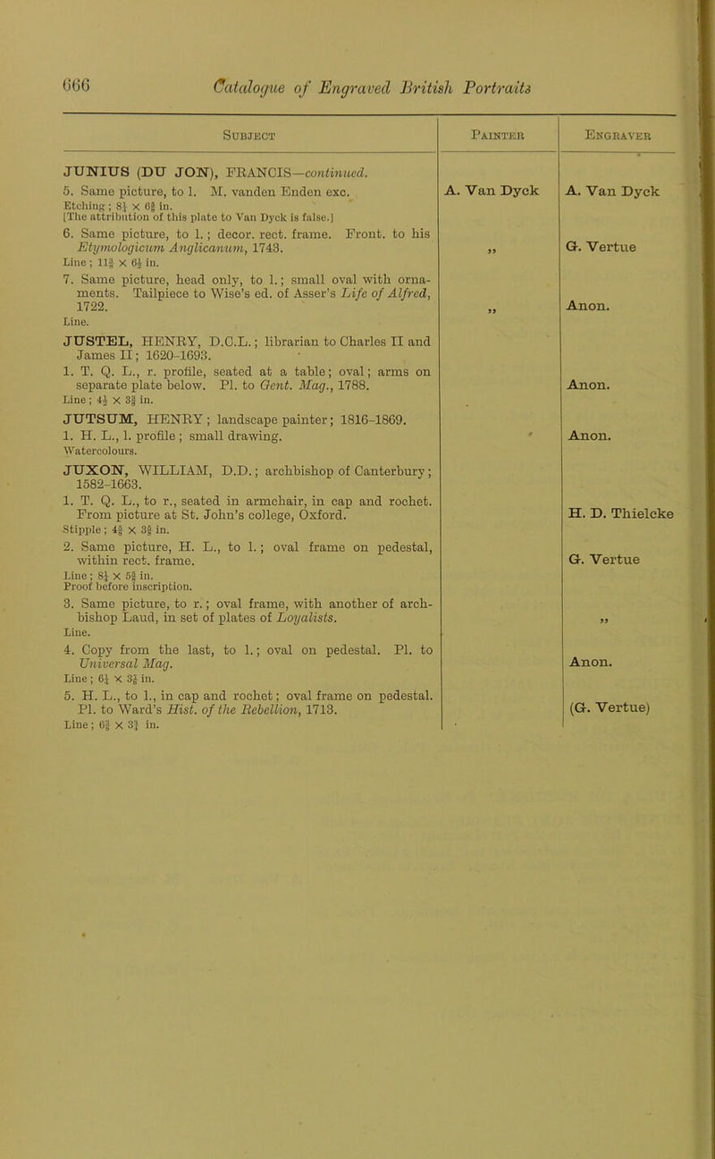 Subject Painter Engraver JUNIUS (DU JON), FRANCIS—continued. 5. Same picture, to 1. M. vanden Enden exc. A. Van Dyck A. Van Dyck Etching ; 8.V X 6g in. [The attribution of this plate to Van Dyck is false.] 6. Same picture, to 1.; decor, rect. frame. Front, to his Etymologicum Anglicanum, 1743. 99 G-. Vertue Line ; Ilf x 61 in. 7. Same picture, head only, to 1.; small oval with orna- ments. Tailpiece to Wise’s ed. of Asset’s Life of Alfred, 1722. 99 Anon. Line. JUSTEL, HENRY, D.C.L.; librarian to Charles II and James II; 1620-1693. 1. T. Q. L., r. profile, seated at a table; oval; arms on separate plate below. PI. to Gent. Mag., 1788. Anon. Line ; 4J x 3f in. JUTSUM, HENRY ; landscape painter; 1816-1869. 1. H. L., 1. profile ; small drawing. 0 Anon. Watercolours. JUXON, WILLIAM, D.D.; archbishop of Canterbury ; 1582-1663. 1. T. Q. L., to r., seated in armchair, in cap and rochet. From picture at St. John’s college, Oxford. H. D. Thielcke Stipple ; x 3$ in. 2. Same picture, H. L., to 1.; oval frame on pedestal, within rect. frame. Gr. Vertue Line ; 8J X 5| in. Proof before inscription. 3. Same picture, to r.; oval frame, with another of arch- bishop Laud, in set of plates of Loyalists. 99 Line. 4. Copy from the last, to 1.; oval on pedestal. PI. to Universal Mag. Anon. Line ; 6J X in. 5. H. L., to 1., in cap and rochet; oval frame on pedestal. PI. to Ward’s Hist, of the Rebellion, 1713. (G-. Vertue) 1 ■