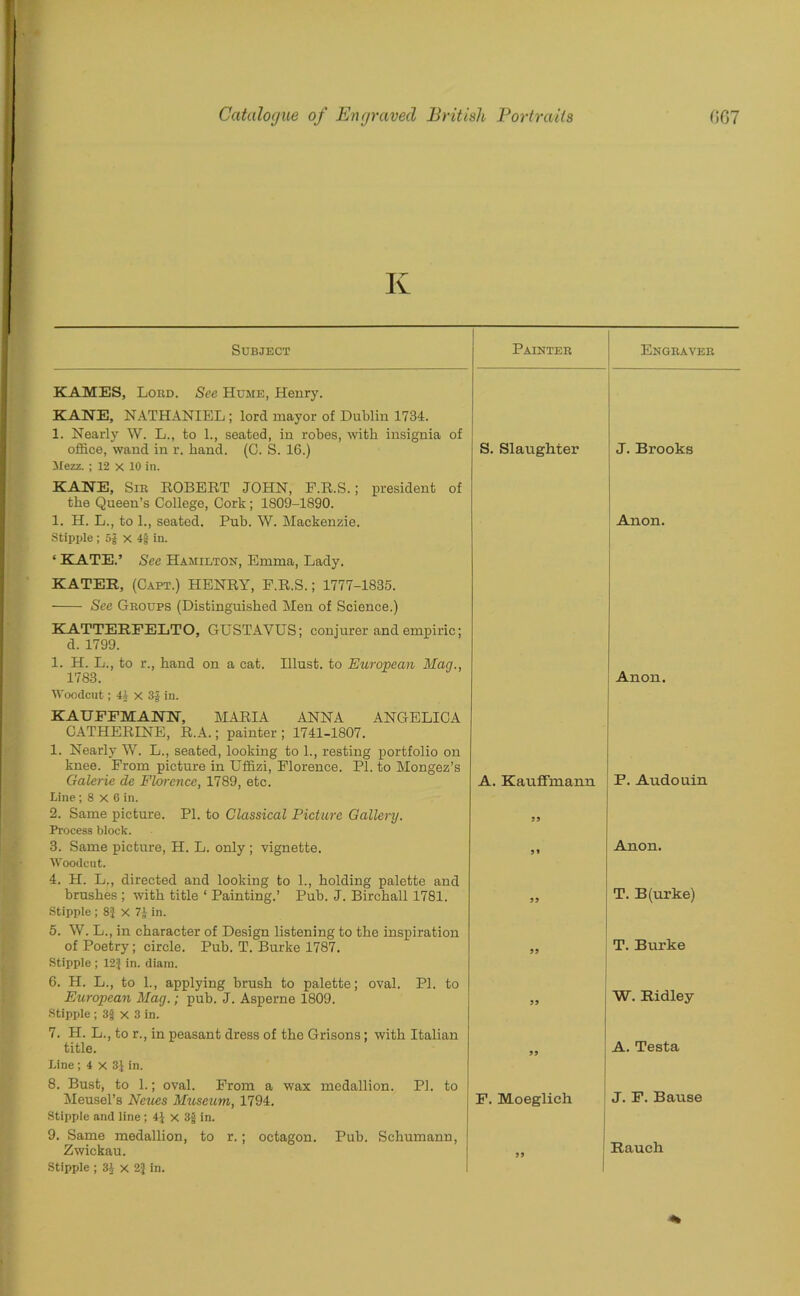 Iv Subject KAMES, Lord. See Hume, Henry. KANE, NATHANIEL ; lord mayor of Dublin 1734. 1. Nearly W. L., to 1., seated, in robes, with insignia office, wand in r. hand. (C. S. 16.) Mezz. ; 12 x 10 in. KANE, Sir ROBERT JOHN, F.R.S.; president the Queen’s College, Cork; 1809-1S90. 1. H. L., to 1., seated. Pub. W. Mackenzie. Stipple ; 5£ x 4f in. Painter Engraver S. Slaughter J. Brooks Anon. ‘ KATE.’ See Hamilton, Emma, Lady. KATER, (Capt.) HENRY, F.R.S.; 1777-1835. See Groups (Distinguished Men of Science.) KATTERFELTO, GUSTAYUS; conjurer and empiric; d. 1799. 1. H. L., to r., hand on a cat. Illust. to European Man., 1783. Woodcut; 41 X 3J in. Anon. KAUFFMANN, MARIA ANNA ANGELICA CATHERINE, R.A.; painter ; 1741-1807. 1. Nearly W. L., seated, looking to 1., resting portfolio on knee. From picture in Uffizi, Florence. PI. to Mongez’s Galerie de Florence, 1789, etc. Line; 8 x 6 in. 2. Same picture. PI. to Classical Picture Gallery. Process block. 3. Same picture, H. L. only ; vignette. Woodcut. 4. H. L., directed and looking to 1., holding palette and brushes ; with title ‘ Painting.’ Pub. J. Birchall 1781. Stipple ; 8} X 7J in. 5. W. L., in character of Design listening to the inspiration of Poetry; circle. Pub. T. Burke 1787. Stipple ; 12} in. diam. 6. H. L., to 1., applying brush to palette; oval. PI. to European Mag.; pub. J. Asperne 1809. Stipple ; 3g x 3 in. 7. H. L., to r., in peasant dress of the Grisons; with Italian title. Line; 4 x 3} in. 8. Bust, to 1.; oval. From a wax medallion. PI. to Meusel’s Neues Museum, 1794. Stipple and line; 4} x 3} in. 9. Same medallion, to r.; octagon. Pub. Schumann, Zwickau. Stipple ; 3} x 2} in. A. KaufFmann 33 3 3 33 33 33 33 F. Moeglich 33 P. Audouin Anon. T. B(urke) T. Burke W. Ridley A. Testa J. F. Bause Rauch