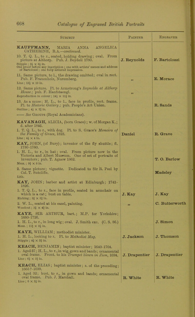 Subject Painter Engraver KAUFFMAOT, MARIA ANNA ANGELICA CATHERINE, R.A.—continued. 10. T. Q. L., to r., seated, holding drawing; oval. Prom picture at Althorp. Pub. J. Boydell 1780. J. Reynolds P. Bartolozzi Stipple ; 9i x 8J in. One proof before any inscription ; one with artists’ names and address of Bartolozzi; one fully lettered impression. 11. Same picture, to 1., the drawing omitted; oval in rect. Pub. P. Prauenholz, Nuremberg. 99 E. Morace Line ; 13J X 10 in. 12. Same picture. PI. to Armstrong’s Reynolds at Althorp House; pub. P. Hanfstaengl. 99 Reproduction in colour; 14f x Ilf in. 13. As amuse; H. L., to 1., face in profile, rect. frame. PI. to Historic Gallery; pub. People’s Art Union. R. Sands Outline ; 4f x 2} in. • See Groups (Royal Academicians). KAVANAGH, ALICIA, (born Grace) ; w. of Morgan K.; d. after 1846. 1. T. Q. L., to r., with dog. PI. to S. Grace’s Memoirs of the Family of Grace, 1823. Daniel R. Grave Line ; 4J x 4 in. KAY, JOHN, (of Bury); inventor of the fly shuttle; fl. 1730-1760. 1. H. L., to r., in bat; oval. Prom picture now in the Victoria and Albert Museum. One of set of portraits of inventors; pub. T. Agnew 1862. T. O. Barlow Mezz.; 9f X 8 in. 2. Same picture; vignette. Dedicated to Sir R. Peel by Col. T. Sutcliffe. Madeley Lith. KAY, JOHN; barber and artist at Edinburgh; 1742- 1826. 1. T. Q. L., to r., face in profile, seated in armchair on which is a cat; bust on table. J. Kay J. Kay Etching ; 3f x 3f in. 2. W. L., seated at bis easel, painting. 99 C. Butterworfc Woodcut; 3f X 4f in. KAYE, SIR ARTHUR, bart.; M.P. for Yorkshire; 1660-1726. 1. H. L., to r., in long wig; oval. J. Smith exc, (C. S. 86.) J. Simon Mezz. ; Ilf X 9J in. KAYE, WILLIAM ; metbodist minister. 1. H. L., looking to r. PI. to Methodist Mag. J. Jackson J. Thomson Stipple ; 4§ X 3J in. KEACH, BENJAMIN; baptist minister; 1640-1704. 1. Aged57; H. L.,to r.,in wig,gown and bands; ornamental oval frame. Front, to bis Trumpet blown in Zion, 1694. J. Drapentier J. Drapentier Line ; 6f X 3} in. KEACH, ELIAS ; baptist minister ; s. of the preceding; 1665 ?-1699. 1. Aged 32; bust, to r., in gown and bands; ornamental oval frame. Pub. J. Marshall, R. White R. White 1