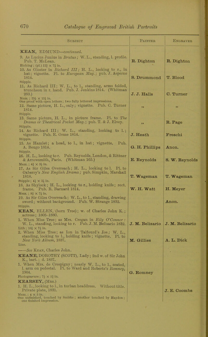 Subject Painter Engraver KEAN, EDMUND—continued. 9. As Lucius Junius in Brutus; W.L., standing, 1. profile. Pub. T. McLean. R. Dighton R. Dighton Etching ; (pi.) 11} x 7} in. * 10. As Gloster in Richard III; H. L., looking to r., in hat; vignette. PI. to European Mag.; pub. J. Asperne 1814. S. Drummond T. Blood Stipple. 11. As Richard III; W. L., to 1., standing, arms folded, truncheon in r. hand. Pub. J. Jenkins 1814. (Whitman 283.) J. J. Halls C. Turner Mezz. ; 234 X 13} in. One proof with open letters ; two fully lettered impressions. 12. Same picture, H. L., only; vignette. Pub. G. Turner 99 1814. Stipple. 13. Same picture, H. L., in picture frame. PI. to The Drama or Theatrical Pocket Mag.; pub. T. & J. Elvey. 9 9 R. Page Stipple. 14. As Richard III; W. L., standing, looking to 1.; vignette. Pub. E. Orme 1814. J. Heath Preschi Stipple. 15. As Hamlet; a head, to 1., in hat; vignette. Pub. A. Beugo 1814. G. H. Phillips Anon. Stipple. 16. H. L., looking to r. Pub. Reynolds, London, & Rittner & Arrowsmith, Paris. (Whitman 165.) E. Reynolds S. W. Reynolds Mezz. ; 4} X 34 in. 17. As Sir Giles Overreach; H. L., looking to 1. PI. to Oxberry’s New English Drama; pub. Simpkin, Marshall 1818. T. Wageman T. Wageman Stipple ; 4} X 3J in. 18. As Shylock; H. L., looking to r., holding knife; rect. frame. Pub. R. Barnard 1814. W. H. Watt H. Meyer Mezz. ; 8} X 7} in. 19. As Sir Giles Overreach ; W. L., to 1., standing, drawing sword; without background. Pub. W. Strange 1832. Anon. Stipple. KEAN, ELLEN, (bom Tree); w. of Charles John K.; actress; 1805-1880. 1. When Miss Tree; as Mrs. Cregan in Eily O'Connor: W. L., standing, looking to r. Pub. J. M. Belisario 1832. J. M. Belisario J. M. Belisario Lith ; 10} X 74 in. 2. When Miss Tree; as Ion in Talfourd’s Ion; W. L., standing, looking to 1., holding knife ; vignette. PI. to Neio York Album, 1837. M. Gillies A. L. Dick Line. See Kean, Charles John. KEANE, DOROTHY (SCOTT), Lady; 2nd w. of Sir John K., bart.; d. 1837. 1. When Mrs. de Crespigny; nearly W. L., to 1., seated, 1. arm on pedestal. PI. to Ward and Roberts’s Romney, 1904. G. Romney Photogravure ; 7} X 5} in. KEAESEY, (Mbs.) 1. H. L., looking to 1., in turban headdress. Without title. Private plate, 1831. J. E. Coombs Mezz. ; 4 X 3 in. One unfinished, touched by Smirke ; another touched by Haydon ; one finished impression.