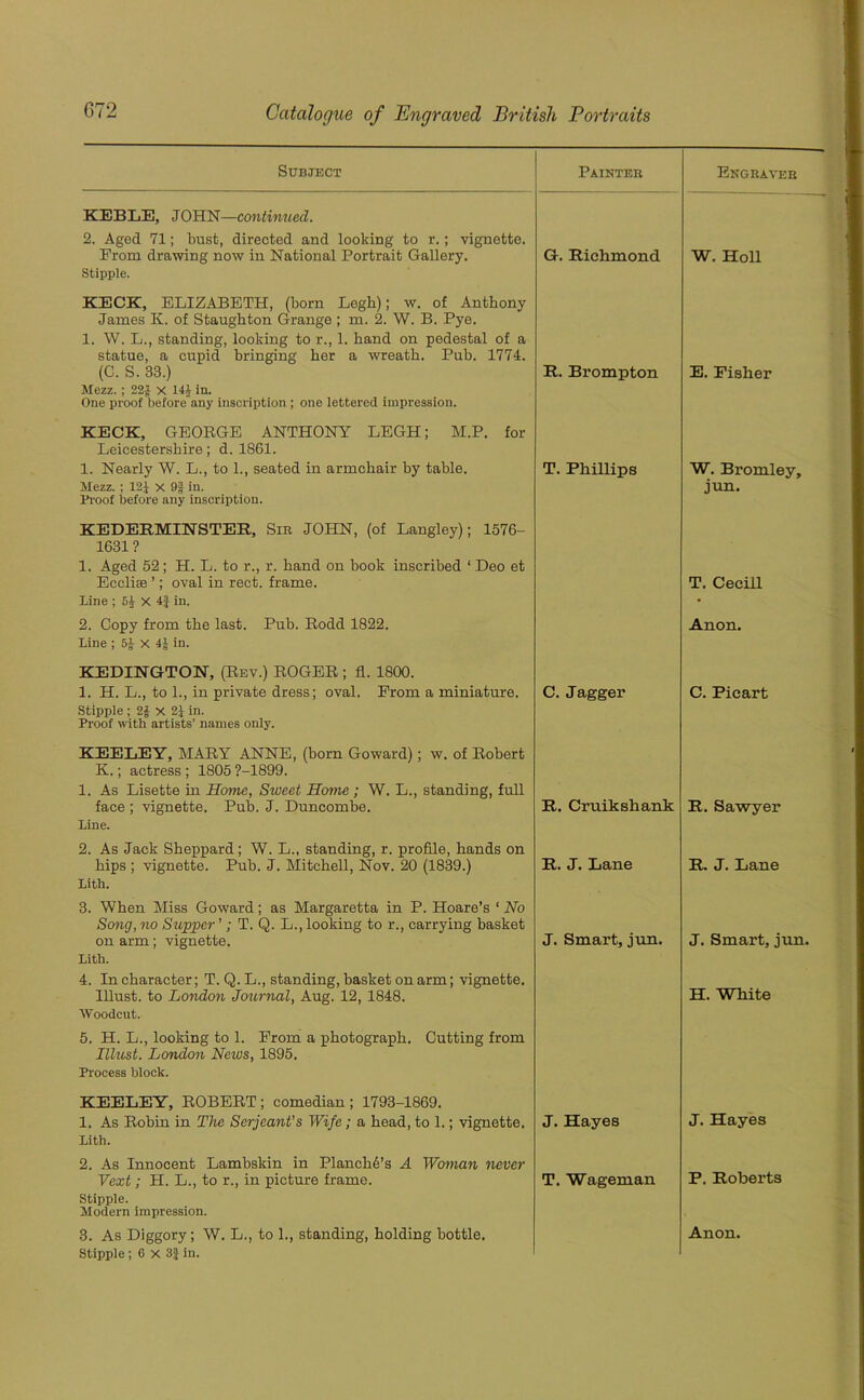 Subject Painter Engraver KEBLE, JOHN—continued. 2. Aged 71; bust, directed and looking to r.; vignette. From drawing now in National Portrait Gallery. Stipple. KECK, ELIZABETH, (born Legk); w. of Anthony James K. of Staughton Grange ; m. 2. W. B. Pye. 1. W. L., standing, looking to r., 1. hand on pedestal of a statue, a cupid bringing her a wreath. Pub. 1774. G. Richmond. W. Holl (C. S. 33.) Mezz.; 22$ X 141 in. One proof before any inscription ; one lettered impression. KECK, GEORGE ANTHONY LEGH; M.P. for Leicestershire; d. 1861. R. Brompton E. Fisher 1. Nearly W. L., to 1., seated in armchair by table. T. Phillips W. Bromley, Mezz. ; 12$ x 9§ in. Proof before any inscription. KEDERMINSTER, Sir JOHN, (of Langley); 1576- 1631? 1. Aged 52; H. L. to r., r. hand on book inscribed ‘ Deo et jun. Eccliae ’; oval in rect. frame. T. Cecill Line ; 5$ X 4$ in. • 2. Copy from the last. Pub. Rodd 1822. Line ; 5$ x 4$ in. KEDINGTON, (Rev.) ROGER ; fl. 1800. Anon. 1. H. L., to 1., in private dress; oval. From a miniature. Stipple ; 2$ x 2$ in. Proof with artists’ names only. KEELEY, MARY ANNE, (born Goward); w. of Robert K.; actress ; 1805 ?-1899. 1. As Lisette in Home, Sweet Home; W. L., standing, full C. J agger C. Picart face ; vignette. Pub. J. Duncombe. Line. 2. As Jack Sheppard; W. L., standing, r. profile, hands on R. Cruikshank R. Sawyer hips ; vignette. Pub. J. Mitchell, Nov. 20 (1839.) Lith. 3. When Miss Goward; as Margaretta in P. Hoare’s ‘ No Song, no Supper ’; T. Q. L., looking to r., carrying basket R. J. Lane R. J. Lane on arm; vignette. Lith. 4. In character; T. Q. L., standing, basket on arm; vignette. J. Smart, jun. J. Smart, jun. IRust. to London Journal, Aug. 12, 1848. Woodcut. 5. H. L., looking to 1. From a photograph. Cutting from Illust. London News, 1895. Process block. KEELEY, ROBERT ; comedian ; 1793-1869. H. White 1. As Robin in The Serjeant’s Wife; a head, to 1.; vignette. Lith. 2. As Innocent Lambskin in Planchd’s A Woman never J. Hayes J. Hayes Vext; H. L., to r., in picture frame. Stipple. Modern impression. T. Wageman P. Roberts 3. As Diggory; W. L., to 1., standing, holding bottle. Anon.