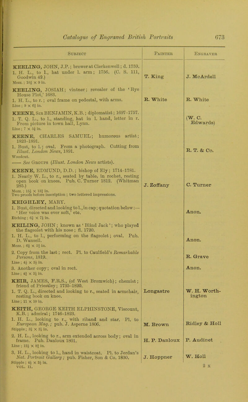 Subject Painter Engraver KEELING, JOHN, J.P.; brewer at Clerkenwell; d. 1759. 1. H. L., to 1., hat under 1. arm; 175G. (C. S. Ill, Goodwin 49.) Mezz.; 10J X 9 in. T. King J. McArdell KEELING, JOSIAH; vintner; revealer of the ‘Rye House Plot,’ 1G83. 1. H. L., to r.; oval frame on pedestal, with arms, line ; 9 X 6| in. R. White R. White KEENE, Sir BENJAMIN, K.B.; diplomatist; 1697-1757. 1. T. Q. L., to 1., standing, hat in 1. hand, letter in r. From picture in town hall, Lynn. Line ; 7 X 5§ in. (W. C. Edwards) KEENE, CHARLES SAMUEL; humorous artist; 1823-1891. 1. Bust, to 1.; oval. From a photograph. Cutting from Illust. London News, 1891. Woodcut. See Groups (must. London Neivs artists). R. T. & Co. KEENE, EDMUND, D.D.; bishop of Ely ; 1714-1781. 1. Nearly W. L., to r., seated by table, in rochet, resting open book on knees. Pub. C. Turner 1812. (Whitman 285.) Mezz. ; 15J X 13} in. Two proofs before inscription ; two lettered impressions. J. Zoffany C. Turner KEIGHLEY, MARY. 1. Bust, directed and looking to 1., in cap; quotation below:— ‘ Her voice was ever soft,' etc. Etching; 6J X 7J in. Anon. KEILING, JOHN ; known as ‘ Blind Jack ’; who played the flageolet with his nose ; fl. 1720. 1. H. L., to 1., performing on the flageolet; oval. Pub. D. Wansell. Mezz.; 6j X 5$ in. Anon. 2. Copy from the last; rect. PI. to Caulfield’s Remarkable Persons, 1819. Line ; 4J x 34 in. 3. Another copy; oval in rect. Line ; 4} X 3J in. -. R. Grave Anon. KEIR, JAMES, F.R.S., (of West Bromwich); chemist; friend of Priestley; 1735-1820. 1. T. Q. L., directed and looking to r., seated in armchair, resting book on knee. Line ; 11 x 10 in. Longastre W. H. Worth- ington KEITH, GEORGE KEITH ELPHINSTONE, Viscount, K.B.; admiral; 1746-1823. 1. H. L., looking to r., with riband and star. PI. to European Mag.; pub. J. Asperne 1806. Stipple; 3g X 3J in. M. Brown Ridley & Holl 2. H. L., looking to r., arm extended across body; oval in frame. Pub. Danloux 1801. Line ; 12J X 8} in. H. P. Danloux P. Audinet 3. H. L., looking to 1., hand in waistcoat. PI. to Jerdan’s Nat. Portrait Gallery; pub. Fisher, Son & Co. 1830. Stipple ; 4J x 3| in. VOL. II. J. Hoppner W. Holl