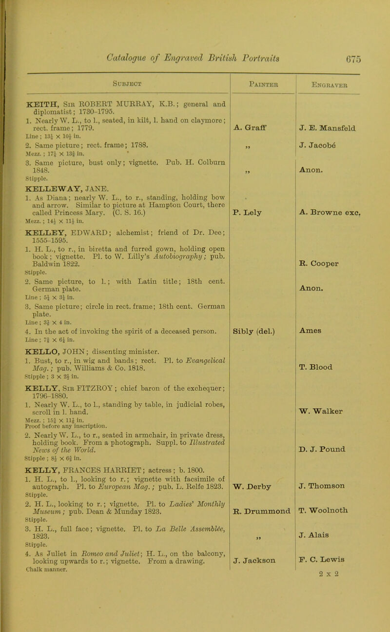 Subject Painter Engraver KEITH, Sir ROBERT MURRAY, K.B.; general and diplomatist; 1730-1795. 1. Nearly W. L., to 1., seated, in kilt, 1. hand on claymore; rect. frame; 1779. A. Graff J. E. Mansfeld Line ; 13J x 101 in. 2. Same picture; rect. frame; 1788. » J. Jacobe Mezz.; 174 X 13I in. 3. Same picture, bust only; vignette. Pub. H. Colburn 1848. 59 Anon. Stipple. KELLEWAY, JANE. 1. As Diana; nearly W. L., to r., standing, bolding bow and arrow. Similar to picture at Hampton Court, there called Princess Mary. (C. S. 16.) P. Lely A. Browne exc. Mezz. ; 141 X 111 in. KELLEY, EDWARD; alchemist; friend of Dr. Dee; 1555-1595. 1. PI. L., to r., in biretta and furred gown, bolding open book ; vignette. PI. to W. Lilly’s Autobiography; pub. Baldwin 1822. It. Cooper Stipple. 2. Same picture, to 1.; with Latin title; 18th cent. German plate. Anon. Line ; 51 x 3J in. 3. Same picture; circle in rect. frame; 18th cent. German plate. Line ; 3| X 4 in. 4. In the act of invoking the spirit of a deceased person. Sibly (del.) Ames Line ; 7f X 61 in. KELLO, JOHN; dissenting minister. 1. Bust, to r., in wig and bands; rect. PI. to Evangelical Mag.; pub. Williams & Co. 1818. T. Blood Stipple ; 3 X 24 in. KELLY, Sir EITZROY ; chief baron of the exchequer; 1796-1880. 1. Nearly W. L., to 1., standing by table, in judicial robes, scroll in 1. hand. W. Walker Mezz. ; 15| X 114 >n- Proof before any inscription. 2. Nearly W. L., to r., seated in armchair, in private dress, holding book. Prom a photograph. Suppl. to Illustrated News of the World. D. J. Pound Stipple ; 8J X 6§ in. KELLY, FRANCES HARRIET; actress ; b. 1800. 1. H. L., to 1., looking to r.; vignette with facsimile of autograph. PI. to European Mag.; pub. L. Relfe 1823. W. Derby J. Thomson Stipple. 2. H. L., looking to r.; vignette. PI. to Ladies' Monthly Museum; pub. Dean & Munday 1823. R. Drummond T. Woolnoth Stipple. 3. H. L., full face; vignette. PI. to La Belle AssembUe, 1823. J. Alais Stipple. 4. As Juliet in Romeo and Juliet; H. L., on the balcony, looking upwards to r.; vignette. From a drawing. J. Jackson F. C. Lewis Chalk manner. 2x2