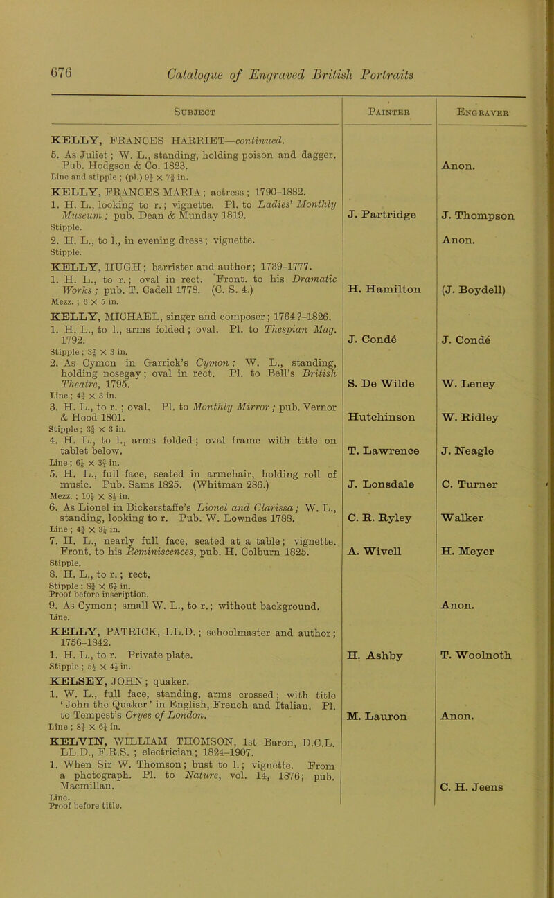 Subject Painter Engraver KELLY, FRANCES HARRIET—continued. 5. As Juliet; W. L., standing, holding poison and dagger. Pub. Hodgson & Co. 1823. Line and stipple ; (pi.) 91 x 7§ in. KELLY, FRANCES MARIA; actress; 1790-1882. 1. H. L., looking to r.; vignette. PI. to Ladies' Monthly J. Partridge Anon. Museum; pub. Dean & Munday 1819. Stipple. J. Thompson 2. H. L., to 1., in evening dress; vignette. Stipple. KELLY, HUGH; barrister and author ; 1739-1777. 1. H. L., to r.; oval in reet. 'Front, to bis Dramatic Anon. Works ; pub. T. Cadell 1778. (0. S. 4.) Mezz. ; 6 X 5 in. KELLY, MICHAEL, singer and composer; 1764?-1826. 1. H. L., to 1., arms folded; oval. PI. to Thespian Mag. H. Hamilton (J. Boydell) 1792. Stipple ; 3| X 3 in. 2. As Cymon in Garrick’s Cymon; W. L., standing, bolding nosegay; oval in rect. PI. to Bell’s British J. Conde J. Conde Theatre, 1795. Line ; 4§ X 3 in. 3. H. L., to r. ; oval. PI. to Monthly Mirror; pub. Vernor S. De Wilde W. Leney & Hood 1801. Stipple; 3 J X 3 in. 4. H. L., to 1., arms folded; oval frame with title on Hutchinson W. Ridley tablet below. Line ; 6J X 3$ in. 5. H. L., full face, seated in armchair, bolding roll of T. Lawrence J. Neagle music. Pub. Sams 1825. (Whitman 286.) Mezz. ; lOf x 81 in. 6. As Lionel in BickerstaSe’s Lionel and Clarissa; W. L., J. Lonsdale C. Turner standing, looking to r. Pub. W. Lowndes 1788. Line ; 4J x 3J in. 7. H. L., nearly full face, seated at a table; vignette. C. It. Ryley Walker Front, to bis Reminiscences, pub. H. Colburn 1825. Stipple. 8. H. L., to r.; rect. Stipple ; 8f X in. Proof before inscription. A. Wivell H. Meyer 9. As Cymon; small W. L., to r.; without background. Line. KELLY, PATRICK, LL.D.; schoolmaster and author; 1756-1842. Anon. 1. H. L., to r. Private plate. Stipple ; 51 X 4£ in. KELSEY, JOHN; quaker. 1. W. L., full face, standing, arms crossed; with title ‘ John the Quaker’ in English, French and Italian. PI. H. Ashby T. Woolnoth to Tempest’s Cryes of London. Line ; 8} X 6} in. KELVIN, WILLIAM THOMSON, 1st Baron, D.C.L. LL.D., F.R.S. ; electrician; 1824-1907. 1. When Sir W. Thomson; bust to 1.; vignette. From a photograph. PI. to Nature, vol. 14, 1876; pub. M. Lauron Anon. Macmillan. Line. Proof before title. C. H. Jeens