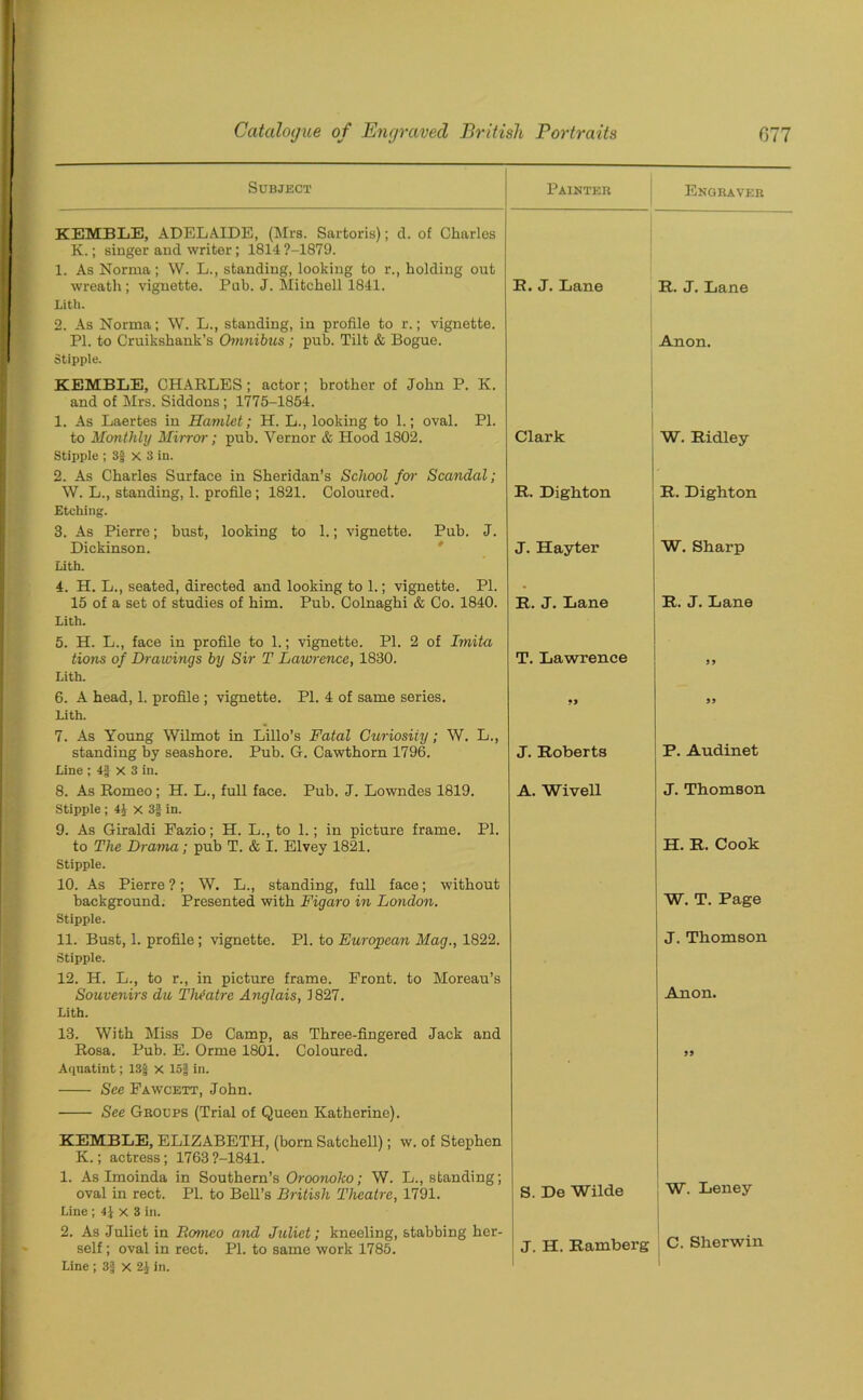 Subject Painter Engraver KEMBLE, ADELAIDE, (Mrs. Sartoris); d. of Charles K.; singer and writer; 18147-1879. 1. As Norma; W. L., standing, looking to r., holding out wreath ; vignette. Pub. J. Mitchell 1841. Lith. 2. As Norma; W. L., standing, in profile to r.; vignette. R. J. Lane R. J. Lane PI. to Cruikshank’s Ovmibus; pub. Tilt & Bogue. Stipple. KEMBLE, CHARLES ; actor; brother of John P. K. and of Mrs. Siddons ; 1775-1854. 1. As Laertes in Hamlet; H. L., looking to 1.; oval. PI. Anon. to Monthly Mirror; pub. Vernor & Hood 1802. Stipple ; 3§ X 3 in. 2. As Charles Surface in Sheridan’s School for Scandal; Clark W. Ridley W. L., standing, 1. profile; 1821. Coloured. Etching. 3. As Pierre; bust, looking to 1.; vignette. Pub. J. R. Dighton R. Dighton Dickinson. Lith. J. Hayter W. Sharp 4. H. L., seated, directed and looking to 1.; vignette. PI. 15 of a set of studies of him. Pub. Colnaghi & Co. 1840. Lith. 5. H. L., face in profile to 1.; vignette. PI. 2 of Imita tions of Drawings by Sir T Lawrence, 1830. Lith. R. J. Lane R. J. Lane T. Lawrence 99 6. A head, 1. profile ; vignette. PL 4 of same series. Lith. 7. As Young Wilmot in Lillo’s Fatal Guriosiiy; W. L., •> 99 standing by seashore. Pub. G. Cawthorn 1796. Line ; 4§ X 3 in. J. Roberts P. Audinet 8. As Romeo; H. L., full face. Pub. J. Lowndes 1819. Stipple; 4J x 3f in. 9. As Giraldi Fazio; H. L., to 1.; in picture frame. PI. to The Drama; pub T. & I. Elvey 1821. Stipple. 10. As Pierre ?; W. L., standing, full face; without A. Wivell J. Thomson H. R. Cook background. Presented with Figaro in London. Stipple. W. T. Page 11. Bust, 1. profile; vignette. PI. to European Mag., 1822. Stipple. 12. IT. L., to r., in picture frame. Front, to Moreau’s J. Thomson Souvenirs du Theatre Anqlais, 1827. Lith. 13. With Miss De Camp, as Three-fingered Jack and Anon. Rosa. Pub. E. Orme 1801. Coloured. Aquatint; 13g X 15§ in. See Fawcett, John. See Groups (Trial of Queen Katherine). KEMBLE, ELIZABETH, (born Satchell); w. of Stephen K.; actress; 1763 ?-1841. 1. As Imoinda in Southern’s Oroonoko; W. L., standing; 99 oval in rect. PI. to Bell’s British Theatre, 1791. Line ; 4} x 3 in. S. De Wilde W. Leney 2. As Juliet in Romeo and Juliet; kneeling, stabbing her- J. H. Ramberg C. Sherwin self; oval in rect. PL to same work 1785. Line ; 3| X 2J in.