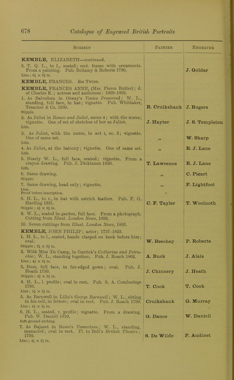 Subject Painter Engraver KEMBLE, ELIZABETH—continued. 3. T. Q. L., to 1., seated; rect. frame with ornaments. From a painting. Pub. Bellamy & Roberts 1790. Line ; 6J X 3§in. KEMBLE, PRANCES. See Twiss. KEMBLE, FRANCES ANNE, (Mrs. Pierce Butler); d. of Charles K.; actress and authoress ; 1809-1893. 1. As Belvedera in Otway’s Venice Preserved; W. L., standing, full face, in hat; vignette. Pub. Whittaker, J. Goldar Treacher & Co. 1830. Stipple. 2. As Juliet in Borneo and Juliet, scene 4 ; with the nurse; It. Cruikshank J. Rogers vignette. One of set of sketches of her as Juliet. Lith. 3. As Juliet, with the nurse, in act x, sc. 5; vignette. J. Hayter J. S. Templeton One of same set. Lith. 99 W. Sharp 4. As Juliet, at the balcony; vignette. One of same set. Lith. 5. Nearly W. L., full face, seated; vignette. From a 99 R. J. Lane crayon drawing. Pub. J. Dickinson 1830. Lith. T. Lawrence R. J. Lane 6. Same drawing. 99 C. Picart Stipple. 7. Same drawing, head only; vignette. Line. 99 P. Lightfoot Proof before inscription. 8. H. L., to r., in hat with ostrich feather. Pub. F. G. Harding 1831. Stipple ; 4} x 3| in. 9. W. L., seated in garden, full face. From a photograph. Cutting from Illust. London News, 1893. 10. Seven cuttings from Illust. London News, 1893. KEMBLE, JOHN PHILIP ; actor; 1757-1823. 1. H. L., to 1., seated, hands clasped on hook before him; C. F. Tayler T. Woolnoth oval. Stipple ; 3j x 2J in. 2. With Miss De Camp, in Garrick’s Catherine and Petru- W. Beeeliey P. Roberts chio; W. L., standing together. Pub. J. Roach 1802. Line ; 4£ x 3Jin. 3. Bust, full face, in fur-edged gown; oval. Pub. J. A. Buck J. Alais Heath 1799. Stipple ; 4J x 3§ in. 4. H. L., 1. profile; oval in rect. Pub. S. A. Cumberlege J. Cliinnery J. Heath 1783. Line ; 5| X 3J in. 5. As Barnwell in Lillo’s George Barmcell; W. L., sitting T. Cook T. Cook in his cell, in fetters ; oval in rect. Pub. J. Roach 1799. Line ; i\ X 3£ in. 6. H. L., seated, r. profile; vignette. From a drawing. Cruikshank G. Murray Pub. W. Daniell 1810. Soft-ground etching. 7. As Bajazet in Rowe’s Tamerlane; W. L., standing, manacled; oval in rect. PI. to Bell’s British Theatre; G. Dance W. Daniell 1792. S. De Wilde P. Audinet