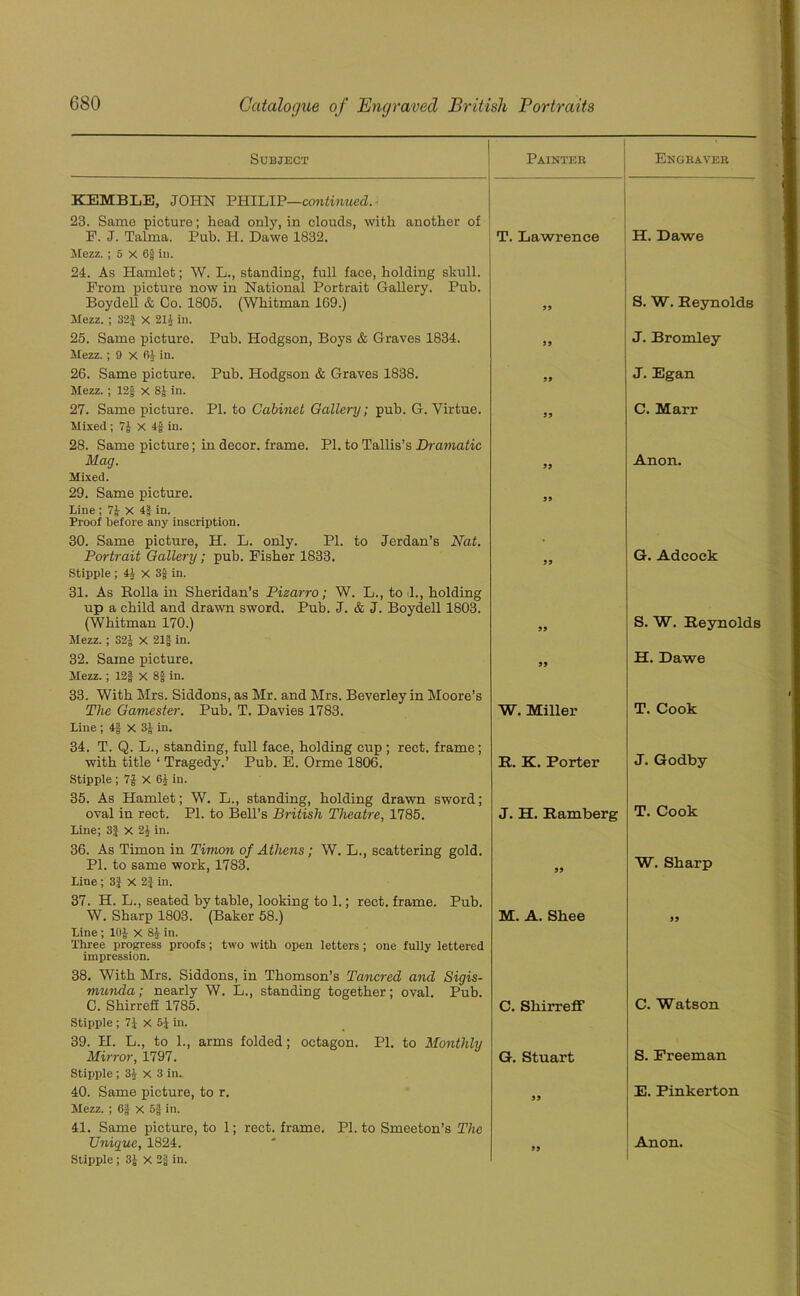 Subject Painter Engraver KEMBLE, JOHN PHILIP—continued. 23. Same picture; head only, in clouds, with another of E. J. Talma. Pub. H. Dawe 1832. T. Lawrence H. Dawe Mezz. ; 5 x 6§ in. 24. As Hamlet; W. L., standing, full face, holding skull. From picture now in National Portrait Gallery. Pub. Boydell & Co. 1805. (Whitman 1G9.) 59 S. W. Reynolds Mezz. ; 32f x 214 in. 25. Same picture. Pub. Hodgson, Boys & Graves 1834. 99 J. Bromley Mezz. ;9xH in. 26. Same picture. Pub. Hodgson & Graves 1838. 59 J. Egan Mezz.; 12f x 8J in. 27. Same picture. PI. to Cabinet Gallery; pub. G. Virtue. 99 C. Marr Mixed; 7J X 4f in. 28. Same picture; in decor, frame. PI. to Tallis’s Dramatic Mag. 55 Anon. Mixed. 29. Same picture. 99 Line ; 7J- x 4§ in. Proof before any inscription. 30. Same picture, H. L. only. PI. to Jerdan’s Nat. Portrait Gallery; pub. Fisher 1833. 95 G. Adcock Stipple ; 44 x 3| in. 31. As Rolla in Sheridan’s Pizarro; W. L., to 1., holding up a child and drawn sword. Pub. J. & J. Boydell 1803. (Whitman 170.) 99 S. W. Reynolds Mezz.; S2J X 21§ in. 32. Same picture. 99 H. Dawe Mezz.; 12f X 8J in. 33. With Mrs. Siddons, as Mr. and Mrs. Beverley in Moore’s The Gamester. Pub. T. Davies 1783. W. Miller T. Cook Line ; 4f X 3J in. 34. T. Q. L., standing, full face, holding cup ; rect. frame; with title ‘ Tragedy.’ Pub. E. Orme 1806. R. K. Porter J. Godby Stipple ; 7J X 64 in. 35. As Hamlet; W. L., standing, holding drawn sword; oval in rect. PI. to Bell’s British Theatre, 1785. J. H. Ramberg T. Cook Line; 3J X 24 in. 36. As Timon in Timon of Athens; W. L., scattering gold. PI. to same work, 1783. 99 W. Sharp Line; 3} X 2J in. 37. H. L., seated by table, looking to 1.; rect. frame. Pub. W. Sharp 1803. (Baker 58.) M. A. Shee 55 Line ; 101 X in. Three progress proofs ; two with open letters ; one fully lettered impression. 38. With Mrs. Siddons, in Thomson’s Tancred and Sigis- munda; nearly W. L., standing together; oval. Pub. C. Shirrefi 1785. C. Skirreff C. Watson Stipple ; 7J X 5} in. 39. H. L., to 1., arms folded; octagon. PI. to Monthly Mirror, 1797. G. Stuart S. Freeman Stipple ; 34 x 3 in. 40. Same picture, to r. 99 E. Pinkerton Mezz. ; 6§ X 6| in. 41. Same picture, to 1; rect. frame. PI. to Smeeton’s The Unigue, 1824. 95 Anon.