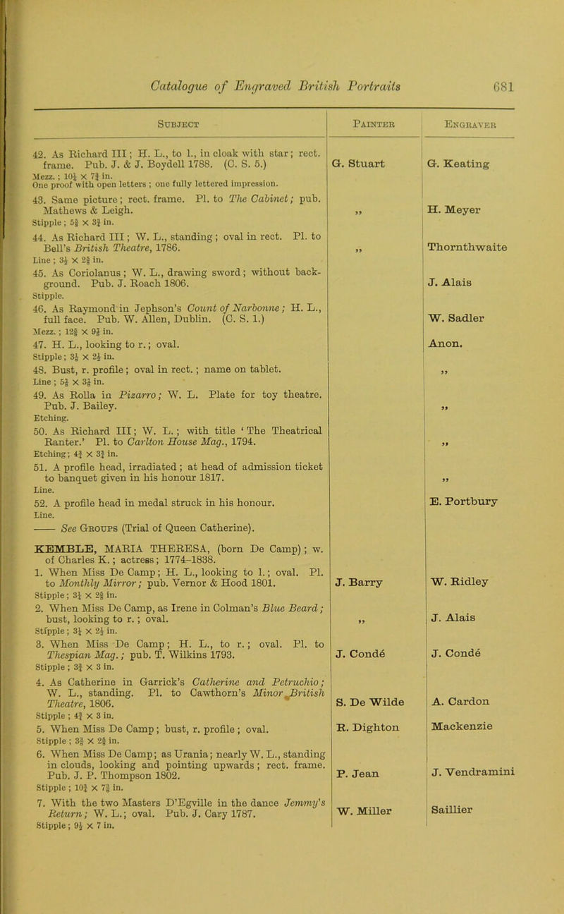 Subject 42. As Richard III; H. L., to 1., in cloak with star; rect. frame. Pub. J. & J. Boydell 1788. (C. S. 5.) Mezz.; 101 X 7} in. One proof with open letters ; one fully lettered impression. 43. Same picture; rect. frame. PI. to The Cabinet; pub. Mathews & Leigh. Stipple; 5f x 3} in. 44. As Richard III; W. L., standing ; oval in rect. PI. to Bell’s British Theatre, 1786. Line ; 3J X 2g in. 45. As Coriolanus; W. L., drawing sword; without back- ground. Pub. J. Roach 1806. Stipple. 46. As Raymond in Jephson’s Count of Narbonne; H. L., full face. Pub. W. Allen, Dublin. (0. S. 1.) Mezz.; 12f x 9| in. 47. H. L., looking to r.; oval. Stipple; 3J X 24 in. 48. Bust, r. profile; oval in rect.; name on tablet. Line ; 5£ x 3} in. 49. As Rolla in Pizarro; W. L. Plate for toy theatre. Pub. J. Bailey. Etching. 50. As Richard III; W. L.; with title ‘ The Theatrical Ranter.’ PI. to Carlton House Mag., 1794. Etching; 4} X 3} in. 51. A profile head, irradiated ; at head of admission ticket to banquet given in his honour 1817. Line. 52. A profile head in medal struck in his honour. Line. See Gboups (Trial of Queen Catherine). KEMBLE, MARIA THERESA, (born De Camp); w. of Charles K.; actress; 1774-1838. 1. When Miss De Camp; H. L., looking to 1.; oval. PI. to Monthly Mirror; pub. Vernor & Hood 1801. Stipple; 31 X 2f in. 2. When Miss De Camp, as Irene in Colman’s Bhie Beard; bust, looking to r.; oval. Stipple ; 31 X 2J in. 3. When Miss De Camp; H. L., to r.; oval. PI. to Thespian Mag.; pub. T. Wilkins 1793. Stipple ; 3} X 3 in. 4. As Catherine in Garrick’s Catherine and Petruchio; W. L., standing. PI. to Cawthorn’s Minor British Theatre, 1806. Stipple ; 4} x 3 in. 5. When Miss De Camp ; bust, r. profile ; oval. Stipple ; 3§ X 2} in. 6. When Miss De Camp; as Urania; nearly W. L., standing in clouds, looking and pointing upwards ; rect. frame. Pub. J. P. Thompson 1802. Stipple ; 10} x 7f in. 7. With the two Masters D’Egville in the dance Jemmy's Return; W. L.; oval. Pub. J. Cary 1787. Stipple ; 91 x 7 in. Painter Engraver G. Stuart G. Keating 99 H. Meyer 99 Thorntliwaite J. Alais W. Sadler Anon. 99 99 99 99 E. Portbury J. Barry W. Ridley 99 J. Alais J. Condd J. Ccnde S. De Wilde R. Digliton A. Cardon Mackenzie P. Jean J. Vendramini W. Miller Saillier