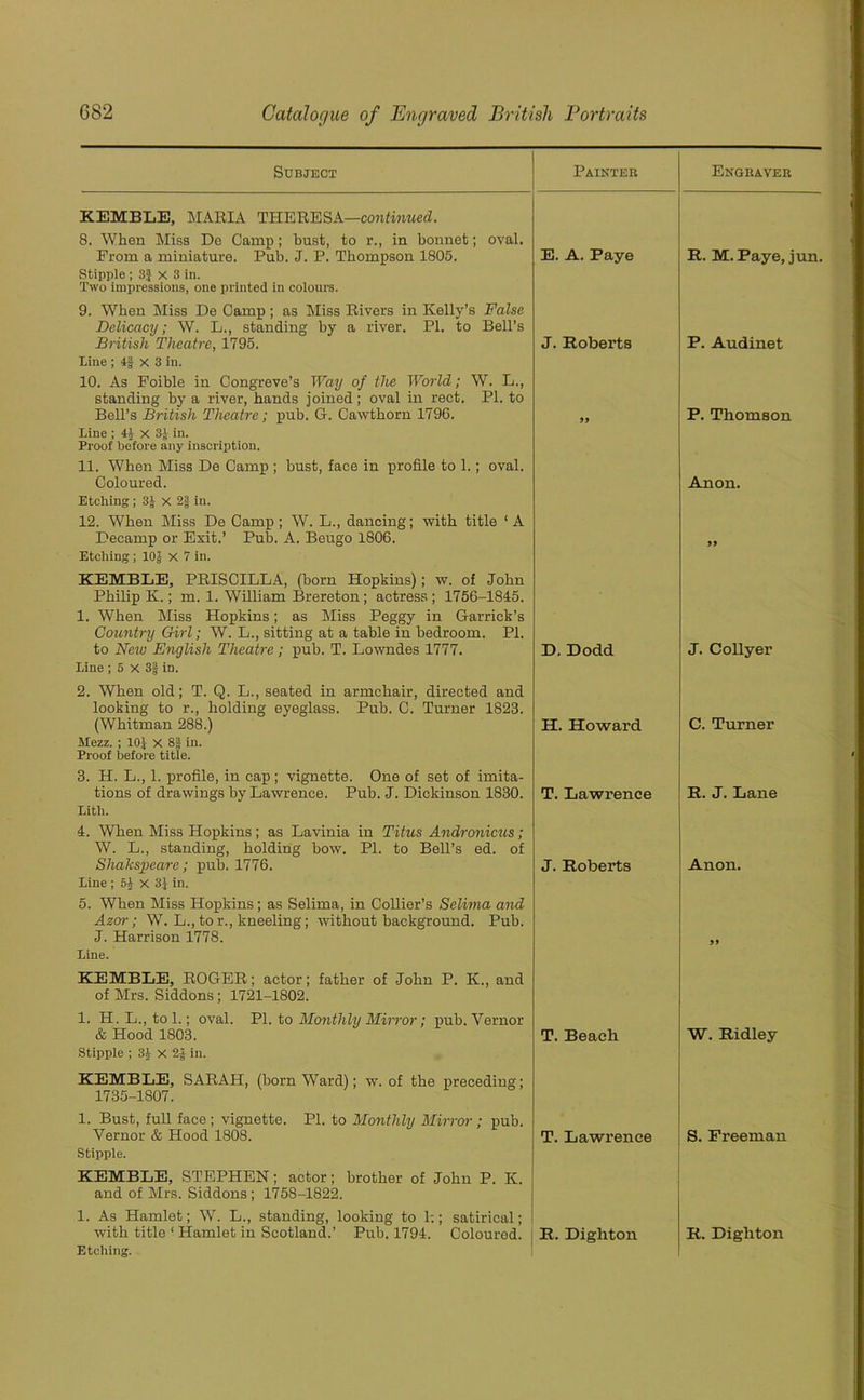 Subject Painter Engraver KEMBLE, MARIA THERESA—continued. 8. When Miss Do Camp; bust, to r., in bonnet; oval. Prom a miniature. Pub. J. P. Thompson 1805. E. A. Paye R. M.Paye, jun. Stipple; 3$ X 3 in. Two impressions, one printed in colours. 9. When Miss De Camp; as Miss Rivers in Kelly’s False Delicacy; W. L., standing by a river. PI. to Bell’s British Theatre, 1795. J. Roberts P. Audinet Line ; 4£ x 3 in. 10. As Foible in Congreve’s Way of the World; W. L., standing by a river, bands joined; oval in rect. PI. to Bell’s British Theatre; pub. G. Cawthorn 1796. 99 P. Thomson Line ; 41 x 3J in. Proof be'fore any inscription. 11. When Miss De Camp ; bust, face in profile to 1.; oval. Coloured. Anon. Etching ; 3J X 2f in. 12. When Miss De Camp ; W. L., dancing; with title ‘ A Decamp or Exit.’ Pub. A. Beugo 1806. 99 Etching; 10J X 7 in. KEMBLE, PRISCILLA, (born Hopkins); w. of John Philip K.; m. 1. William Brereton; actress; 1756-1845. 1. When Miss Hopkins; as Miss Peggy in Garrick’s Country Girl; W. L., sitting at a table in bedroom. PI. to Neiv English Theatre; pub. T. Lowndes 1777. D. Dodd J. Collyer Line ; 5 x 3| in. 2. When old; T. Q. L., seated in armchair, directed and looking to r., holding eyeglass. Pub. C. Turner 1823. (Whitman 288.) H. Howard C. Turner Mezz. ; 101 X 8f in. Proof before title. 3. H. L., 1. profile, in cap; vignette. One of set of imita- tions of drawings by Lawrence. Pub. J. Dickinson 1830. T. Lawrence R. J. Lane Lith. 4. When Miss Hopkins; as Lavinia in Titus Andronicus; W. L., standing, holding bow. PI. to Bell's ed. of Shakspeare; pub. 1776. J. Roberts Anon. Line ; 6J X 31 in. 5. When Miss Hopkins; as Selima, in Collier’s Selima and Azof)-; W. L., tor., kneeling; without background. Pub. J. Harrison 1778. 99 Line. KEMBLE, ROGER; actor; father of John P. K., and of Mrs. Siddons ; 1721-1802. 1. H.L., tol.; oval. PI. to Monthly Mirror; pub. Vernor & Hood 1803. T. Beach W. Ridley Stipple ; 3J x 2£ in. KEMBLE, SARAH, (born Ward); w. of the preceding; 1735-1807. 1. Bust, full face ; vignette. PI. to Monthly Mirror; pub. Vernor & Hood 1808. T. Lawrence S. Freeman Stipple. KEMBLE, STEPHEN; actor; brother of John P. K. and of Mrs. Siddons; 1758-1822. 1. As Hamlet; W. L., standing, looking to b; satirical; with title ‘ Hamlet in Scotland.’ Pub. 1794. Coloured. R. Dighton R. Dighton