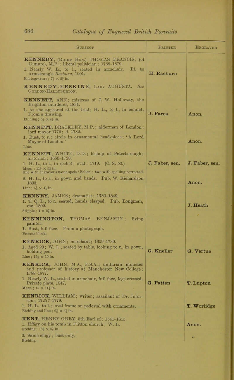 Subject Painter Engraver I KENNEDY, (Right Hon.) THOMAS FRANCIS, (of Dunure), M.P.; liberal politician; 1788-1879. 1. Nearly W. L., to 1., seated in armchair. PI. to Armstrong’s Baebtirn, 1901. Photogravure ; 7g X 5J in. H. Raeburn KENNEDY-EESKINE, Lady AUGUSTA. Sec Gordon-Hallyburton. KENNETT, ANN; mistress of J. W. Holloway, the Brighton murderer, 1831. 1. As she appeared at the trial; H. L., to 1., in bonnet. From a drawing. Etching; 6J x 4J in. J. Parez Anon. KENNETT, BRACKLEY, M.P. ; alderman of London; lord mayor 1779; d. 1782. 1. Bust, to r.; circle in ornamental head-piece; ‘ A Lord Mayor of London.’ line. Anon. KENNETT, WHITE, D.D.; bishop of Peterborough; historian; 1660-1728. 1. H. L., to 1., in rochet; oval; 1719. (C. S. 50.) Mezz. ; 11| X 9g in. One with engraver’s name spelt ‘Feber’; two with spelling corrected. J. Faber, sen. J. Faber, sen. 2. H. L., to r., in gown and bands. Pub. W. Richardson 1803. line ; 5} x 4J in. Anon. KENNEY, JAMES; dramatist; 1780-1849. 1. T. Q. L., to r., seated, hands clasped. Pub. Longman, etc. 1809. Stipple ; 4 x 2g in. J. Heath KENNINGTON, THOMAS BENJAMIN ; living painter. 1. Bust, full face. From a photograph. Process block. KENRICK, JOHN ; merchant; 1659-1730. 1. Aged 29 ; W. L., seated by table, looking to r., in gown, holding pen. line ; 15J x 10 in. G. Kneller G. Vertue KENRICK, JOHN, M.A., F.S.A.; Unitarian minister and professor of history at Manchester New College; 1788-1877. 1. Nearly W. L., seated in armchair, full face, legs crossed. Private plate, 1847. Mezz.; 15 x Ilf in. G. Patten T. Lupton KENRICK, WILLIAM ; writer ; assailant of Dr. John- son ; 1725 7-1779. 1. H. L., to 1.; oval frame on pedestal with ornaments. Etching and line ; 6g X 5J in. T. Worlidge KENT, HENRY GREY, 5th Earl of; 1541-1615. 1. Effigy on his tomb in Flitton church ; W. L. Etching; 13g x 8J in. Anon. 2. Same effigy; bust only. 99