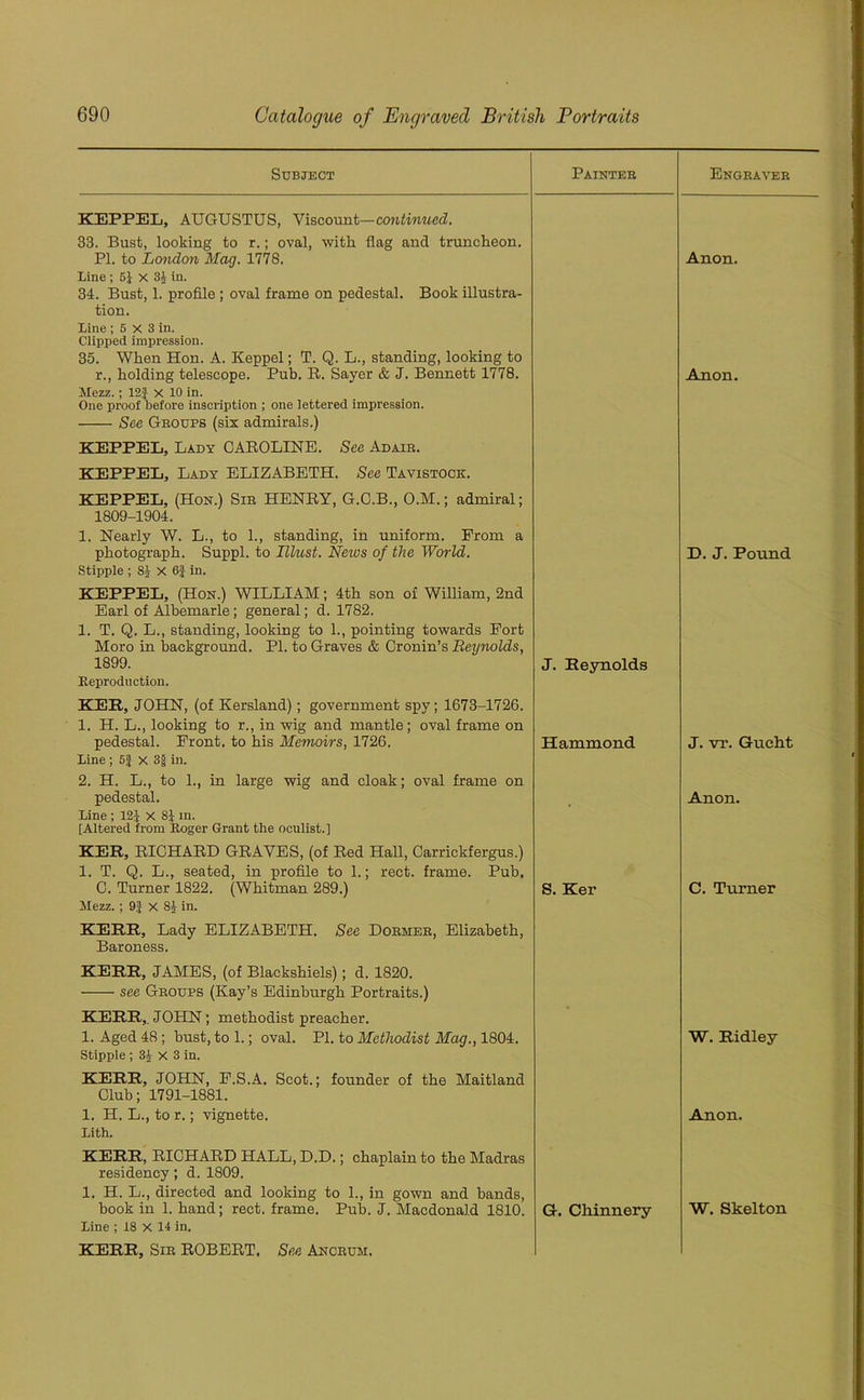 Subject Painter Engraver KEPPEL, AUGUSTUS, Viscount—continued. 33. Bust, looking to r.; oval, with flag and truncheon. PI. to London Mag. 1778. Anon. Line ; 51 X 31 in. 34. Bust, 1. profile ; oval frame on pedestal. Book illustra- tion. Line ; 5 x 3 in. Clipped impression. 35. When Hon. A. Keppel; T. Q. L., standing, looking to r., holding telescope. Pub. R. Sayer & J. Bennett 1778. Anon. Mezz.; 12J x 10 in. One proof before inscription ; one lettered impression. See Gboups (six admirals.) KEPPEL, Lady CAROLINE. See Adair. KEPPEL, Lady ELIZABETH. See Tavistock. KEPPEL, (Hon.) Sib HENRY, G.C.B., O.M.; admiral; 1809-1904. 1. Nearly W. L., to 1., standing, in uniform. Prom a photograph. Suppl. to Illust. News of the World. D. J. Pound Stipple ; 81 X 6f in. KEPPEL, (Hon.) WILLIAM; 4th son of William, 2nd Earl of Albemarle; general; d. 1782. 1. T. Q. L., standing, looking to 1., pointing towards Port Moro in background. PI. to Graves & Cronin’s Reynolds, 1899. J. Reynolds Reproduction. KEE, JOHN, (of Kersland); government spy; 1673-1726. 1. H. L., looking to r., in wig and mantle; oval frame on pedestal. Front, to his Memoirs, 1726. Hammond J. vr. Gucht Line ; 5J X 3g in. 2. H. L., to 1., in large wig and cloak; oval frame on pedestal. Anon. Line ; 12J X 81 in. [Altered from Roger Grant the oculist.] KER, RICHARD GRAVES, (of Red Hall, Carrickfergus.) 1. T. Q. L., seated, in profile to 1.; rect. frame. Pub. C. Turner 1822. (Whitman 289.) S. Ker C. Turner Mezz. ; 9} X 81 in. KERR, Lady ELIZABETH. See Dormer, Elizabeth, Baroness. KERR, JAMES, (of Blackshiels) ; d. 1820. see Groups (Kay’s Edinburgh Portraits.) KERR,. JOHN; methodist preacher. 1. Aged 48 ; bust, to 1.; oval. PI. to Methodist Mag., 1804. W. Ridley Stipple ; 3A x 3 in. KERR, JOHN, P.S.A. Scot.; founder of the Maitland Club; 1791-1881. 1. H. L., to r.; vignette. Anon. Lith. KERR, RICHARD HALL, D.D.; chaplain to the Madras residency; d. 1809. 1. H. L., directed and looking to 1., in gown and bands, book in 1. hand; rect. frame. Pub. J. Macdonald 1810. G-. Chinnery W. Skelton Line ; 18 X 14 in. KERR, Sir ROBERT. See Ancrum.